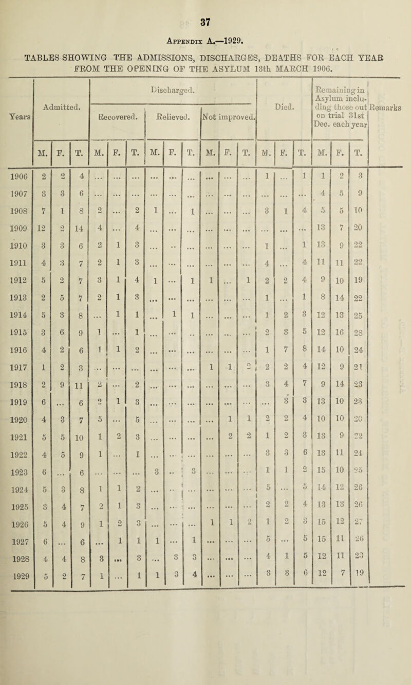 Appendix A.—1929 TABLES SHOWING THE ADMISSIONS, DISCHARGES, DEATHS FOR EACH YEAR FROM THE OPENING OF THE ASYLUM 13th MARCH 1906. Discharged. ; Died Remaining'in Asylum inclu- Remarks Years Admitted. Recovered. Relieved. Not improved.  ding those out on trial 31st Dec. each year M. F. T. M. F. T. M. F. T. M. F. T. M. F. T. M. F. T. 1906 2 Q tU 4 . . . • • • ... « • • • • • • • • • •• • • O ... 1 ... 1 1 2 3 1907 3 3 6 ... • • • ... • * « • • • • • « • •• • 0 * ... • • • • • • • • • 4 5 9 1908 7 1 8 2 • • • 2 1 • • • 1 • • ■ • O • ... 3 1 4 5 5 10 1909 12 O 14 4 • • • 4 . • . • • • • • « • • • • • « ... • • • • • • 13 7 20 1910 3 3 6 2 1 3 • • • • • • • • • • • • * • 1 • • • 1 13 9 22 1911 4 3 7 2 1 3 • • • ... • • • • • • • • • • • • 4 • • • 4 11 11 22 1912 5 2 7 3 1 4 1 1 1 • • r 1 2 2 4 9 10 19 1913 2 5 7 2 1 3 • • • • • • • • • • • • • • o ... 1 • • • 1 8 14 22 1914 5 3 8 ... 1 1 • • • 1 1 • • 0 • • • • • • 1 2 3 12 13 25 1915 3 6 9 1 • • • 1 • • • • • • .. O 9 0 • • « i • • t i 2 3 5 12 16 28 1916 4 2 6 1! 1 2 • • • • • * « • • • • O • • 0 ... 1 7 8 14 10 24 1917 1 2 3 ... • • • • • • • • • • • 0 • • • 1 1 o - 1 2 2 4 12 9 21 1918 2 9 11 2 ... 2 • • • * « • • •• • • • • a • » • « 3 4 7 9 14 23 3919 6 • • • 6 Q 1 3 • • • • • • • • • • • • • •• ... • • • m 3 3 13 10 23 1920 4 3 7 5 • •. 5 • • • • • • • • • « « « 1 1 2 2 4 10 10 20 1921 5 5 10 1 2 3 • • • • • • • • <* • • • 2 2 1 2 3 13 9 22 1922 4 5 9 1 1 . . . • • • • • • M • • • t • • • • • 3 3 6 13 11 24 1923 6 I • • • 6 • • • * »• 3 • • • - 3 t ... • • • ••• 1 1 2 15 10 25 1924 5 3 8 1 1 2 • • • • • • i \ • • • • • • ... 5 • • • 5 14 12 26 1925 3 4 7 2 1 3 • • • • • * • ■ • • • • • • • ... 2 2 4 13 13 26 1926 5 4 9 1 2 3 • • # • • • • • • 1 1 2 1 2 r* O 15 12 27 1927 6 • • • 6 • • • 1 1 1 • • • 1 • • • • • • ... 5 • ■to 5 15 11 26 1928 4 4 8 3 *9* 3 3 3 • • • 4 1 5 12 11 23 1929 5 2 7 1 * * * 1 1 3 4 • • • • • • ... 3 3 6 12 7 19