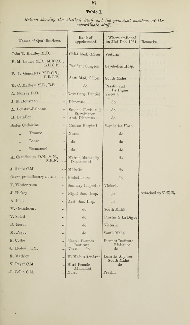 Table I. Return showing the Medical Staff and the principal members of the subordinate staff\ Names of Qualifications. Rank of appointment Where stationed on 31st Dec. 1931. Remarks John T. Bradley M.D. Chief Med. Officer Victoria E. M. Lanier M.D., M.R.C.S., L.B.C.P. .. Resident Surgeon Seychelles Hosp. P. J. Gonsalves M.R.C.S., L.R.C.P. .. Asst. Med. Officer South Mahe K. C. Mathew M.B., B.S. A. Murray R.D. do Govt Surg. Dentist Praslin and La Digue Victoria 0. E. Houareau Dispenser do A. Loustau-Lalanne H. Barallon Second Clerk and Storekeeper Asst. Dispenser do do Sister Catherine Matron Hospital Seychelles Hosp. 3S Yvonne Nurse do „ Laure do do }} Emmanuel do do A. Grandcourt D.N. & M., S.R.N. ... Matron Maternity Department do J. Eaure C.M. Midwife do Seven probationary nurses Probationers do E. Westergreen Sanitary Inspector Victoria J. Hickey Night San. Insp. do Attached to V. T* A. Pool Asst. San. Insp. do M. Grandcourt do South Mahe V. Soleil do Praslin & La Digue D. Morel do Victoria M. Payet do South Mahe E. Collie C. Hodoul C.M. Master Fiennes. Institute Nurse do Fiennes Institute Plaisance do E. Mathiot Y. Payet C.M. ■C. Collie C.M. H. Male Attendant Head Female Att 3ndant Nurse Lunatic Asylum South Mahe do Praslin