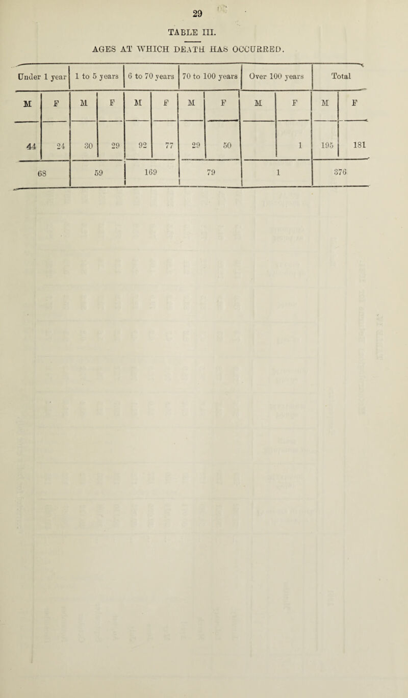 TABLE III. AGES AT WHICH DEATH HAS OCCURRED. Under 1 year 1 to 5 years 6 to 70 years 70 to 100 years Over 100 years Total M F M F M F M \ F j M F M F 44 24 30 29 92 77 29 50 1 195 181 68 59 169 79 1 376