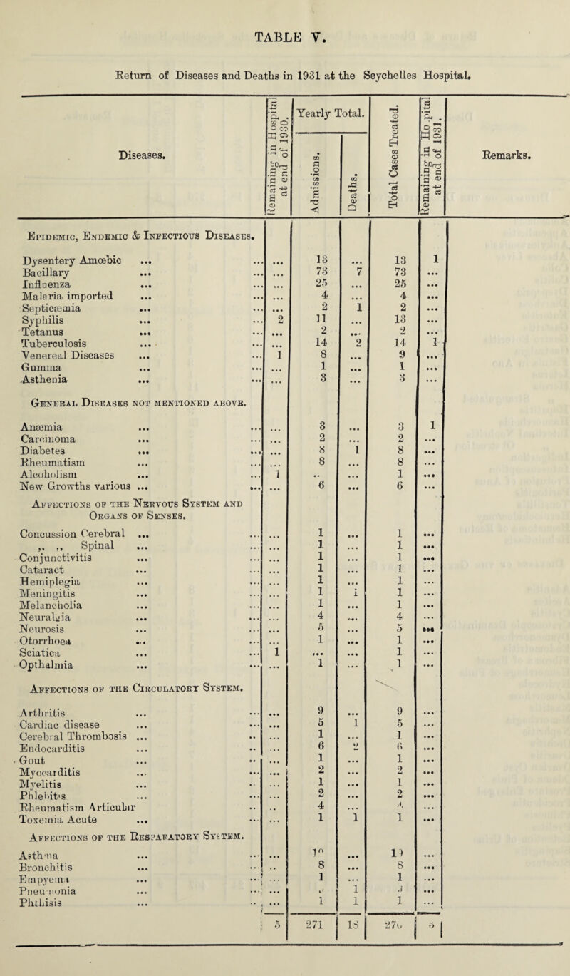 TABLE Y. Return of Diseases and Deaths in 1931 at the Seychelles Hospital. Diseases. -i—> 'PL, •s> o O CO C5 O .si a ® '3 S 88 <0 '-V-* Yearly Total. Total Cases Treated. Remaining in Ho .pital at end of 1931. Remarks. Admissions. Deaths. Epidemic, Endemic & Infectious Diseases. Dysentery Amoebic ... • • • 13 • • • 13 1 Bacillary • • • 73 7 73 • • • Influenza ... «• • 25 • • • 25 • • • Malaria imported • • • 4 • • • 4 • • • Septiciemia • • • 2 1 2 • • • Syphilis 2 11 • • • 13 • ■ • Tetanus ... • • • 2 • • * 2 • • • Tuberculosis • • • 14 2 14 1 Venereal Diseases 1 8 • • • 9 • • • Gumma • • • 1 • • • 1 • • • Asthenia ... 3 • • • 3 • • • General Diseases not mentioned above. Anaemia 3 • • • 3 1 Carcinoma ... • • • 2 • • • 2 • • • Diabetes ... • • • 8 1 8 o» • Rheumatism • . . 8 • • • 8 • • • Alcoholism 1 • • • • • 1 New Growths various ... ... ... 6 • • • 6 • • • Affections of the Nervous System and Organs of Senses. Concussion Cerebral • • • 1 • • • 1 • •• ,, ., Spinal • • • 1 • • • 1 • •• Conjunctivitis • • • 1 • • • 1 *•« Csit’drftct ••• ••• 1 • • • 1 • • • Hemiplegia ... 1 • • • 1 ... Meningitis 1 • 1 1 • • • Melancholia 1 • • • 1 • • • Neuralgia ... 4 4 ... Neurosis • • • 5 • • • 5 ••• Otorrhoea ... ... 1 • • • 1 • 0 9 ScidtlCrl • • • • • • 1 f » • • 1 ... Opthalmia • • • 1 • • • 1 • • « Affections of the Circulatory System. Arthritis • • • 9 • • • 9 • • • Cardiac disease • • • 5 1 5 • • • Cerebral Thrombosis ... 1 • . . 1 • • • Endocarditis 6 3 • • • Gout 1 • • • 1 • • • Myocarditis • • • 2 • • • 2 • • • Myelitis 1 # • • 1 • • « Phlebit'S . . • 2 • • • 2 • •• Rheumatism Articular . • 4 • • • A ... Toxemia Acute ... ... 1 1 1 • • • Affections of the Resi’Apatory System. Asthma • • • 1° • • • 11 . • • Bronchitis . • 8 • • • 8 • M Empyema 1 • • • 1 • • • Pneumonia ... •••[ 1 A • • . Phthisis ... •• 1 1 1 jf 5 271 j is 27o j s!
