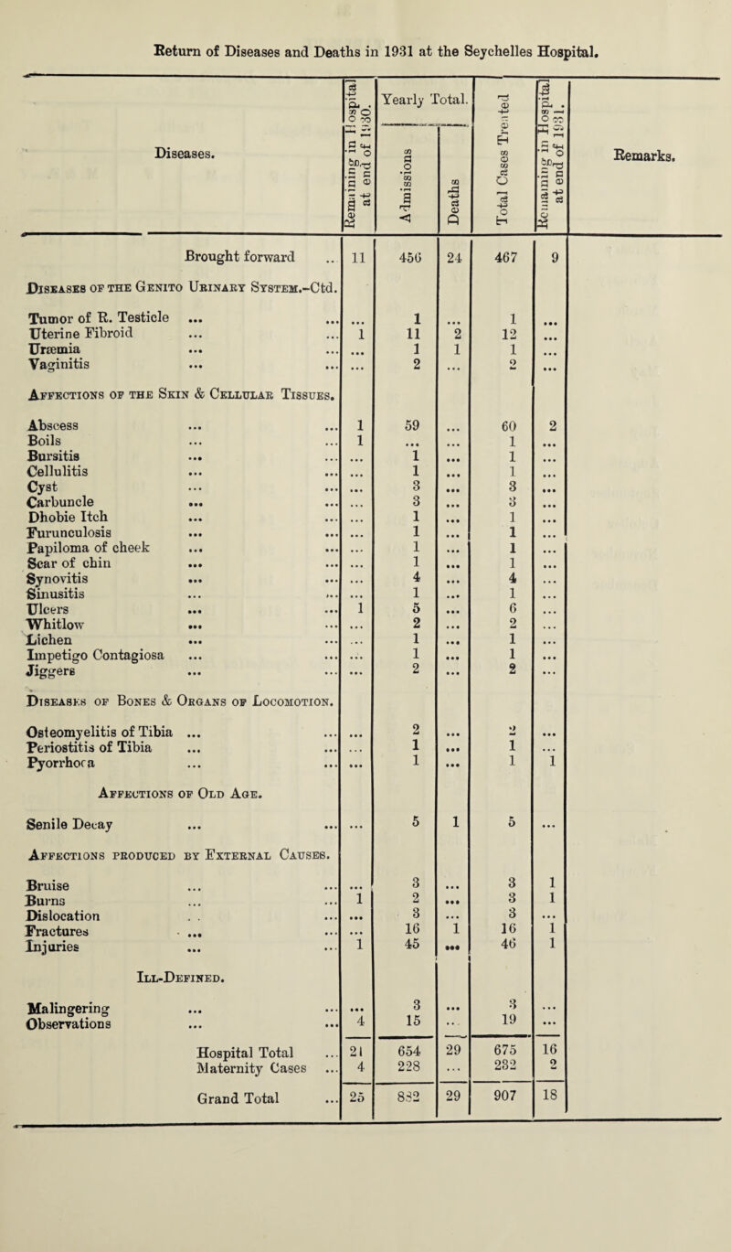Diseases. Remaining in Hospital at end of 1930. Yearly 'I CO rt o • r-* CQ m • r-1 a T* <5 ’otal. M2 -t-J a CD Q Total Cases Treated Remaining in Hospital at end of 1931. Remarks. Brought forward • • 11 450 24 467 9 Diseases of the Genito Urinary System.- Ctd. Tumor of R. Testicle ... • • • • • • 1 • • • 1 • • • Uterine Fibroid • • • 1 11 2 12 • • • Ursemia • • • • • • 1 1 1 • • • Vacrinitis o • • • • • • 2 • • • Q • • • Affections of the Skin & Cellular Tissues. Abscess 1 59 60 2 Boils 1 • • • 1 Bursitis 1 1 Cellulitis 1 1 Cyst 3 3 Carbuncle 3 3 Dhobie Itch 1 1 Furunculosis 1 1 Papiloma of cheek 1 1 Scar of chin ... 1 1 Synovitis ... 4 4 Sinusitis 1 1 Ulcers i 5 6 Whitlow ... 2 2 Lichen 1 1 Impetigo Contagiosa 1 1 Jiggers 2 2 Diseases of Bones & Organs of Locomotion. Osteomyelitis of Tibia ... • • • • • • 2 • • • 2 • • • Periostitis of Tibia • • t ... 1 • • • 1 • • • Pyorrhoea • • • • • • 1 • • • 1 1 Affections of Old Age. Senile Decay • • • • • • 5 1 5 • • • • Affections produced by External Causes. Bruise • • • • • • r 3 • • • 3 1 Burns • • * l 2 • • • 3 1 Dislocation . . • • • • • • 3 • • • 3 • • • Fractures ■ ... • • • • • • 16 1 16 1 Injuries • • • l 45 ■ ••• 46 1 Ill-Defined. Malingering • • • • • • 3 • • • 3 • • • Observations • • • 4 15 ... 19 • • • Hospital Total 21 654 29 675 16 Maternity Cases • • • 4 228 ... 232 2 Grand Total • • • 25 882 29 907 18