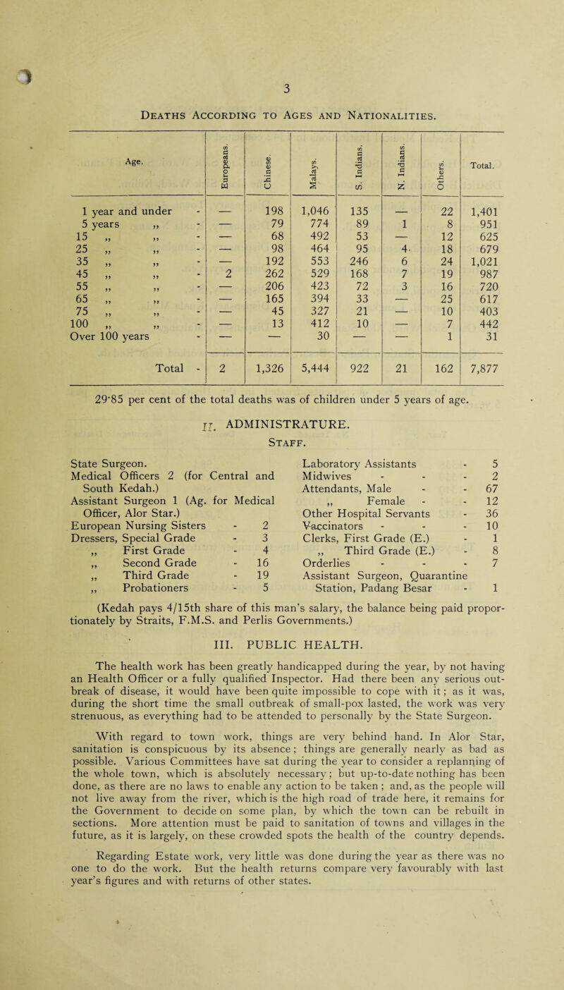 1 3 Deaths According to Ages and Nationalities. Age. Europeans. Chinese. Malays. S. Indians. : N. Indians. Others. Total. 1 year and under _ 198 1,046 135 _____ 22 1,401 5 years ,, — 79 774 89 1 8 951 15 j ? j j — 68 492 53 — 12 625 25 „ „ — 98 464 95 4- 18 679 35 — 192 553 246 6 24 1,021 45 2 262 529 168 7 19 987 55 ,, ,, — 206 423 72 3 16 720 65 ,, ,, — 165 394 33 . — 25 617 75 ,, ,, — 45 327 21 — 10 403 100 „ — 13 412 10 — 7 442 Over 100 years — — 30 — — 1 31 Total - 2 1,326 5,444 922 21 162 7,877 29‘85 per cent of the total deaths was of children under 5 years of age. Ij. ADMINISTRATURE. Staff. State Surgeon. Laboratory Assistants - 5 Medical Officers 2 (for Central and Midwives - 2 South Kedah.) Attendants, Male - 67 Assistant Surgeon 1 (Ag. for Medical ,, Female - 12 Officer, Alor Star.) Other Hospital Servants - 36 European Nursing Sisters 2 Vaccinators - 10 Dressers, Special Grade 3 Clerks, First Grade (E.) - 1 ,, First Grade 4 ,, Third Grade (E.) - 8 ,, Second Grade 16 Orderlies - 7 „ Third Grade 19 Assistant Surgeon, Quarantine ,, Probationers 5 Station, Padang Besar - 1 (Kedah pays 4/15th share of this man’s salary, the balance being paid propor¬ tionately by Straits, F.M.S. and Perlis Governments.) III. PUBLIC HEALTH. The health work has been greatly handicapped during the year, by not having an Health Officer or a fully qualified Inspector. Had there been any serious out¬ break of disease, it would have been quite impossible to cope with it; as it was, during the short time the small outbreak of small-pox lasted, the work was very strenuous, as everything had to be attended to personally by the State Surgeon. With regard to town work, things are very behind hand. In Alor Star, sanitation is conspicuous by its absence ; things are generally nearly as bad as possible. Various Committees have sat during the year to consider a replanning of the whole town, which is absolutely necessary; but up-to-date nothing has been done, as there are no laws to enable any action to be taken ; and, as the people will not live away from the river, which is the high road of trade here, it remains for the Government to decide on some plan, by which the town can be rebuilt in sections. More attention must be paid to sanitation of towns and villages in the future, as it is largely, on these crowded spots the health of the country depends. Regarding Estate work, very little was done during the year as there was no one to do the work. But the health returns compare very favourably with last year’s figures and with returns of other states.