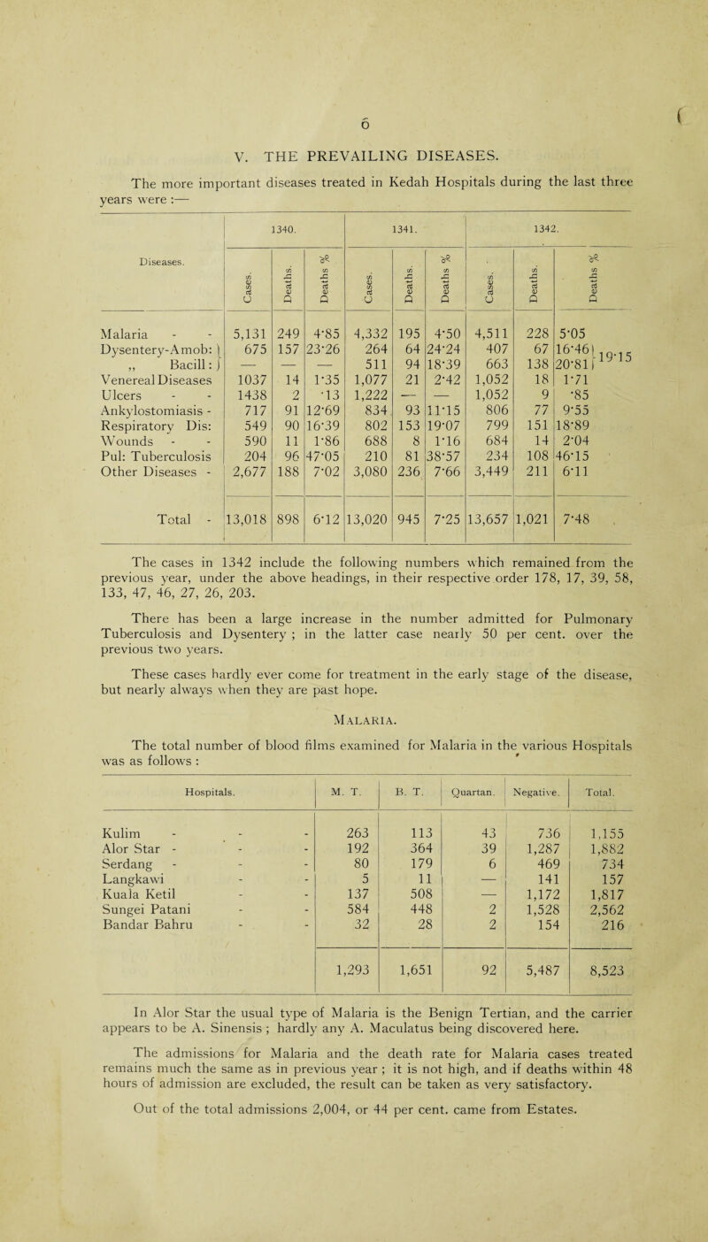 D t V. THE PREVAILING DISEASES. The more important diseases treated in Kedah Hospitals during the last three years were :— Diseases. 1340. 1341. 1342. Cases. Deaths. Deaths % Cases. Deaths. Deaths % Cases. Deaths. Deaths % Malaria 5,131 249 4-85 4,332 195 4-50 4,511 228 5-05 Dysentery-Amob: ) 675 157 23-26 264 64 24-24 407 67 16’46tl9-15 ,, Bacill: J — — — 511 94 18-39 663 138 20-81) Venereal Diseases 1037 14 1-35 1,077 21 2-42 1,052 18 1-71 Ulcers 1438 2 •13 1,222 — — 1,052 9 •85 Ankylostomiasis - 717 91 12-69 834 93 11-15 806 77 9*55 Respiratory Dis: 549 90 16-39 802 153 19-07 799 151 18-89 Wounds 590 11 1-86 688 8 1-16 684 14 2-04 Pul: Tuberculosis 204 96 47-05 210 81 38-57 234 108 46-15 Other Diseases - 2,677 188 7-02 3,080 236 7-66 3,449 211 6-11 Total 13,018 898 6-12 13,020 945 7‘ 25 13,657 1,021 7-48 The cases in 1342 include the following numbers which remained from the previous year, under the above headings, in their respective order 178, 17, 39, 58, 133, 47, 46, 27, 26, 203. There has been a large increase in the number admitted for Pulmonary Tuberculosis and Dysentery ; in the latter case nearly 50 per cent, over the previous two years. These cases hardly ever come for treatment in the early stage of the disease, but nearly always when they are past hope. Malaria. The total number of blood films examined for Malaria in the various Hospitals was as follows : Hospitals. M. T. B. T. Quartan. Negative. Total. Kulim 263 113 43 736 1,155 Alor Star - 192 364 39 1,287 1,882 Serdang 80 179 6 469 734 Langkawi 5 11 — 141 157 Kuala Ketil 137 508 — 1,172 1,817 Sungei Patani 584 448 2 1,528 2,562 Bandar Bahru 32 28 2 154 216 1,293 1,651 92 5,487 8,523 In Alor Star the usual type of Malaria is the Benign Tertian, and the carrier appears to be A. Sinensis ; hardly any A. Maculatus being discovered here. The admissions for Malaria and the death rate for Malaria cases treated remains much the same as in previous year ; it is not high, and if deaths within 48 hours of admission are excluded, the result can be taken as very satisfactory. Out of the total admissions 2,004, or 44 per cent, came from Estates.
