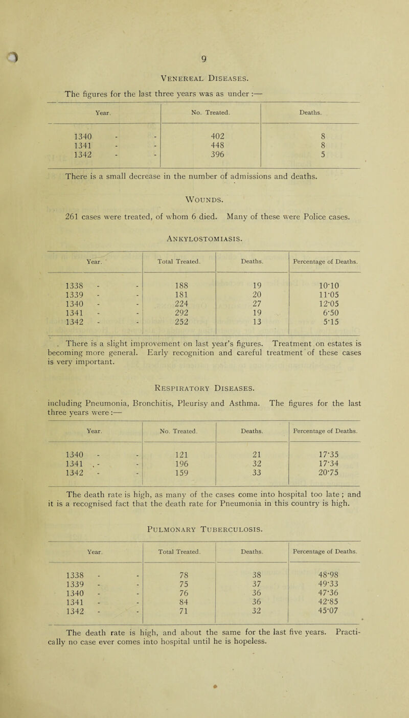 Venereal Diseases. The figures for the last three years was as under :— Year. No. Treated. Deaths. 1340 402 8 1341 - 448 8 1342 - 396 5 There is a small decrease in the number of admissions and deaths. Wounds. 261 cases were treated, of whom 6 died. Many of these were Police cases. Ankylostomiasis. Year. Total Treated. Deaths. Percentage of Deaths. 1338 188 19 10T0 1339 - 181 20 11-05 1340 - 224 27 12-05 1341 - 292 19 6-50 1342 - 252 13 5-15 There is a slight improvement on last year’s figures. Treatment on estates is becoming more general. Early recognition and careful treatment' of these cases is very important. Respiratory Diseases. including Pneumonia, Bronchitis, Pleurisy and Asthma. The figures for the last three years were :— Year. No. Treated. Deaths. Percentage of Deaths. 1340 - 121 21 17-35 1341 ,- - 196 32 17-34 1342 - 159 33 20-75 The death rate is high, as many of the cases come into hospital too late ; and it is a recognised fact that the death rate for Pneumonia in this country is high. Pulmonary Tuberculosis. Year. Total Treated. Deaths. Percentage of Deaths. 1338 78 38 48-98 1339 75 37 49-33 1340 - 76 36 47-36 1341 84 36 42-85 1342 - 71 32 45-07 The death rate is high, and about the same for the last five years. Practi¬ cally no case ever comes into hospital until he is hopeless. *