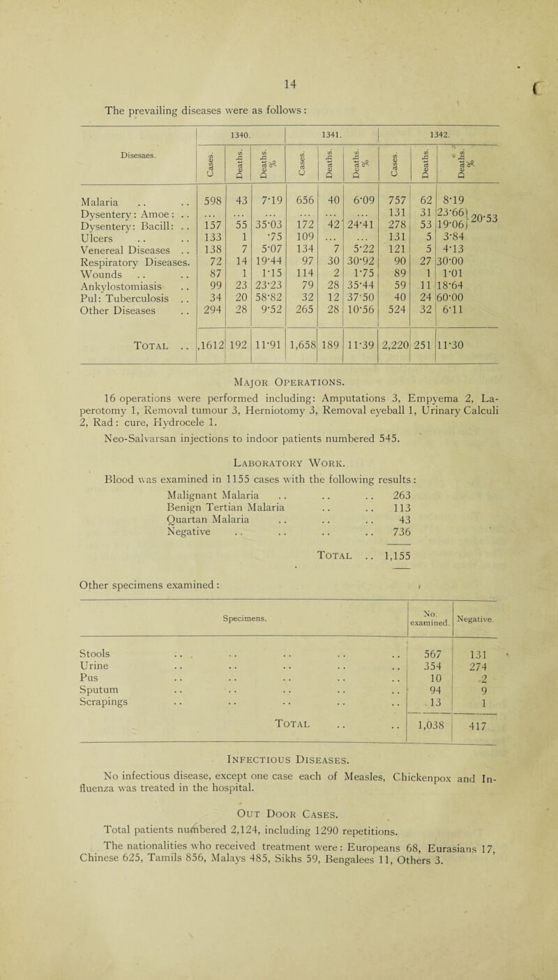 ( The prevailing diseases were as follows: Disesaes. 1340. 1341. 1342. Cases. Deaths. Deaths. % Cases. Deaths. Deaths. % Cases. Deaths. & iv Deaths. % Malaria 598 43 7T9 656 40 6-09 757 62 8-19 Dysentery : Amoe : . . . . . . . . . . . . . . ... 131 31 ^ ^^120*53 Dvsentery: Bacill: . . 157 55 35-03 172 42' 24-41 278 53 19-06 j Ulcers 133 1 •75 109 • . . . . . 131 5 3-84 Venereal Diseases .. 138 7 5-07 134 7 5-22 121 5 4-13 Respiratory Diseases. 72 14 19-44 97 30 30-92 90 27 30-00 Wounds 87 1 1-15 114 2 1-75 89 1 T01 Ankylostomiasis 99 23 23-23 79 28 35-44 59 11 18-64 Pul: Tuberculosis 34 20 58-82 32 12 37-50 40 24 60-00 Other Diseases 294 28 9-52 265 28 10-56 524 32 6-11 Total .. ,1612 192 11-91 1,658 189 11-39 2,220 251 11-30 Major Operations. 16 operations were performed including: Amputations 3, Empyema 2, La- perotomy 1, Removal tumour 3, Herniotomy 3, Removal eyeball 1, Urinary Calculi 2, Rad: cure, Hydrocele 1. Neo-Salvarsan injections to indoor patients numbered 545. Laboratory Work. Blood was examined in 1155 cases with the following results: Malignant Malaria 263 Benign Tertian Malaria 113 Quartan Malaria 43 Negative 736 Total .. 1,155 Other specimens examined : Specimens, No. examined. Negative. Stools 567 131 Urine 354 274 Pus 10 2 Sputum 94 9 Scrapings v 13 1 Total 1,038 417 Infectious Diseases. No infectious disease, except one case each of Measles, Chickenpox and In¬ fluenza was treated in the hospital. Out Door Cases. Total patients numbered 2,124, including 1290 repetitions. The nationalities who received treatment were: Europeans 68, Eurasians 17, Chinese 625, Tamils 856, Malays 485, Sikhs 59, Bengalees 11, Others 3.