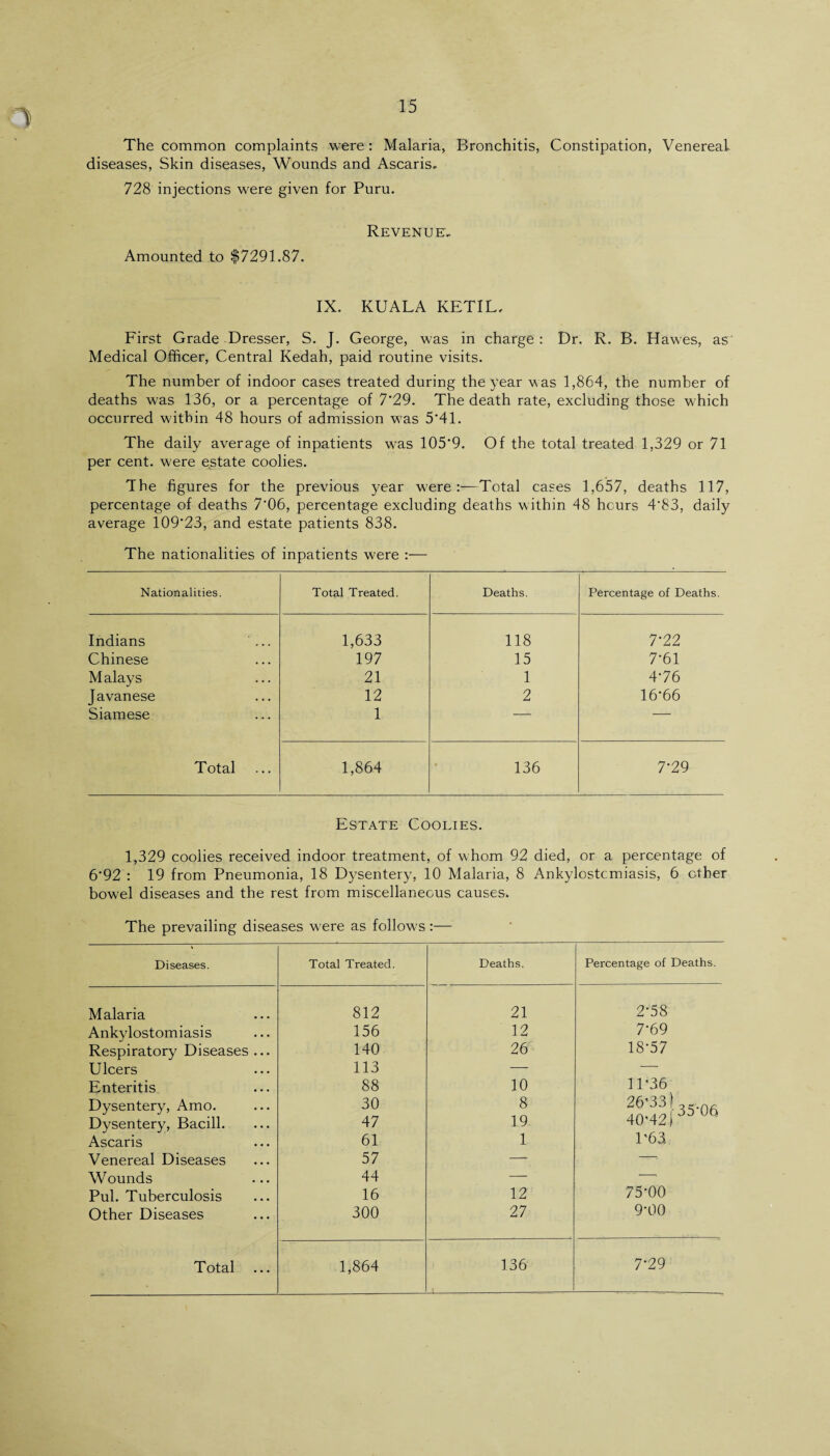 Q The common complaints were: Malaria, Bronchitis, Constipation, Venereal diseases, Skin diseases, Wounds and Ascaris.. 728 injections were given for Puru. Revenue. Amounted to $7291.87. IX. KUALA KETIL. First Grade Dresser, S. J. George, was in charge : Dr. R. B. Hawes, as Medical Officer, Central Kedah, paid routine visits. The number of indoor cases treated during the year was 1,864, the number of deaths was 136, or a percentage of 7*29. The death rate, excluding those which occurred within 48 hours of admission was 5*41. The daily average of inpatients w^as 105*9. Of the total treated 1,329 or 71 per cent, were estate coolies. The figures for the previous year were 'Total cases 1,657, deaths 117, percentage of deaths 7*06, percentage excluding deaths within 48 hours 4*83, daily average 109*23, and estate patients 838. The nationalities of inpatients were :— Nationalities. Total Treated. Deaths. Percentage of Deaths. Indians ... 1,633 118 7*22 Chinese 197 15 7*61 Malays 21 1 4*76 Javanese 12 2 16*66 Siamese 1 — — Total 1,864 136 7* 29 Estate Coolies. 1,329 coolies received indoor treatment, of whom 92 died, or a percentage of 6*92 : 19 from Pneumonia, 18 Dysentery, 10 Malaria, 8 Ankylostomiasis, 6 other bowel diseases and the rest from miscellaneous causes. The prevailing diseases were as follows:— Diseases. Total Treated. Deaths. Percentage of Deaths. Malaria 812 21 2*58 Ankylostomiasis 156 12 7* 69 Respiratory Diseases ... 140 26 18*57 Ulcers 113 — — Enteritis 88 10 11*36 Dysentery, Amo. 30 8 An'ao 1 35*06 Dysentery, Bacill. 47 19 40*42! Ascaris 61 1 1*63 Venereal Diseases 57 — -- Wounds 44 — -- Pul. Tuberculosis 16 12 75*00 Other Diseases 300 27 9*00