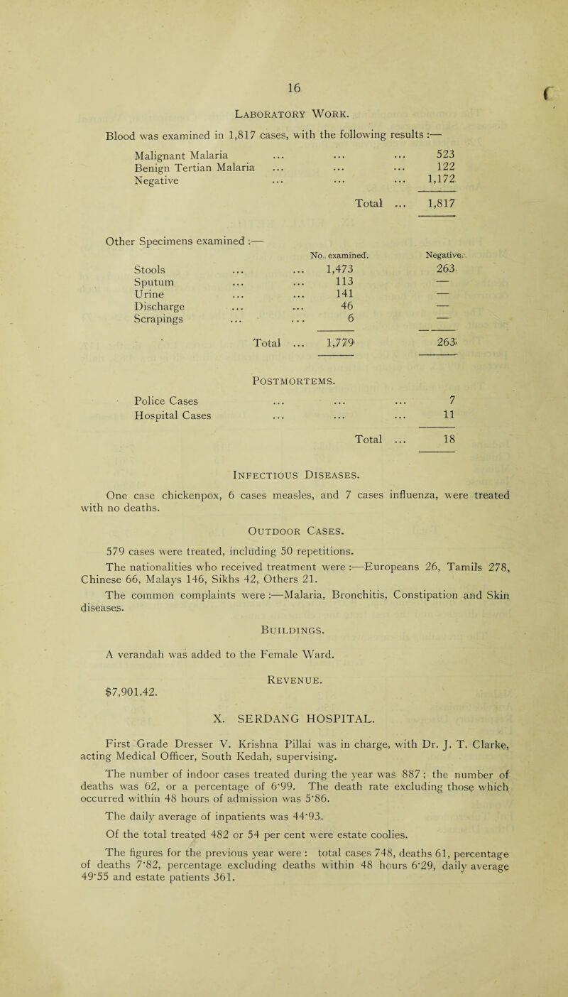 Laboratory Work. Blood was examined in 1,817 cases, with the following results :— Malignant Malaria ... • • • 523 Benign Tertian Malaria • • • • • • 122 Negative ... 1,172. Total 1,817 Other Specimens examined :— No. examined. Negative Stools 1,473 263. Sputum 113 — Urine 141 — Discharge ... 46 — Scrapings 6 — Total 1,779* 263. Postmortems. Police Cases • • • • • • 7 Hospital Cases • • • • • • ll Total 18 ( Infectious Diseases. One case chickenpox, 6 cases measles, and 7 cases influenza, were treated with no deaths. Outdoor Cases. 579 cases were treated, including 50 repetitions. The nationalities who received treatment w7ere :—Europeans 26, Tamils 278, Chinese 66, Malays 146, Sikhs 42, Others 21. The common complaints were Malaria, Bronchitis, Constipation and Skin diseases. Buildings. A verandah was added to the Female Ward. Revenue. $7,901.42. X. SERDANG HOSPITAL. First Grade Dresser V. Krishna Pillai was in charge, with Dr. J. T. Clarke, acting Medical Officer, South Kedah, supervising. The number of indoor cases treated during the year was 887 ; the number of deaths was 62, or a percentage of 6'99. The death rate excluding those which occurred within 48 hours of admission was 5'86. The daily average of inpatients was 44‘93. Of the total treated 482 or 54 per cent were estate coolies. The figures for the previous year were : total cases 748, deaths 61, percentage of deaths 7*82, percentage excluding deaths within 48 hours 6‘29, daily average 49‘55 and estate patients 361,