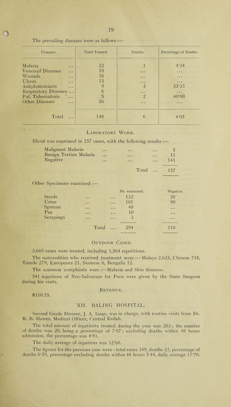 1 The prevailing diseases were as follows:— Diseases. Total Treated. Deaths. Percentage of Deaths. Malaria 23 1 4-34 Venereal Diseases 18 • • • • • • Wounds 16 • • • • • • Ulcers 15 • • • • • • Ankylostomiasis 9 3 33*33 Respiratory Diseases ... 6 • . • . . • Pul. Tuberculosis ... 5 2 40-00 Other Diseases 56 ... • . . Total 148 6 4-05 Laboratory Work. Blood was examined in 157 cases, with the following results :— Malignant Malaria ... ... ... 5 Benign Tertian Malaria ... ... ... 11 Negative ... ... ... 141 Total ... 157 Other Specimens examined :— Stools Urine Sputum Pus Scrapings Total ... 294 110 No. examined. 132 101 48 10 3 Negative. 20 90 Outdoor Cases. 3,669 cases were treated, including 1,564 repetitions. The nationalities who received treatment were :—Malays 2,633, Chinese 718, Tamils 279, Europeans 21, Siamese 6, Bengalis 12. The common complaints were :—Malaria and Skin diseases. 541 injections of Neo-Salvarsan for Puru were given by the State Surgeon during his visits. Revenue. $110.55. XII. BALING HOSPITAL. Second Grade Dresser, J. A. Isaac, was in charge, with routine visits from Dr. R. B. Hawes, Medical Officer, Central Kedah. The total amount of inpatients treated during the year was 283 ; the number of deaths was 20, being a percentage of 7'07 ; excluding deaths within 48 hours admission, the percentage was 4*81. The daily average of inpatiens was 12‘68. The figures for the previous year were : total cases 349, deaths 23, percentage of deaths 6*59, percentage excluding deaths within 48 hours 5'44, daily average 17*70.