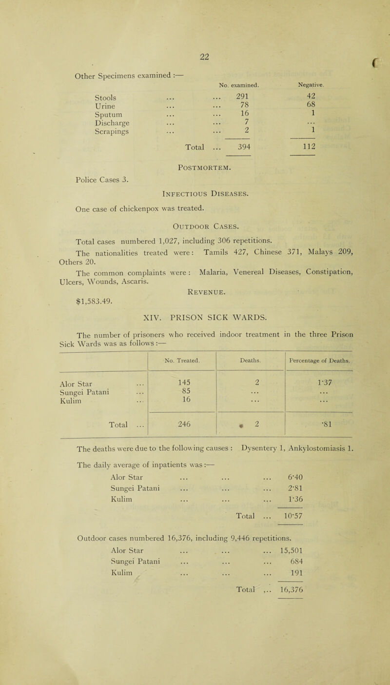 < Other Specimens examined :— No. examined. Negative. Stools 291 42 Urine 78 68 Sputum 16 1 Discharge 7 Scrapings 2 1 Total ... 394 112 Postmortem. Police Cases 3. One case of chickenpox Infectious Diseases. was treated. Outdoor Cases. Total cases numbered 1,027, including 306 repetitions. The nationalities treated were: Tamils 427, Chinese 371, Malays 209, Others 20. The common complaints were : Malaria, Venereal Diseases, Constipation, Ulcers, Wounds, Ascaris. Revenue. $1,583.49. XIV. PRISON SICK WARDS. The number of prisoners who received indoor treatment in the three Prison Sick Wards was as follows :— No. Treated. Deaths. Percentage of Deaths. Alor Star 145 2 P37 Sungei Patani 85 ... • • • Kulim 16 . • . • • • Total 246 « 2 *81 The deaths were due to the following causes : Dysentery 1, Ankylostomiasis 1. The daily average of inpatients was :— Alor Star 6-40 Sungei Patani 2-81 Kulim P36 Total ... 10-57 Outdoor cases numbered 16, Alor Star Sungei Patani Kulim 376, including 9,446 repetitions. 15,501 684 191