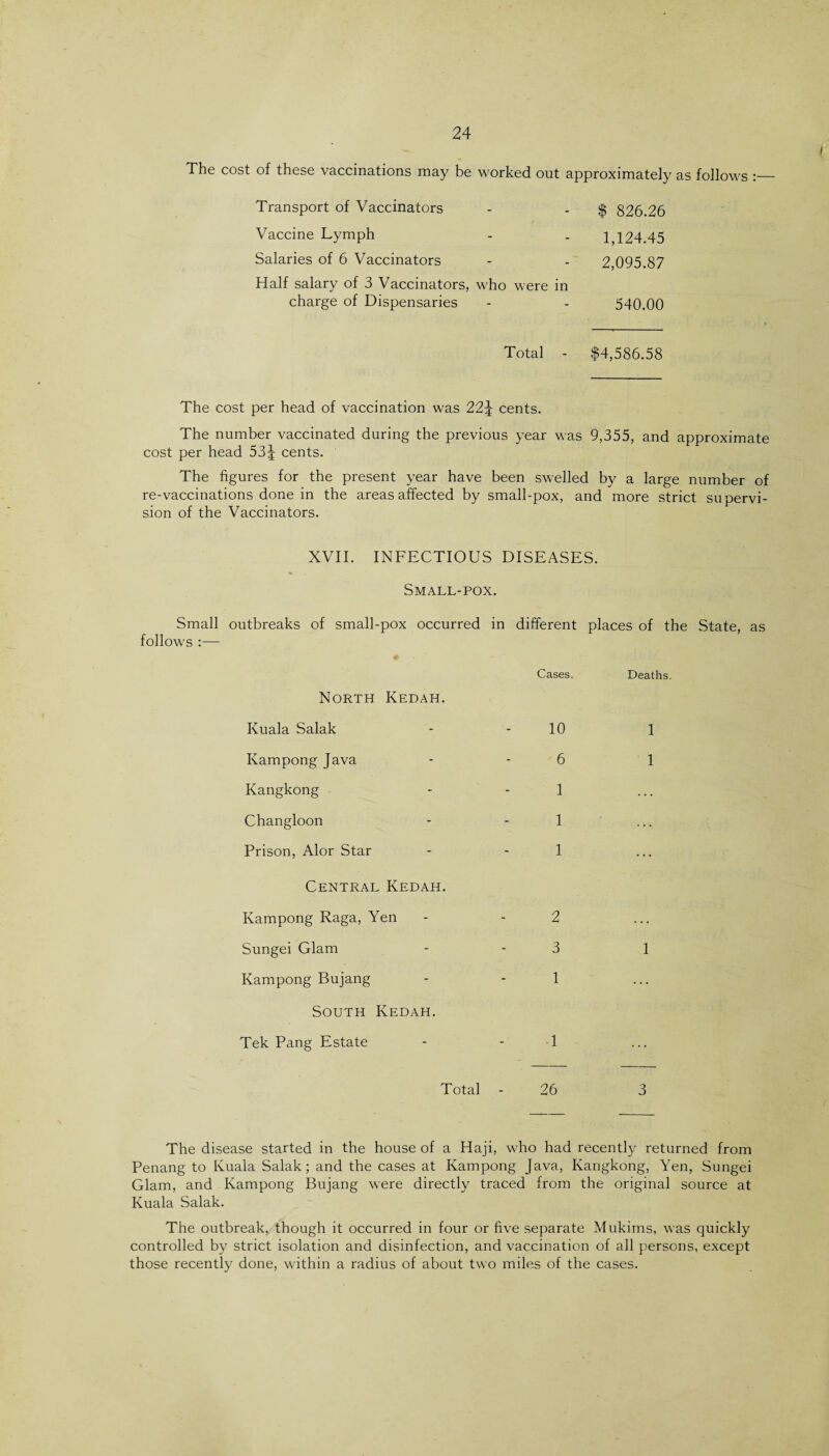 The cost of these vaccinations may be worked out approximately as follows :— Transport of Vaccinators $ 826.26 Vaccine Lymph 1,124.45 Salaries of 6 Vaccinators 2,095.87 Half salary of 3 Vaccinators, who were in charge of Dispensaries 540.00 Total - $4,586.58 The cost per head of vaccination was 22\ cents. The number vaccinated during the previous year was 9,355, and approximate cost per head 53J cents. The figures for the present year have been swelled by a large number of re-vaccinations done in the areas affected by small-pox, and more strict supervi¬ sion of the Vaccinators. XVII. INFECTIOUS DISEASES. Small-pox. Small outbreaks of small-pox occurred in different places of the State, as follows :— Cases. Deaths North Kedah. Kuala Salak 10 1 Kampong Java 6 1 Kangkong 1 Changloon 1 Prison, Alor Star 1 Central Kedah. Kampong Raga, Yen 2 Sungei Glam 3 1 Kampong Bujang 1 South Kedah. Tek Pang Estate 4 Total 26 3 The disease started in the house of a Haji, who had recently returned from Penang to Kuala Salak; and the cases at Kampong Java, Kangkong, Yen, Sungei Glam, and Kampong Bujang were directly traced from the original source at Kuala Salak. The outbreak, though it occurred in four or five separate Mukims, was quickly controlled by strict isolation and disinfection, and vaccination of all persons, except those recently done, within a radius of about two miles of the cases.