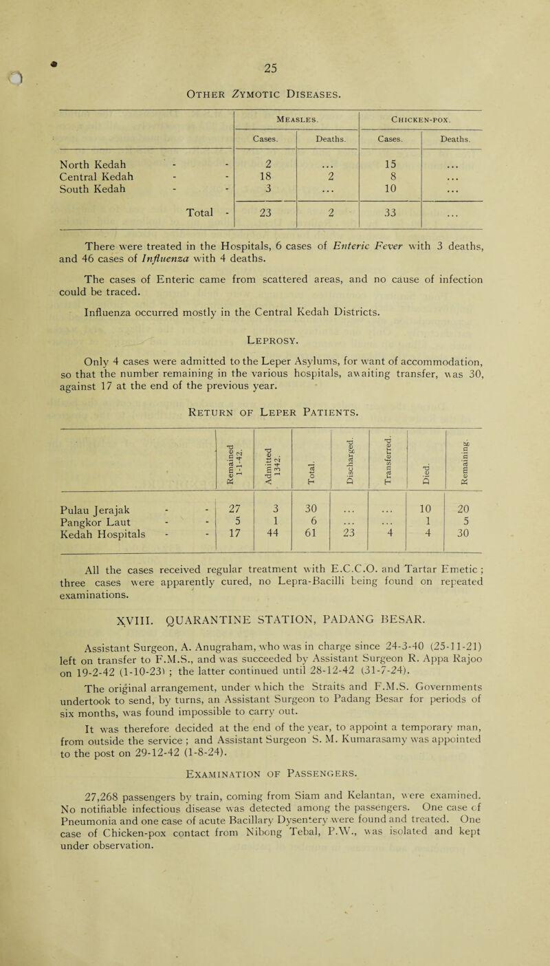 1 Other Zymotic Diseases. Measles. Chicken-pox. Cases. Deaths. Cases. Deaths. North Kedah 2 15 Central Kedah 18 2 8 • • • South Kedah 3 ... 10 ... Total 23 2 33 There were treated in the Hospitals, 6 cases of Enteric Fever with 3 deaths, and 46 cases of Influenza with 4 deaths. The cases of Enteric came from scattered areas, and no cause of infection could be traced. Influenza occurred mostly in the Central Kedah Districts. Leprosy. Only 4 cases were admitted to the Leper Asylums, for want of accommodation, so that the number remaining in the various hospitals, awaiting transfer, was 30, against 17 at the end of the previous year. Return of Leper Patients. Remained 1-1-42. Admitted 1342. +-> O H Discharged. Transferred. nd CD s Remaining. Pulau Jerajak 27 3 30 10 20 Pangkor Laut 5 1 6 ... ... 1 5 Kedah Hospitals 17 44 61 23 4 4 30 All the cases received regular treatment with E.C.C.O. and Tartar Emetic; three cases were apparently cured, no Lepra-Bacilli being found on repeated examinations. XVIII. QUARANTINE STATION, PADANG BESAR. Assistant Surgeon, A. Anugraham, who was in charge since 24-3-40 (25-11-21) left on transfer to F.M.S., and was succeeded by Assistant Surgeon R. Appa Rajoo on 19-2-42 (1-10-231 ; the latter continued until 28-12-42 (31-7-24). The original arrangement, under which the Straits and F.M.S. Governments undertook to send, by turns, an Assistant Surgeon to Padang Besar for periods of six months, was found impossible to carry out. It was therefore decided at the end of the year, to appoint a temporary man, from outside the service ; and Assistant Surgeon S. M. Kumarasamy was appointed to the post on 29-12-42 (1-8-24). Examination of Passengers. 27,268 passengers by train, coming from Siam and Kelantan, were examined. No notifiable infectious disease was detected among the passengers. One case cf Pneumonia and one case of acute Bacillary Dysentery were found and treated. One case of Chicken-pox contact from Nibong Tebal, P.W., was isolated and kept under observation.