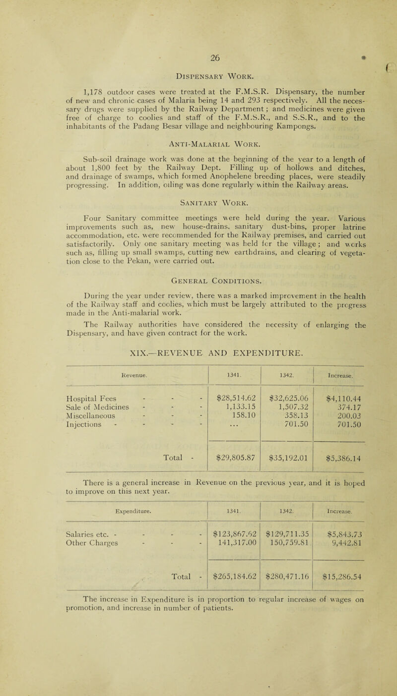 ( Dispensary Work. 1,178 outdoor cases were treated at the F.M.S.R. Dispensary, the number of new and chronic cases of Malaria being 14 and 293 respectively. All the neces¬ sary drugs were supplied by the Railway Department ; and medicines were given free of charge to coolies and staff of the F.M.S.R., and S.S.R., and to the inhabitants of the Padang Besar village and neighbouring Kampongs. Anti-Malarial Work. Sub-soil drainage work was done at the beginning of the year to a length of about 1,800 feet by the Railway Dept. Filling up of hollows and ditches, and drainage of swamps, which formed Anophelene breeding places, were steadily progressing. In addition, oiling was done regularly within the Railway areas. Sanitary Work. Four Sanitary committee meetings were held during the year. Various improvements such as, new house-drains, sanitary dust-bins, proper latrine accommodation, etc. were recommended for the Railway premises, and carried out satisfactorily. Only one sanitary meeting was held lor the village; and works such as, filling up small swamps, cutting new earthdrains, and clearing of vegeta¬ tion close to the Pekan, were carried out. General Conditions. During the year under review, there was a marked improvement in the health of the Railway staff and coolies, which must be largely attributed to the progress made in the Anti-malarial work. The Railway authorities have considered the necessity of enlarging the Dispensary, and have given contract for the work. XIX.—REVENUE AND EXPENDITURE. Revenue. 1341. 1342. Increase. Hospital Fees _ $28,514.62 $32,625.06 $4,110.44 Sale of Medicines - 1,133.15 1,507.32 374.17 Miscellaneous - 158.10 358.13 200.03 Injections • • • 701.50 701.50 Total $29,805.87 $35,192.01 $5,386.14 There is a general increase in to improve on this next year. Revenue on the previous year, and it is hoped Expenditure. 1341. 1342. Increase. Salaries etc. - $123,867.62 $129,711.35 $5,843.73 Other Charges ' 141,317.00 150,759.81 9,442.81 Total - $265,184.62 $280,471.16 $15,286.54 The increase in Expenditure is in proportion to regular increase of wages on promotion, and increase in number of patients.