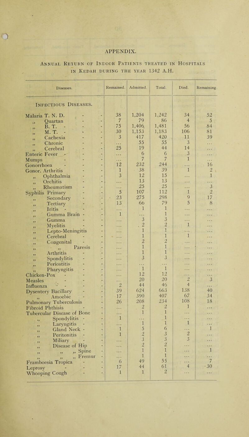 APPENDIX. Annual Return of Inuoor Patients treated in Hospitals in Kedah during the year 1342 A.H. Diseases. Remained. Admitted. Total. Died. Remaining. Infectious Diseases. Malaria T. N. D. 38 1,204 1.242 34 52 ,, Quartan - 7 79 86 ■ 4 5 „ B. T. - - 75 1,406 1,481 56 84 „ M. T. - - 30 1,153 1,183 106 81 ,, Cachexia - 3 417 420 11 39 ,, Chronic - • • • 55 55 3 . . . ,, Cerebral 25 19 44 14 . . . Enteric Fever - . . . 6 6 3 . . . Mumps - 7 7 1 Gonorrhoea - 12 232 244 16 Gonor. Arthritis - 1 38 39 1 2 ,, Ophthalmia - 3 12 15 1 ,, Orchitis * f ... 13 13 . . . . . . ,, Rheumatism .*> . . . 25 25 . . . 3 Syphilis Primary - 5 107 112 1 2 „ Secondary - < 23 275 298 9 17 „ Tertiary - 13 66 79 5 8 ,, Iritis - . . . 1 1 ,, Gumma Brain - - 1 . . . 1 ,, Gumma - 3 3 . . . ,, Myelitis - . 2 2 1 ,, Lepto-Meningitis - 1 1 1 ,, Cerebral - 1 1 ,, Congenital - 2 2 „ ,, Paresis - 1 1 ,, Arthritis - 1 1 ,, Spondylitis - 3 3 ... ,, Periostitis - „ Pharyngitis - 1 1 Chicken-Pox - 12 12 Measles - 20 20 2 3 Influenza - 2 44 46 4 . . . Dysentery Bacillary - 39 624 663 138 40 ,, Amoebic - 17 390 407 67 34 Pulmonary Tuberculosis - 26 208 234 108 18 Fibroid Phthisis . . . 2 2 1 ... Tubercular Disease of Bone - . . . 1 1 ... Spondylitis - - 1 1 1 1 „ Laryngitis - - 1 1 ,, Gland Neck - - 1 5 6 2 ,, Peritonitis - 1 2 3 ,, Miliary - 3 3 3 „ Disease of Hip - 2 2 ... 1 „ „ » Spine - 1 1 „ „ „ Fremur - . . . 1 1 7 Framboesia Tropica - 6 49 55 4 Leprosy - 17 44 61 •30 Whooping Cough 1 1 2