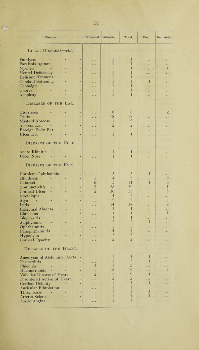 Diseases. Remained. Admitted. Total. Died. Remaining. Local Diseases—ctd. Paralysis 1 1 Paralysis Agitans 1 1 . . . . . . Myelitis 1 1 . . . 1 Mental Deficiency 1 1 * . . . . . Delirium Tremens 1 1 • • . . . • Cerebral Softening 1 1 1 . . . Cephalgia 1 1 . . . . ... Chorea 1 1 . . . • . • Apoplexy 1 1 Diseases of the Ear. Otorrhoea ... 8 8 2 Otitis • • • 18 18 Mastoid Abscess 1 1 2 Abscess Ear ... 2 2 Foreign Body Ear . . • Ulcer Ear 1 1 Diseases of the Nose. Acute Rhinitis - 1 1 Ulcer Nose 1 1 ... Diseases of the Eye. Purulent Ophthalmia 5 5 1 Blindness 1 4 5 . . . 2 Cataract 6 5 11 1 6 Conjunctivitis 2 28 30 1 Corneal Ulcer 5 30 35 3 Nyctalopia 4 4 Stye - 2 2 Iritis .... 14 14 2 Lacrymal Abscess 1 1 1 Glaucoma 1 1 Blepharitis 1 1 1 Staphyloma 2 2 Ophthalmitis > - - 5 5 Panophthalmitis 4 4 Hypopyon 3 3 Corneal Opacity 2 2 Diseases of the Heart. Aneurysm of Abdominal Aorta - 1 1 1 Pericarditis - . . . 3 3 1 Phlebitis 2 1 3 Haemorrhoids 1 18 19 2 Valvular Disease of Heart 2 7 9 4 Disordered Action of Heart 2 2 Cordiac Debility 1 1 1 Auricular Fibrolation 1 1 1 Thrombosis 1 1 Arterio Sclerosis 1 1 1 Aortic Angina 1 1 • * *