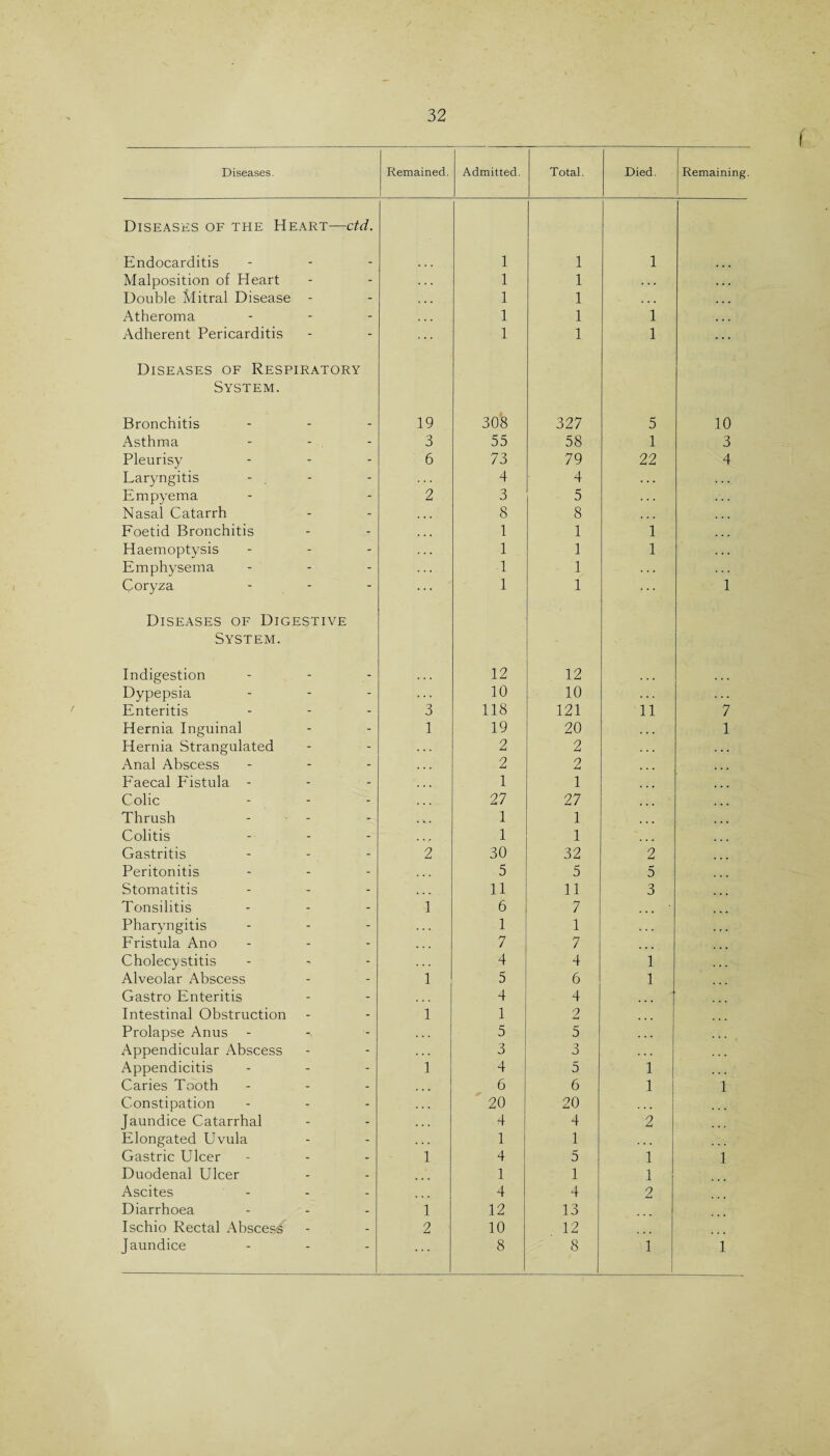 Diseases. Remained. Admitted. Total. Died. Remaining. Diseases of the Heart—ctd. Endocarditis - - 1 1 1 Malposition of Heart - - 1 1 . . . . . . Double Mitral Disease - - 1 1 . . . ... Atheroma - - 1 1 1 ... Adherent Pericarditis - - 1 1 1 Diseases of Respiratory System. Bronchitis _ > 19 308 327 5 10 Asthma - - 3 55 58 1 3 Pleurisy - - 6 73 79 22 4 Laryngitis - - 4 4 . . . . . . Empyema - 2 3 5 . . . . . . Nasal Catarrh - - 8 8 > • . Foetid Bronchitis - - 1 1 1 • • • Haemoptysis - - 1 1 1 . . . Emphysema - - 1 1 . . . Coryza - “ 1 1 1 Diseases of Digestive System. Indigestion - - ... 12 12 Dypepsia - - . . . 10 10 . . . Enteritis - - 3 118 121 11 7 Hernia Inguinal - - 1 19 20 • • • 1 Hernia Strangulated - - 2 2 . . . Anal Abscess - - 2 2 • • • ... Faecal Fistula - - - 1 1 ... Colic - - 27 27 ... Thrush - - 1 1 ... ... Colitis - - 1 1 Gastritis - - 2 30 32 2 Peritonitis - - 5 5 5 Stomatitis - - 11 11 3 Tonsilitis - - 1 6 7 ... • ... Pharyngitis - - 1 1 ... ... Fristula Ano - - 7 7 ... Cholecystitis - - 4 4 1 ... Alveolar Abscess - - 1 5 6 1 Gastro Enteritis - - 4 4 Intestinal Obstruction - - 1 1 2 *-4 ... Prolapse Anus ■- 5 5 , ,.4 ... Appendicular Abscess - - 3 3 . . . ... Appendicitis - - 1 4 5 1 Caries Tooth - - 6 6 1 1 Constipation - - 20 20 . . . Jaundice Catarrhal - - 4 4 2 Elongated Uvula - - 1 1 Gastric Ulcer - - 1 4 5 1 1 Duodenal Ulcer - - 1 1 1 Ascites - - 4 4 2 Diarrhoea - - 1 12 13 Ischio Rectal Abscess - - 2 10 12 Jaundice - - ... 8 8 1 1