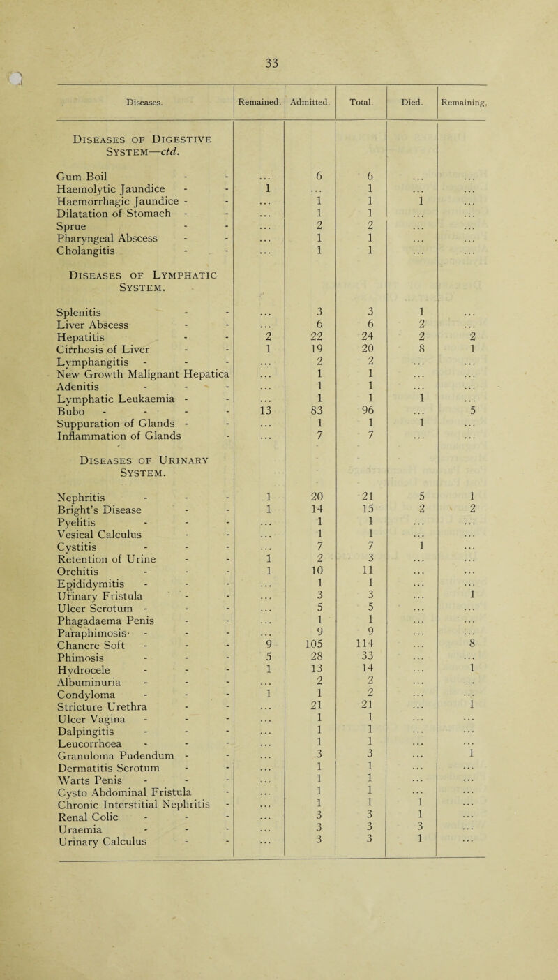 i Diseases. Remained. Admitted. Total. Died. Remaining. Diseases of Digestive System—ctd. Gum Boil _ 6 6 Haemolytic Jaundice - 1 . . . 1 . . . Haemorrhagic Jaundice - - 1 1 1 Dilatation of Stomach - 1 1 ... Sprue - 2 2 • • . Pharyngeal Abscess - 1 1 . . . Cholangitis - 1 1 ... Diseases of Lymphatic System. Splenitis 3 3 1 Liver Abscess - • • . 6 6 2 . . . Hepatitis - 2 22 24 2 2 Cirrhosis of Liver - 1 19 20 8 1 Lymphangitis - . . . 2 2 . . . . . . New Growth Malignant Hepatica 1 1 Adenitis - . . . 1 1 . . . • . . Lymphatic Leukaemia - - . . . 1 1 1 . . . Bubo ... - 13 83 96 . . • 5 Suppuration of Glands - - . . . 1 1 1 . . . Inflammation of Glands - ... 7 7 ... Diseases of Urinary System. Nephritis - 1 20 21 5 1 Bright’s Disease - 1 14 15 2 2 Pyelitis - • • • 1 1 Vesical Calculus - . . . 1 1 Cystitis - . . . 7 7 1 Retention of Urine 1 2 3 Orchitis - 1 10 11 Epididymitis - 1 1 1 Uirinary Fristula - 3 3 Ulcer Scrotum - * 5 5 Phagadaema Penis - 1 1 Paraphimosis* 9 9 8 Chancre Soft 9 105 114 Phimosis - 5 28 33 Hydrocele - 1 13 14 1 Albuminuria - 2 2 Condyloma - 1 1 2 1 Stricture Urethra 21 21 Ulcer Vagina - 1 1 Dalpingitis - 1 1 Leucorrhoea - 1 1 1 Granuloma Pudendum - - 3 3 Dermatitis Scrotum ^' 1 1 Warts Penis - 1 1 Cysto Abdominal Fristula - 1 1 1 Chronic Interstitial Nephritis - 1 1 Renal Colic - 3 3 1 Uraemia - 3 3 3 Urinary Calculus - 3 3 1 . . .
