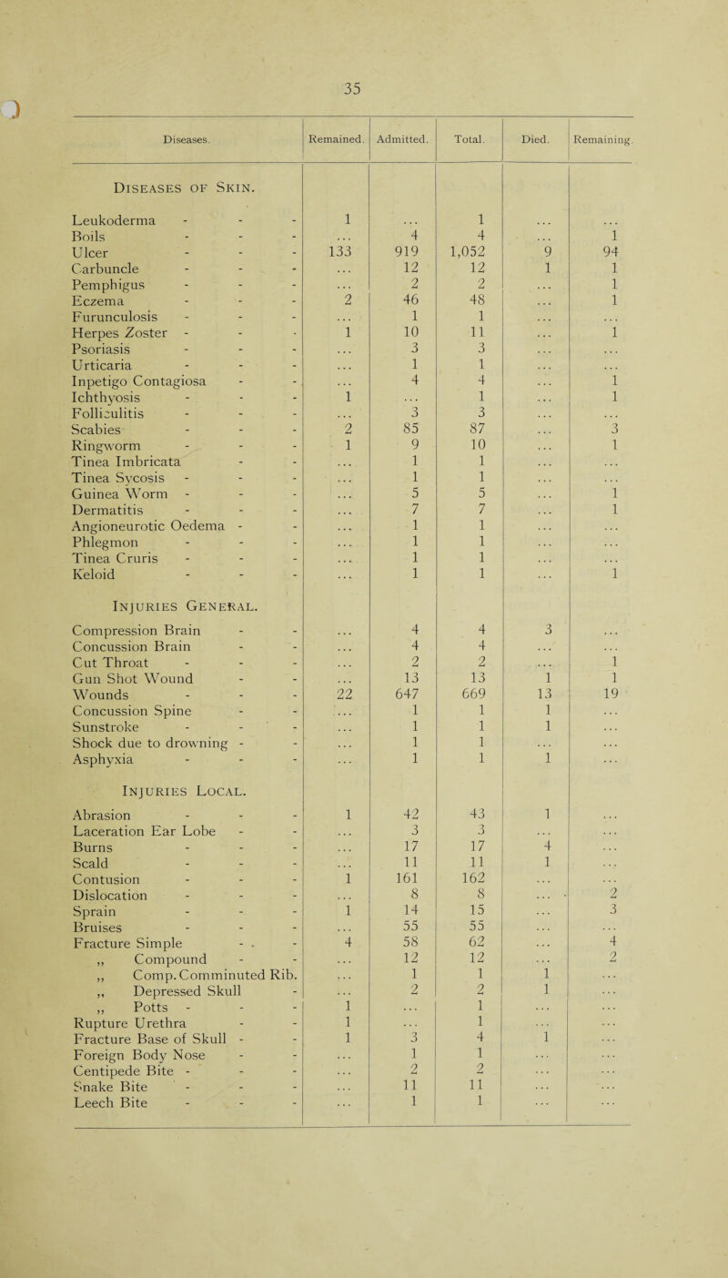 i) Diseases. Remained. Admitted. Total. Died. Remaining. Diseases of Skin. Leukoderma - 1 1 Boils - 4 4 . . . 1 Ulcer - 133 919 1,052 9 94 Carbuncle * . . . 12 12 1 1 Pemphigus - . . . 2 2 1 Eczema - 2 46 48 1 Furunculosis - • • . 1 1 . . . Herpes Zoster - 1 10 11 1 Psoriasis - . . . 3 3 • . . Urticaria - . . . 1 1 . . . Inpetigo Contagiosa - . . . 4 4 1 Ichthyosis - 1 1 1 Folliculitis - 3 3 . . . Scabies - 2 85 87 3 Ringworm - 1 9 10 1 Tinea Imbricata - 1 1 . . . Tinea Sycosis - 1 1 . . . Guinea Worm - 5 5 1 Dermatitis - 7 7 1 Angioneurotic Oedema - - 1 1 Phlegmon - 1 1 . . . Tinea Cruris - 1 1 . . . Keloid - 1 1 1 Injuries General. Compression Brain - . . . 4 4 3 Concussion Brain . . . 4 4 . . . . . . Cut Throat - • • • 2 2 . . r 1 Gun Shot Wound * . . 13 13 1 1 Wounds - 22 647 669 13 19 Concussion Spine - .... 1 1 1 Sunstroke - ... 1 1 1 • . . Shock due to drowning - - . . . 1 1 . . . Asphyxia - 1 1 1 Injuries Local. Abrasion - 1 42 43 1 Laceration Ear Lobe - ... 3 3 Burns - . • • 17 17 4 Scald - . . . 11 11 1 Contusion - 1 161 162 Dislocation - . . . 8 8 2 Sprain - 1 14 15 3 Bruises - 55 55 Fracture Simple - . - 4 58 62 4 „ Compound - 12 12 1 2 ,, Comp. Comminuted Rib. . . . 1 1 ,, Depressed Skull - . . . 2 2 1 „ Potts - 1 1 Rupture Urethra - 1 1 1 Fracture Base of Skull - - 1 3 4 Foreign Body Nose - . . . 1 1 Centipede Bite - - 2 2 Snake Bite - . . . 11 11 Leech Bite ~ 1 1 . . .