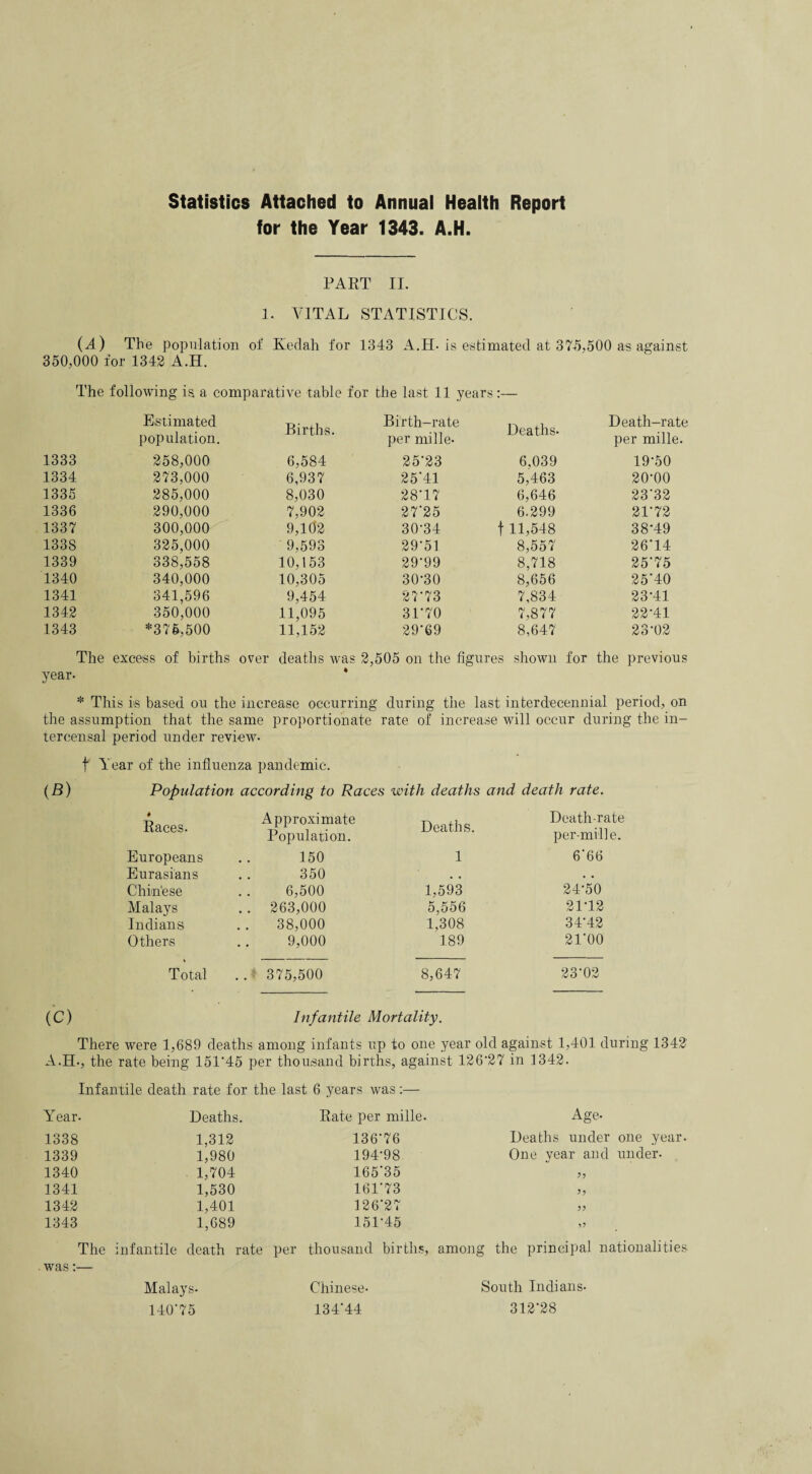 Statistics Attached to Annual Health Report for the Year 1343. A.H. PART II. 1. VITAL STATISTICS. (A) The population of Kedah for 1343 A.H- is estimated at 375,500 as against 350,000 for 1342 A.H. The following is a comparative table for the last 11 years:— Estimated population. Births. Birth-rate per mille- Deaths. Death-rate per mille. 1333 258,000 6,584 25’23 6.039 19-50 1334 273,000 6,937 25*41 5,463 20-00 1335 285,000 8,030 28-17 6,646 23'32 1336 290,000 7,902 27'25 6-299 21-72 1337 300,000 9,10'2 30-34 f 11,548 38*49 1338 325,000 9,593 29-51 8,557 26*14 1339 338,558 10,153 29-99 8,718 25*75 1340 340,000 10,305 30-30 8,656 25*40 1341 341,596 9,454 27-73 7,834 23-41 1342 350,000 11,095 31‘70 7,877 22-41 1343 *376,500 11,152 29-69 8,647 23-02 The excess of births over deaths was 2,505 on the figures shown for the previous year. • * This is based ou the increase occurring during the last interdecennial period, on the assumption that the same proportionate rate of increase will occur during the in- tereensal period under review- f Year of the influenza pandemic. <B) (C) There were 1,689 deaths among infants up to one year old against 1,401 during 1342' A.H-, the rate being 151'45 per thousand births, against 126*27 in 1342- Infantile death rate for the last 6 }rears was:— Year. Deaths. Rate per mille. Age- 1338 1,312 136-76 Deaths under one year 1339 1,980 194-98 One year and under- 1340 1,704 165*35 >5 1341 1,530 161‘73 1342 1,401 126*27 >> 1343 1,689 151-45 The infantile death rate per thousand births, among the principal national! tie: was:— Malays. Chinese- South Indians- 140-75 134‘44 312-28 Population according to Races with deaths and death rate. • Races. Approximate Deaths. Death-rate Population. per-mille. Europeans 150 1 666 Eurasians 350 , , • • Chin'ese 6,500 1,593 24-50 Malays .. 263,000 5,556 21-12 Indians 38,000 1,308 34*42 Others 9,000 189 21'00 * Total .. 375,500 8,647 23-02 Infantile Mortality.