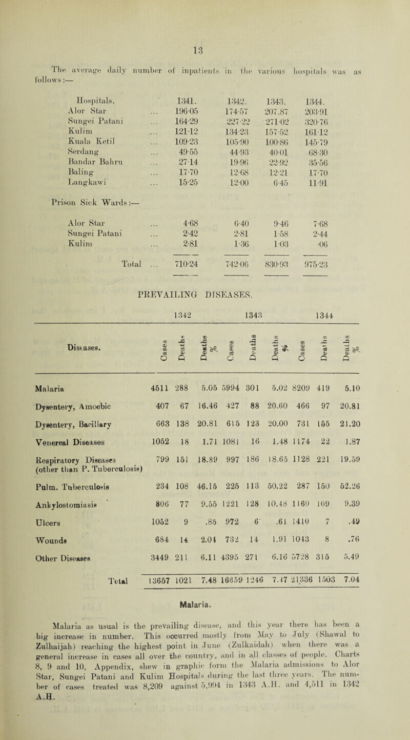 The average daily number of inpatients in the various hospitals was as follows:— Hospitals. 1341. 1342, 1343. 1344. Alor Star 19605 174-57 207.87 203-91 Sungei Patani 164-29 227-22 27102 320-76 Kulim 12112 134-23 157-52 161-12 Kuala Ketil 109-23 105-90 100-86 145-79 Serdang 49-55 44-93 4001 68-30 Bandar Bahru 27-14 19-96 22-92 35-56 Baling 17-70 12-68 12-21 17-70 Langkawi 15-25 1200 6-45 11-91 Prison Sick Wards :— Alor Star 4-68 6-40 9-46 7-68 Sungei Patani 2-42 2-81 1-58 2-44 Kulim 2-81 1-36 1-03 •06 Total ... 710-24 742-06 830-93 975-23 PREVAILING DISEASES. 1342 1343 1344 Diseases. Cases X o> q Deaths % ao © m eS O Deaths OD g ^ ft Cases Deat hs Deaths % Malaria 4511 288 5.05 5994 301 5.02 8209 419 5.10 Dysentery, Amoebic 407 67 16.46 427 88 20.60 466 97 20.81 Dysentery, Bacillary 663 138 20.81 615 123 20.00 731 155 21.20 Venereal Diseases 1052 18 1.71 1081 16 1.48 1174 22 1.87 Respiratory Diseases 799 151 18.89 997 186 18.65 1128 221 19.59 (other than P. Tuberculosis) Pulm. Tuberculosis 234 108 46.15 225 113 50.22 287 150 52.26 Ankylostomiasis 806 77 9.55 1221 128 10.48 1160 109 9.39 Ulcers 1052 9 .85 972 6‘ .61 1410 7 .49 Wounds 684 14 2.04 732 14 1.91 1043 8 .76 Other Diseases 3449 211 6.1 i 4395 271 6.16 5728 315 5.49 Total 13657 1021 7.48 16659 1246 7.47 21336 1503 7.04 Malaria. Malaria as usual is the prevailing' disease, and this year there lias been a big increase in number. This occurred mostly from May to July (Shawal to Zulhaijah) reaching the highest point in June (Zulkaidah) when there was a general increase in cases all over the country, and in all classes of people. Charts 8, 9 and 10, Appendix, shew in graphic form the Malaria admissions to Alor Star, Sungei Patani and Kulim Hospitals during the last three years, llie num¬ ber of cases treated was 8,209 against 5,994 in 1444 A.IT. and 4,oil in 1442 A.H.