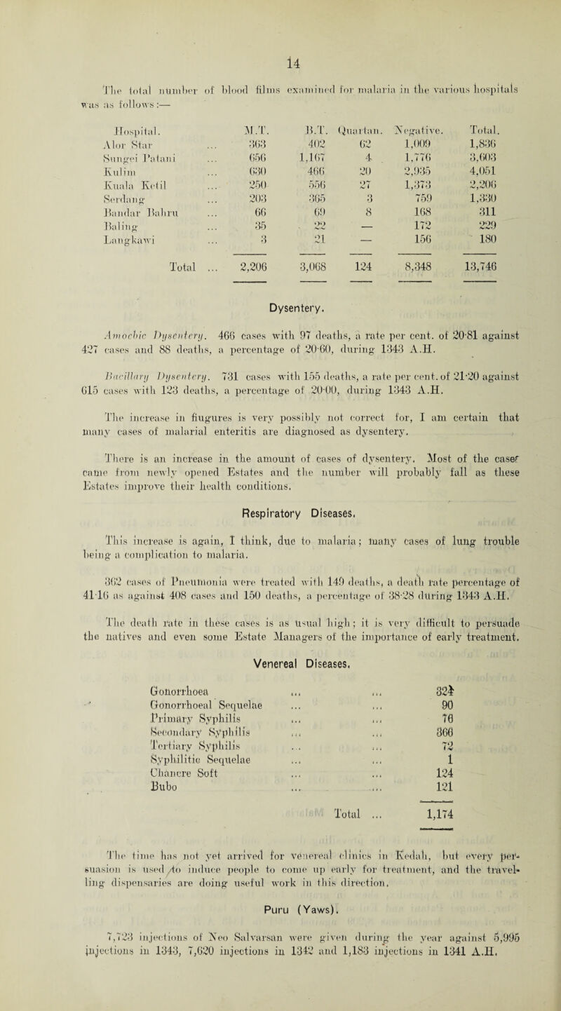 u The total number of blood films examined for malaria in the various hospitals was as follows :— Hospital. M.T. B.T. Quartan. Negative. Total Alor Star 363 402 62 1,009 1,836 Sungei Patani 656 1,167 4 1,776 3,603 Kulini 630 466 20 2,935 4,051 Kuala Ketil 250 556 27 1,373 2,206 Serdang 203 365 3 759 1,330 Bandar Bahru 66 69 8 168 311 Baling 35 oo — 172 229 Lnngkawi 3 21 — 156 180 Total ... 2,206 3,068 124 8,348 13,746 Dysentery. Amoebic Dysentery. 466 cases with 97 deaths, a rate per cent, of 2081 against 427 cases and 88 deaths, a percentage of 2060, during 1343 A.H. Bacillary Dysentery. 731 cases with 155 deaths, a rate per cent, of 2T20 against 615 cases with 123 deaths, a percentage of 204)0, during 1343 A.H. The increase in fiugures is very possibly not correct for, I am certain that many cases of malarial enteritis are diagnosed as dysentery. There is an increase in the amount of cases of dysentery. Most of the casef came from newly opened Estates and the number will probably fall as these Estates improve their health conditions. Respiratory Diseases. This increase is again, 1 think, due to malaria; many cases of lung trouble being a complication to malaria. 362 cases of Pneumonia were treated with 149 deaths, a death rate percentage of 41T6 as against 408 cases and 150 deaths, a percentage of 38-28 during 1343 A.H. The death rate in these cases is as Usual high; it is very difficult to persuade the natives and even some Estate Managers of the importance of early treatment. Venereal Diseases, Gonorrhoea t i t 1 4 4 32* Gonorrhoeal Sequelae • * • 4 i 4 90 Primary Syphilis 4 • 4 4 4 4 T0 Secondary SypliHis 4 l 4 « 4 4 366 Tertiary Syphilis 4 4 4 72 Syphilitic Sequelae 4 . 4 4 4 4 1 Chancre Soft • • 4 . 4 4 124 Bubo ... 121 Total ... 1,174 The time has not yet arrived for venereal clinics in Kedah, suasion is used Ao induce people to come up early for treatment, ling dispensaries are doing useful work in this direction. but every per* and the travel* Puru (Yaws). 7,723 injections of Neo Salvarsan were given during the year against 5,996 injections in 1343, 7,620 injections in 1342 and 1,183 injections in 1341 A.H.