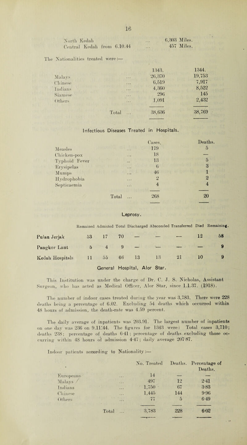 Xortli Kedah Central Ivedali from G.10.44 6,303 Miles. 457 Miles. The Nationalities treated were:— 1343. 1344. Malays 26,370 19,753 Chinese 6,519 7,917 Indians 4,360 8,522 Siamese • • * 296 145 ()thers ... 1,091 2,432 Total ... 38,636 38,769 Infectious Diseases Treated in Hospitals. Cases. Deaths Measles . . . 179 5 Chicken-pox . .» 18 — Typhoid Fever 13 5 Erysipelas 6 3 Mumps ... 46 1 Hydrophobia . . . 2 2 Septicaemia , .. 4 4 Total ... 268 20 Leprosy. Remained Admitted Total Discharged Absconded Transferred Died Remaining. Pulau Jerjak 53 17 70 — — *— 12 58 Pangkor Laut 5 4 9 — — — — 9 Kedah Hospitals 11 55 General 66 13 13 Hospital, Alor Star. 21 10 9 This Institution was under the charge of Dr. C. J. S. Nicholas, Assistant Surgeon, who has acted as Medical Officer, Alor Star, since 1.1.37. (1918). The number of indoor cases treated during the year was 3,783. There were 228 deaths being a percentage of 6.02. Excluding 54 deaths which occurred within 48 hours of admission, the death-rate was 4.59 percent. The daily average of inpatients was 203.91. The largest number of inpatients on one day was 236 on 9.11144. The figures for 1343 were: Total cases 3,710; deaths 238; percentage of deaths 6-41; percentage of deaths excluding those oc¬ curring within 48 hours of admission 4 47; daily average 207'87. Indoor patients according to Nationality:— No. Treated Deaths. Percentage of Deaths. Europeans 14 — — Malays / 497 12 2-41 Indians 1,750 - 67 3-83 Chinese 1,445 144 9-96 Others 77 5 6-49