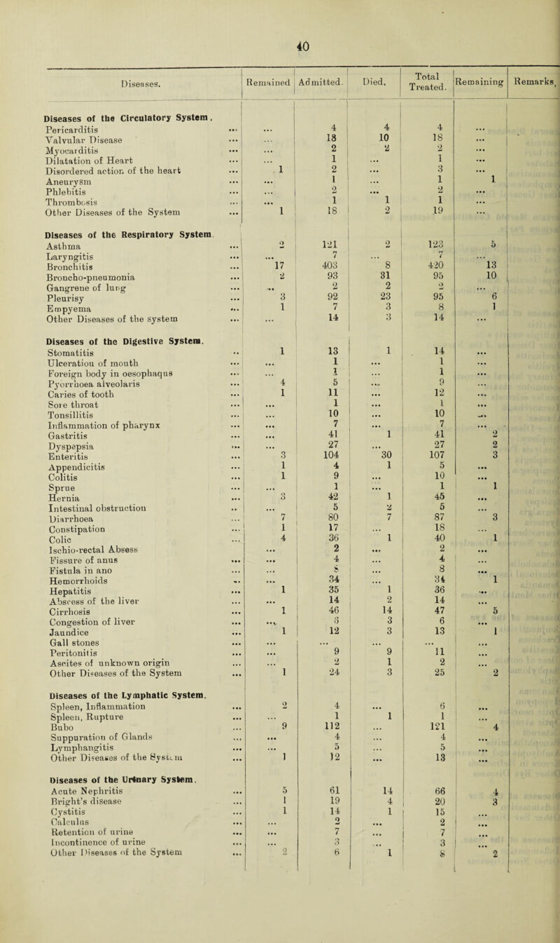 Diseases. | Remained Admitted. Died, Total Treated. Remaining Remarks > Diseases of the Circulatory System. ] 1 Pericarditis <(« ... 4 4 4 ... Valvular Disease 1 18 10 18 ... Myocarditis ... 2 2 2 ... Dilatation of Heart ... ... 1 ... 1 • • • Disordered action of the heart « • • 1 2 ... 3 ... Aneurysm ... 1 ... 1 1 i 1 Phlebitis ... 2 ... 2 ... Thrombosis ,, r ... 1 1 1 Other Diseases of the System 1 18 2 19 Diseases of the Respiratory System 1 ! Asthma • • « i 2 121 2 123 5 1 Laryngitis • • • , ... 7 ... 7 Bronchitis « • « 17 403 8 420 13 Broncho-pneumonia ... 2 93 31 95 10 Gangrene of lur.g • 2 2 2 ... Pleurisy 3 92 23 95 6 Empyema **• 1 7 3 8 1 Other Diseases of the system ... 14 3 14 i». Diseases of the Digestive System. Stomatitis *• 1 13 1 14 ... Ulceratiou of mouth • • * ... 1 ... 1 Foreign body in oesophaqus • »» ... 1 ... 1 Pyorrhoea alveolaris 4 5 .... 9 Caries of tooth 1 11 ... 12 ... Sore throat ... 1 ... I Tonsillitis . . « 10 ... 10 Inflammation of pharynx . . « 7 ... 7 ... Gastritis ... ... 41 1 41 2 Dyspepsia ... 27 ... 27 2 Enteritis 3 104 30 107 3 Appendicitis ... 1 4 1 5 • • • Colitis 1 9 ... 10 • • • Sprue ... 1 ... 1 1 Hernia ... 3 42 1 45 • • • Intestinal obstruction . • • 5 2 5 • • • Diarrhoea 7 80 7 87 3 Constipation ... 1 17 18 ... Colic 4 36 1 40 1 Ischio-rectal Absess ... 2 ... 2 • • • Fissure of anus • « • ... 4 ... 4 • • • Fistula in ano . • • . *. S ... 8 Hemorrhoids 34 ... 34 1 Hepatitis i 35 1 36 Abscess of the liver • • • ... 14 2 14 ... Cirrhosis ... i 46 14 47 5 Congestion of liver • •v r» 0 3 6 • • • Jaundice ... 1 12 3 13 1 Gall stones ... ... ... • • • Peritonitis ... 9 9 11 ... Ascites of unknown origin • • • • • • 2 1 2 ... Other Diseases of the System ... 1 24 3 25 2 Diseases of the Lymphatic System. Spleen, Inflammation ... 2 4 ... 6 • • • Spleen, Rupture ... ... 1 1 1 Bubo . . . 9 112 ... 121 4 Suppuration of Glands . . . ... 4 4 • . • Lymphangitis ... ... 5 5 • • . Other Diseases of the System ... 1 )2 • • « 13 ... Diseases of the Urinary System. Acute Nephritis ... h' 5 61 14 66 4 Bright’s disease . . . 1 19 4 20 3 Cystitis ... 1 14 1 15 Calculus ... • . . o md • • • 2 ... Retention of urine • •• ... 7 ... 7 ... Incontinence of urine ... . . » 3 3 Other Diseases of the System 2 6 1 8 2 L