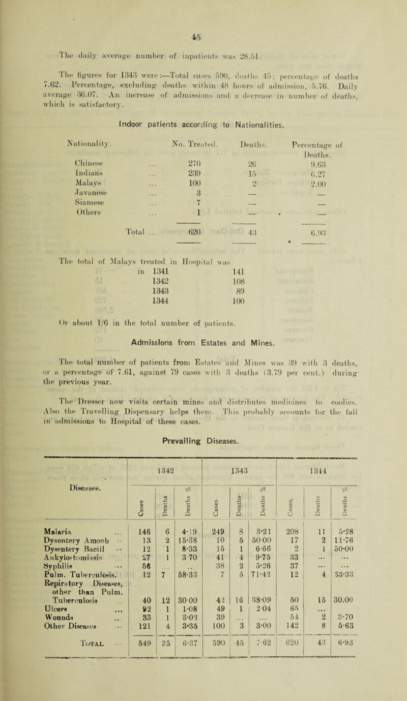 The daily average number of inpatients was 28.51. The figures for 1343 were:—Total cases 590, 7.62. Percentage, excluding deaths within 48 average 36.07. An increase of admissions and which is satisfactory. deaths 45; percentage of deaths hours of admission, 5.76. Daily a decrease in number of deaths, Indoor patients according to Nationalities. Nationality. No. Treated. Deaths. Percentage of Deaths. Chinese 270 26 9.63 Indians 239 15 6.27 Malays 100 2 2.00 Javanese 3 _ Siamese 7 __ ____ Others 1 — • — Total ... 620 43 6.93 • re total of Malays treated in Hospital was in 1341 141 1342 108 1343 89 1344 100 Or about 1/6 in the total number of patients. Admissions from Estates and Mines. The total number of patients from Estates and Mines was 39 with 3 deaths, or a percentage of 7.61, against 79 cases with 3 deaths (3.79 per cent.) during the previous year. The Dresser now visits certain mines and distributes medicines to coolies. Also the Travelling Dispensary helps them. This probably accounts for the fall in admissions to Hospital of these cases. Prevailing Diseases. • 1342 1343 1344 Disea see. Cases Deaths Deaths % cn 4) C/3 o Deaths Deaths % C/3 <D C/3 ctJ u Deaths Deaths % Malaria 146 6 40 9 249 8 3*21 208 11 5*28 Dysentery Amoeb •• 13 2 15-38 10 5 50 00 17 2 11-76 Dysentery Bacill 12 1 8-33 15 1 6-66 2 1 50-00 Ankylostomiasis 27 1 3 70 41 4 9-75 33 ... »« • Syphilis 56 • • 38 2 5*26 37 ... • • « Palm. Tuberculosis. 12 7 58-33 7 5 71-42 12 4 33-33 Repiratory Diseases, other than Pulm. Tuberculosis 40 12 3000 42 16 38-09 50 15 30.00 Ulcers 92 1 1-08 49 l 2 04 65 • • • Wounds 33 1 3-03 39 , , t • • • 54 2 3-70 Other Diseases 121 4 3-35 100 3 3-00 142 8 5-63 Total 549 ! _ 35 6-37 590 45 7-62 620 43 6-93 i