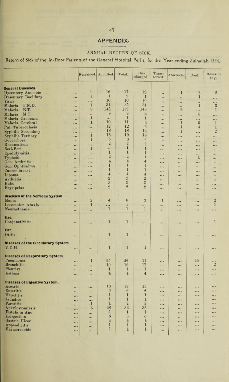 APPENDIX- ANNUAL RETURN OF SICK. Return of Sick of the In-Door Patients of the General Hospital Perlis, for the Year ending Zulhaijah 1344. Remained. Admitted. Total. Dis¬ charged. Trans¬ ferred Absconded Died. Remain¬ ing. General Diseases- Dysentery Amoebic • • » 1 16 17 12 • . 1 o 2 Dysentery Bacillary 1 1 2 1 « .. 1 . • « Yaws ... 10 10 10 ... • * . Malaria T.N. D. 1 34 35 31 ... • • • i 3 Malaria B.T. 9 143 152 149 2 ... 1 Malaria M T. • . • ... 9 9 4 ... ... 5 ... Malaria Cachexia 1 ... 1 1 ... ... Malaria Cerebral 1 10 11 4 • • • 1 5 1 Pul. Tuberculosis • • • ... 12 12 6 1 4 1 Syphilis Secondary • • • 18 18 15 ... 1 ... 2 Syphilis Tertiary 1 18 19 19 ... « . • ... ... Gonorrhoea ... 1 5 6 6 ... Rheumatism • • • 2 2 2 ... ... ... Beri-Beri 1 ... 1 1 ... • • • Epedidymitis 1 1 1 ... ... Typhoid 2 2 1 1 ... Gon. Arthritis , , , 4 4 4 • • • ... Gon. Ophthalma 1 1 1 ... Cancer breast 1 I 1 . • . • • • ... Lipoma 4 4 4 ... ... Arthritis • • • 2 2 2 ... Bubo 3 3 o *) • • • ... ... Erysipelas • • . 2 2 2 ... ... ... ... Diseases of the Nervous System 1 Mania . » » 2 4 6 3 1 ... ... o LU Locomotor Ataxia • • • 1 • •• 1 • • • ... • • • ... 1 Neurasthenia ... • • • 1 1 1 ... ... ... ... Eye. Conjunctivitis ... ... 1 1 ... ... ... ... 1 Ear. Otitis ... ... 1 1 1 ... ... ... ... Diseases of the Circulatory System. ‘ Y.D.H. ... ... 1 1 1 ... ... ... ... Diseases of Respiratory System. Pneumonia ... 1 25 26 11 ... ... 15 • • . Bronchitis • • • ... 19 19 17 ... • •• ... 2 Pleurisy ... ... 1 1 1 ... ... ... ... Asthma . . • ... 4 4 4 ... ... ... Diseases of Digestive System. Ascaris • • • 13 13 13 . • • « • . ... ... Enteritis • • i 6 6 6 ... Hepatitis • • • 1 1 1 . . • ... ... Jaundice • • • 1 1 1 ... Parotitis 1 1 2 2 ... A nkylostomiasis • • • 5 28 33 33 ... Fistula in Ano 1 1 1 Indigestion 6 6 6 Gastric Ulcer 4 4 4 ... ... Appendicitis 1 1 1 • • • Haemorrhoids ... 1 1 1 1 ... ... 1 ...