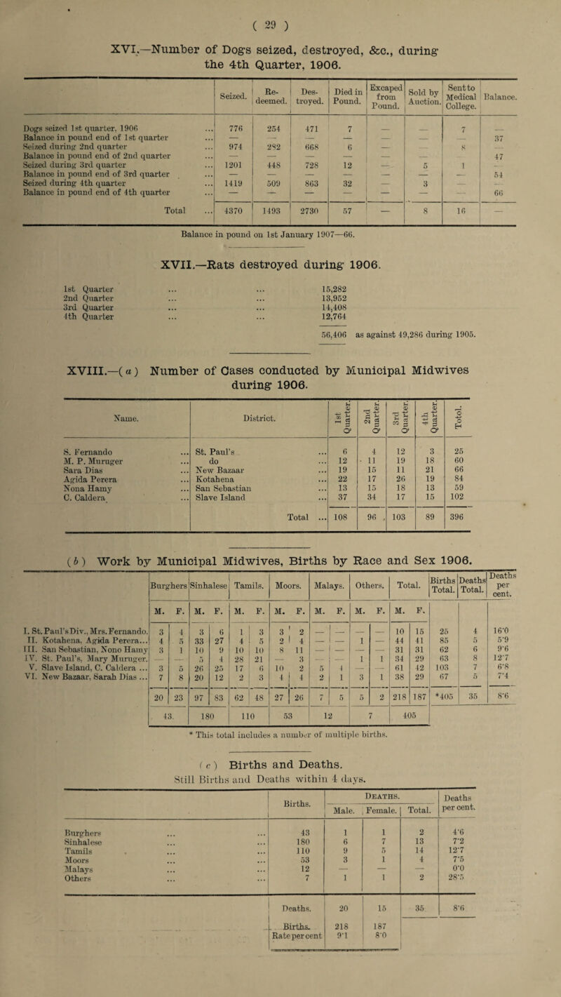 XVI.—Number of Dogs seized, destroyed, &c., during the 4th Quarter, 1906. Seized. ■ Re¬ deemed. I I B Des¬ troyed. Died in Pound. Excaped from Pound. Sold by Auction. Sentto Medical College. Balance. Dogs seized 1st quarter. 1906 776 254 471 7 7 Balance in pound end of 1st quarter — — — — — — — 37 Seized during 2nd quarter 974 282 668 6 — — 8 — Balance in pound end of 2nd quarter — — — — — — 47 Seized during 3rd quarter 1201 448 728 12 - 5 1 — Balance in pound end of 3rd quarter — _ — — — — ■- 54 Seized during 4th quarter 1419 509 863 32 — 3 — — Balance in pound end of 4th quarter — — — — — —: 66 Total 4370 1493 2730 57 8 16 — Balance in pound on 1st January 1907—66. XVII.—Rats destroyed during 1906. 1st Quarter 2nd Quarter 3rd Quarter 4th Quarter 56,406 as against 49,286 during 1905. 13,952 14,408 12,764 XVIII.—(a) Number of Gases conducted by Municipal Midwives during 1906. Name. District. 1st Quarter. 2nd Quarter. 3rd Quarter. 4th Quarter. r—i o -4—1 o H S. Fernando St. Paul’s 6 4 12 3 25 M. P. Muruger do 12 • 11 19 18 60 Sara Dias New Bazaar 19 15 11 21 66 Agida Perera Kotahena 22 17 26 19 84 Nona Hamy San Sebastian 13 15 18 13 59 C. Caldera Slave Island 37 34 17 15 102 Total ... 108 96 . 103 89 396 (b) Work by Municipal Midwives, Births by Race and Sex 1906. I. St. Paul’sDiv., Mrs. Fernando. II. Kotahena, Agida Perera... III. San Sebastian, Nono Hamy IV. St. Paul’s, Mary Muruger. V. Slave Island, C. Caldera ... VI. New Bazaar. Sarah Dias ... Burghers Sinhalese Tamils. Moors. Malays. Others. Total. Births Total. Deaths Total. Deaths per¬ cent. M. F. M. F. M. F. M. F. M. F. M. F. M. F. 3 4 3 6 1 3 3 2 _ __ _ _ 10 15 25 4 16-0 4 5 33 27 4 5 2 4 — — 1 — 44 41 85 5 5-9 3 i 10 9 10 10 8 11 — — -- — 31 31 62 6 9‘6 — — 5 4 28 21 — 3 1 1 34 29 63 8 12'7 3 5 26 25 17 6 10 2 5 4 — — 61 42 103 7 fr'8 7 8 20 12 2 3 4 4 2 1 3 1 38 29 67 5 7’4 20 23 97 83 62 48 27 26 1 5 5 2 218 187 *405 35 8‘6 43. O oo 110 53 12 7 405 * This total includes a number of multiple births. (c) Births and Deaths. Still Births and Deaths within 4 days. Births. Deaths. Deaths per cent. Male. Female. Total. Burghers 43 1 1 2 4’6 Sinhalese 180 6 7 13 7‘2 Tamils 110 9 5 14 12‘7 Moors 53 3 i 4 7'5 Malays 12 — — — 0‘0 Others 7 1 i 2 28-5 Deaths. ■ 20 15 35 8-6 _. Births. 218 187 Ratepercent 9'1 8'0