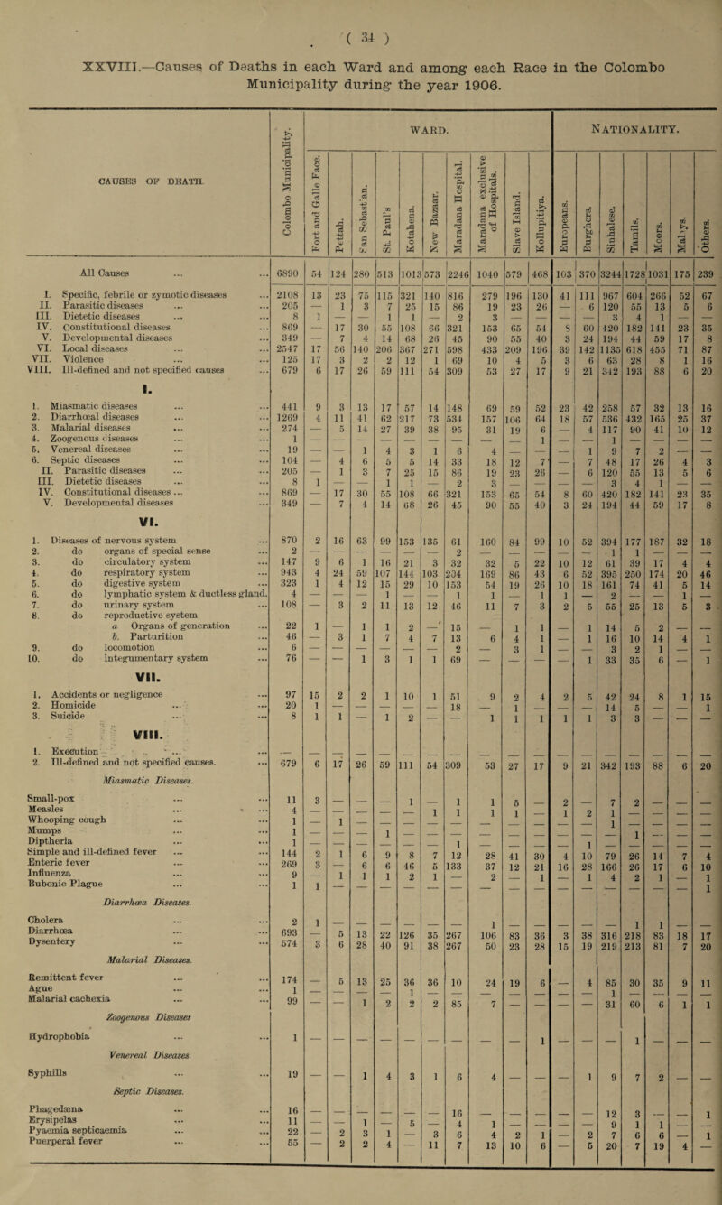 XXVIII.—Causes! of Deaths in each Ward and among each Race in the Colombo Municipality during the year 1906. >5 WARD. N AT10N ALITY. •S' *3 o o <D > CAUSES OF DEATH. • r-i p p S <D p New Bazaar. <3 *P< m © p co s 3 o •o a o o O a O Tl P Cw U o Ph Pettah. San Sebast!a St. Paul’s Kotahena. W c3 P c3 ci c3 s <Xi P. aa a o p W S o eS 3 Slave Island Kollupitiya. Europeans. Burghers. Sinhalese. Tamils. Mcors. Mabys. Others. All Causes ... 6890 54 124 280 513 1013 '573 2246 1040 579 468 103 J 370 3244 1 17281031 175 239 1. Specific, febrile or zymotic diseases • • • 2108 13 23 75 115 321 140 816 279 196 130 41 111 967 604 266 52 67 II. Parasitic diseases ... 205 — 1 3 7 25 15 86 19 23 26 — 6 120 55 13 5 6 III. Dietetic diseases • •• 8 1 — — 1 1 — 2 3 — — — — 3 4 1 — — IV. Constitutional diseases ... 869 — 17 30 55 108 66 321 153 65 54 8 60 420 182 141 23 35 V. Developmental diseases ... 849 — 7 4 14 68 26 45 90 55 40 3 24 194 44 59 17 8 VI. Local diseases ... 2547 17 56 140 206 367 271 598 433 209 196 39 142 1135 618 455 71 87 VII. Violence ... 125 17 3 2 2 12 1 69 10 4 5 3 6 63 28 8 1 16 VIII. Ill-defined and not specified causes 1. L. Miasmatic diseases ... 679 6 17 26 59 111 54 309 53 27 17 9 21 342 193 88 6 20 441 9 3 13 17 57 14 148 69 59 52 23 42 258 57 32 13 16 2. Diarrhoeal diseases ... 1269 4 11 41 62 217 73 534 157 106 64 18 57 536 432 165 25 37 3. Malarial diseases ... 274 — 5 14 27 39 38 95 31 19 6 — 4 117 90 41 10 12 4. Zoogenous diseases ... 1 — — — — _ _ _ , 1 _ _ 1 _ _ _ _ 6. Venereal diseases ... 19 — — 1 4 3 1 6 4 _ 1 9 7 2 _ _ 6. Septic diseases ... 104 — 4 6 5 5 14 33 18 12 7' — 7 48 17 26 4 3 II. Parasitic diseases ... 205 — 1 3 7 25 15 86 19 23 26 — 6 120 55 13 5 6 III. Dietetic diseases ... 8 1 — — 1 1 _ 2 3 _ _ _ 3 4 1 _ _ IV. Constitutional diseases ... ... 869 — 17 30 55 108 66 321 153 65 54 8 60 420 182 141 23 35 V. Developmental diseases ... 349 — 7 4 14 68 26 45 90 55 40 3 24 194 44 59 17 8 VI. 1. Diseases of nervous system ... 870 2 16 63 99 153 135 61 160 84 99 10 52 394 177 187 32 18 2. do organs of special sense ... 2 — — — — — — 2 _ — — — 1 1 — — — 8. do circulatory system • •• 147 9 6 1 16 21 3 32 32 5 22 10 12 61 39 17 4 4 4. do respiratory system ... 943 4 24 59 107 144 103 204 169 86 43 6 52 395 250 174 20 46 5. do digestive system ... 323 1 4 12 15 29 10 153 54 19 26 10 18 161 74 41 5 14 6. do lymphatic system & ductless gland. 4 — — — 1 — — 1 1 1 1 — 2 — — 1 — 7. do urinary system 8. do reproductive system ... 108 3 2 11 13 12 46 11 7 3 2 5 55 25 13 5 3 a Organs of generation ... 22 1 — 1 1 2 15 — 1 1 — 1 14 5 2 — — b. Parturition ... 46 — 3 1 7 4 7 13 6 4 1 — 1 16 10 14 4 1 9. do locomotion ... 6 — — — — — — 2 _ 3 1 _ _ 3 2 1 _ _ 10. do integumentary system ... 76 — — 1 3 1 1 69 — — — 1 33 35 6 — 1 VII. I, Accidents or negligence ... 97 15 2 2 1 10 1 51 9 2 4 2 5 42 24 8 1 15 2. Homicide ... ... 20 1 — — — — — 18 — 1 14 5 1 3. Suicide ... 8 1 1 — 1 2 — — 1 1 1 1 1 3 3 — — , ; VIII. 1. Execution . .. ' ... ... — _ _ _ _ 2. Ill-defined and not specified causes. ... 679 6 17 26 59 111 54 309 53 27 17 9 21 342 193 88 6 20 Miasmatic Diseases. Small-pox ... 11 3 _ _ 1 1 1 5 2 7 2 Measles ... 4 — — _ _ 1 1 1 1 1 2 1 Whooping cough ... 1 _ 1 Mumps M . . 1 — _ 1 1 Diptheria • . • 1 — — _ _ 1 1 Simple and ill-defined fever ... 144 2 1 6 9 8 7 12 28 41 30 4 10 79 26 14 7 4 Enteric fever Influenza ... 269 9 3 1 6 1 6 1 46 2 5 1 133 37 2 12 21 1 16 28 1 166 4 26 2 17 1 6 10 1 1 Bubonic Plague 1 1 — Diarrhoea Diseases. Cholera • •• 2 1 1 1 218 1 83 Diarrhoea Dysentery ... 693 5 13 22 126 35 267 106 83 36 3 38 316 18 17 ... 574 3 6 28 40 91 38 267 50 23 28 15 19 219 213 81 7 20 Malarial Diseases. Remittent fever Ague Malarial cachexia ... 174 1 99 — 5 13 1 25 2 36 1 2 36 2 10 85 24 7 19 6 — 4 85 1 31 30 60 35 6 9 1 11 1 Zoogenous Diseases Hydrophobia ... 1 — — — — — — — _ _ 1 _ — _ 1 _ _ _ Venereal Diseases. Syphilis ... 19 — — 1 4 3 1 6 4 — — — 1 9 7 2 _ , Septic Diseases. Phagedsena Erysipelas ... 16 11 — — 1 — 5 — 16 4 1 — — — — 12 9 3 1 5 1 ft — 1 Pyaemia septicaemia ... 22 — 2 3 1 3 6 4 2 1 6 2 7 1 Puerperal fever 55 2 2 4  11 7 13 10 — 5 20 7 19 4