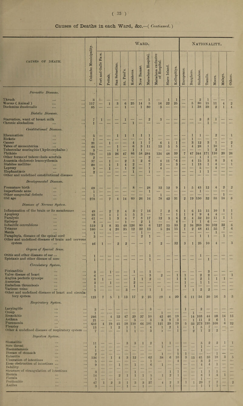 Causes of Deaths in each Ward, &c.—( Continued.) -+3 » H Ward. Nationality. CAUSES OF DEATH. c3 *3 3 3 S o X a JO o o 1 Fort and Galle Face. Pettah. San Sebastian. St. Paul’s. Kotahena. New Bazaar. Maradana Hospital. Maradana exclusive of Hospital. Slave Island. Kollupitiya. Europeans. Burghers. Sinhalese. Tamils. Moors. Malays. Others. Parasitic, Thrush 3 1 1 1 2 1 Worms ( Animal) 117 — 1 3 6 25 14 5 16 22 25 — 5 80 15 11 4 2 Dochmius duodenalis 85 — — — 1 —• 1 80 3 — — — 1 38 39 2 1 4 Dietetic Diseases. Starvation, want of breast milk 7 1 1 2 3 3 3 1 Chronic alcoholism 1 — — — — 1 — — — — — — —■ — 1 — — — ( bnstitut ioua 1 Diseases. Rheumatism 5 _ 1 1 1 1 1 _ _ — — 1 1 — 2 — 1 Rickets 1 _ _ — — — — 1 — — — — 1 — — — — — Cancer 21 — 1 — — 4 1 7 6 1 1 — 3 12 3 1 — 2 Tabes of messenterica 44 _ _ 1 — 6 3 11 13 5 5 — 4 28 1 10 — 1 Tubercular muringitis ( hydrocephalus ) 3 — — 1 — 1 1 — — — — — — — 1 2 — — Phthisis 725 _ 13 26 47 86 58 284 124 48 39 7 47 344 171 110 20 26 Other formslof tuberculosis scrofula 2 _ — — — — 2 — — — — — 1 1 — — — Anaemia cholorosis leucoeythemia 37 _ 1 — 2 5 2 6 4 11 * 6 — 4 15 3 8 3 4 Diabites mellitus 20 _ 1 1 4 2 — 7 2 — 3 — 1 13 1 4 — 1 Leprosy 9 — 1 — 1 2 — 1 4 — — — — 5 — 4 — — Elephantiasis 2 — — — — 1 — 1 —< — — — — 1 1 — — — Other and undefined constitutional diseases Develop me nta 1 Diseases. Premature birth 69 _ _ _ _ 8 — 28 12 12 9 1 5 43 12 4 2 2 Imperforate anus 1 — — — — — — 1 — — — — — 1 — — — — Other congenital defects 1 _ _ — — — — — 1 — — — — — — — 1 — Old age 278 — 7 4 14 60 26 16 78 42 31 2 19 150 32 55 14 6 Diseases of Nervous System. Inflammation of the brain or its membranes 49 _ 2 2 4 3 7 16 7 2 6 1 6 15 15 10 1 1 Apoplexy 23 — 1 1 5 5 3 — 7 — 1 1 4 9 4 4 — 1 Paralysis 61 — 1 3 4 7 8 17 12 3 6 2 4 32 10 11 1 1 Epilepsy 8 — — — 1 — 2 1 — — 4 — 1 1 6 — — — Infantile convulsions 519 1 8 35 48 126 80 6 127 55 33 2 34 263 90 102 22 6 Tetanus 160 — 4 20 35 12 32 13 5 24 15 1 2 48 41 55 7 6 Mania 1 _ _ _ — 1 — — — — — — — — 1 — — Paraplegia, diseases of the spinal cord 3 — _ — — — 2 1 — — — — — 1 1 — 1 — Other and undefined diseases of brain and nervous system 46 1 — 2 2 — — 7 2 — 32 3 1 25 10 4 — 3 0cyans of Special Sense. Otitis and other diseases of ear ... 1 _ _ 1 _ _ _ _ 1 _ _ — — Epistaxis and other disease of nose 1 — — — — — — 1 — — — — — — 1 — — — Circulatory System. Pericarditis 3 1 1 1 _ _ 3 _ _ _ Valve disease of heart <; _ _ 3 2 _ 1 1 _ 2 2 — — 1 Angina pectoris syncope 6 1 __ _ _ 1 1 2 — 1 1 _ 2 1 1 1 — Aneurism 3 1 __ _ 2 — _ — — 1 _ 1 1 — — — Embolism thrombosis 1 1 _ _ _ _ _ 1 _ — _ — — — Varicose veins 3 1 1 _ _ 1 2 2 _ — — Other and undefined diseases of heart and circu' tory system 123 7 5 1 13 17 2 25 29 4 20 6 11 54 30 16 3 3 Respiratory System. Laryingitis 3 _ _ _ _ — _ 3 _ — — 1 _ 2 — — — — Croup 1 — j- — — — — — 1 — — — 1 — — — — — Bronchitis 246 — 4 12 47 29 37 10 42 46 19 — 14 103 44 58 14 13 Asthma 21 — — — 3 — 3 3 9 3 — 1 11 2 6 1 — Pneumonia 652 4 19 45 58 110 66 181 121 29 19 5 33 273 195 108 6 32 Pleurisy 13 _ 1 2 i 1 — 4 1 2 1 — 1 5 7 — — — Other & undefined diseases of respiratory system 7 — i I — 3 1 — 1 — 2 1 2 2 — — Digest ire System. Stomatitis 11 3 3 1 2 1 1 _ _ 5 2 2 1 1 Sore throat 1 1 _ _ __ i _ _ — _ Haematamesis 1 _ _ _ 1 _ i _ — — — Disease of stomach 2 . _ -- 1 _ 1 i _ — 1 — — Enteritis 136 _ 1 4 3 12 62 38 6 10 3 13 61 33 18 3 5 Ulceration of intestines 1 _ 4 _ 3 2 — — — Ileus obstruction of intestines ... 9 1 1 6 1 _ 4 4 1 — — Debility Stricture of strangulation of intestines 3 _ 1 _ _ 1 1 _ _ 1 1 1 — — Hernia 14 _ _ 2 1 1 1 5 1 2 1 — _ 8 1 4 1 — Fistula 1 i _ _ _ 1 — — — — Peritonitis 47 3 1 2 3 1 3 3 27 4 2 1 1 1 29 7 7 — 2 Ascites 1 1 i — — — 1 1 1 —