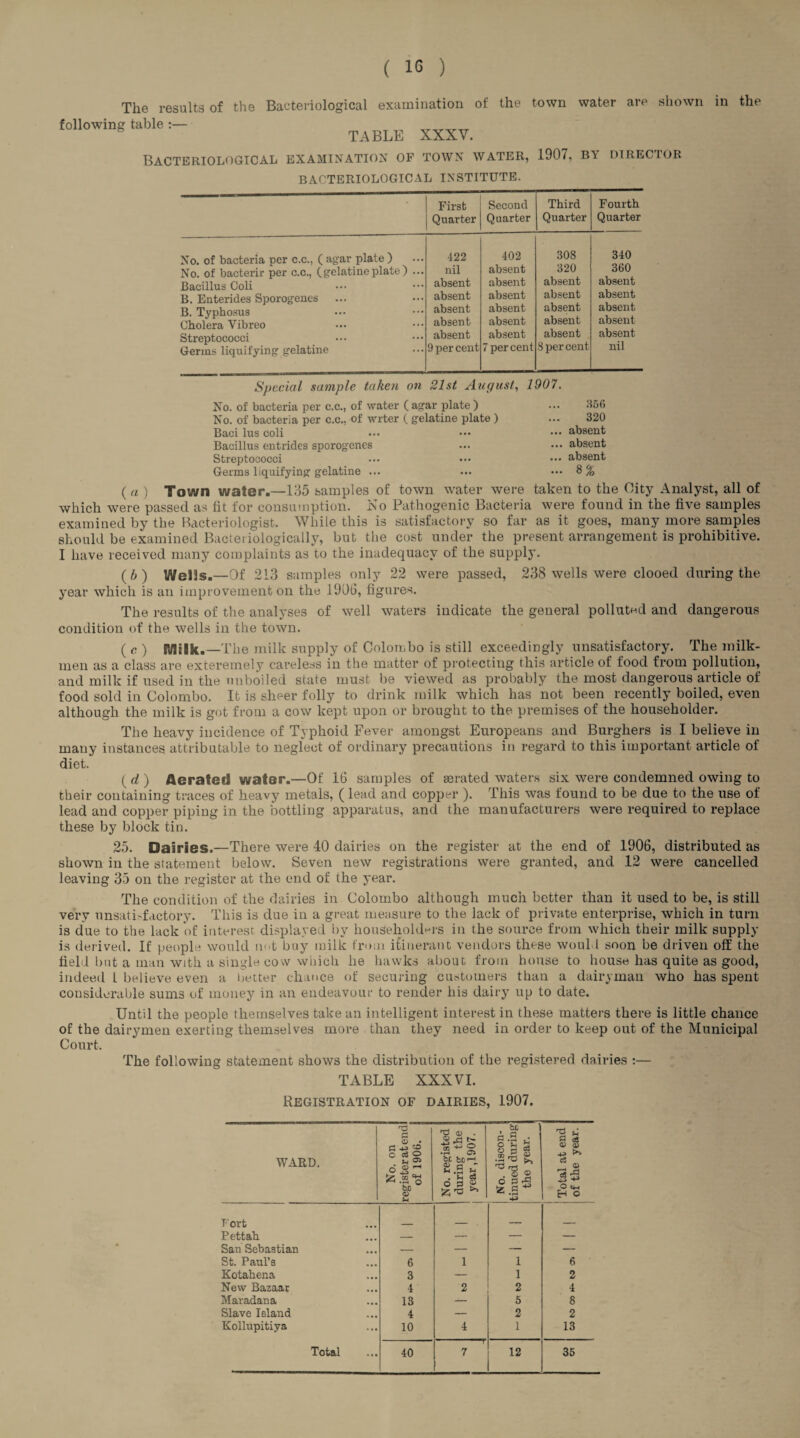The results of the Bacteriological examination of the town water are shown in the following table :— TABLE XXXV. Bacteriological examination of town water, 1907, by director BACTERIOLOGICAL INSTITUTE. First Second Third Fourth Quarter Quarter Quarter Quarter No. of bacteria per c.c., ( agar plate ) No. of bacterir per c.c., ( gelatine plate ) Bacillus Coli B. Enterides Sporogenes B. Typhosus Cholera Vibreo Streptococci Germs liquifying gelatine 122 402 308 340 nil absent 320 360 absent absent absent absent absent absent absent absent absent absent absent absent absent absent absent absent absent absent absent absent 9 per cent 7 percent 8 per cent nil Special sample taken on 21st August, 1907. No. of bacteria per c.c., of water (agar plate ) ... 366 No. of bacteria per c.c., of wrter ( gelatine plate ) ... 320 Baci lus coli ... ••• ••• absent Bacillus entrides sporogenes ... ••• absent Streptococci ... • •• ••• absent Germs liquifying gelatine ... ... ••• 8 % (a ) Town water.—135 samples of town water were taken to the City Analyst, all of which were passed as tit for consumption. No Pathogenic Bacteria were found in the five samples examined by the Bacteriologist. While this is satisfactory so far as it goes, many more samples should be examined Bacteriologically, but the cost under the present arrangement is prohibitive. I have received many complaints as to the inadequacy of the supply. (6) Wells.—Of 213 samples only 22 were passed, 238 wells were clooed during the year which is an improvement on the 1903, figures. The results of the analyses of well waters indicate the general polluted and dangerous condition of the wells in the town. O) Ptflilk.—The milk supply of Colombo is still exceedingly unsatisfactory. The milk¬ men as a class are exteremely careless in the matter of protecting this article of food from pollution, and milk if used in the unboiled state must be viewed as probably the most dangerous article of food sold in Colombo. It is sheer folly to drink milk which has not been recently boiled, even although the milk is got from a cow kept upon or brought to the premises of the householder. The heavy incidence of Typhoid Fever amongst Europeans and Burghers is I believe in many instances attributable to neglect of ordinary precautions in regard to this important article of diet. d ) Aerated water.—Of 16 samples of aerated waters six were condemned owing to their containing traces of heavy metals, ( lead and copper ). This was found to be due to the use of lead and copper piping in the bottling apparatus, and the manufacturers were required to replace these by block tin. 25. Dairies.—There were 40 dairies on the register at the end of 1906, distributed as shown in the statement below. Seven new registrations were granted, and 12 were cancelled leaving 35 on the register at the end of the year. The condition of the dairies in Colombo although much better than it used to be, is still very unsatisfactory. This is due in a great measure to the lack of private enterprise, which in turn is due to the lack of interest displayed by householders in the source from which their milk supply is derived. If people would net buy milk from itinerant vendors these would soon be driven off the field but a man with a single cow which he hawks about from house to house has quite as good, indeed l believe even a better chance of securing customers than a dairyman who has spent considerable sums of money in an endeavour to render his dairy up to date. Until the people themselves take an intelligent interest in these matters there is little chance of the dairymen exerting themselves more than they need in order to keep out of the Municipal Court. The following statement shows the distribution of the registered dairies :— TABLE XXXVI. Registration of dairies, 1907. WARD. No. on register at end of 1906. 73 (1) Jr • rH d bt be'-! <I> rj u ,S n • * O 2 v No. discon¬ tinued during the year. _— . Total at end of the year. Fort _ ... _ Pettah • • • — — — — San Sebastian • • • — — — — St. Paul’s • • • 6 l 1 6 Kotahena * • • 3 — 1 2 New Bazaar 4 2 2 4 Maradana • • • 13 — 5 8 Slave Island • • • 4 — 2 2 Kollupitiya ... 10 4 1 13 • • •