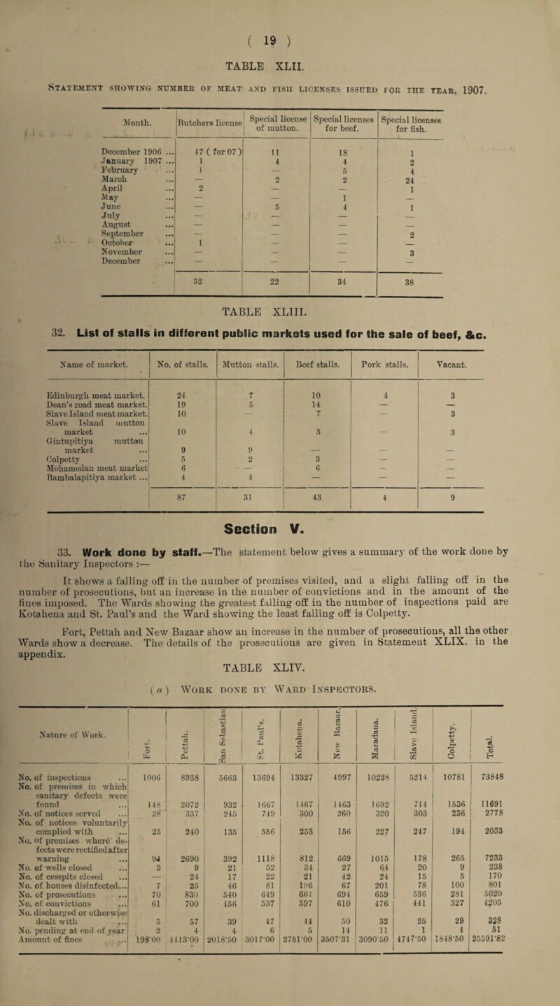 TABLE XLII. Statement showing number of meat and fisii licenses issued for the tear, 1907. Month. Butchers license Special license of mutton. Special licenses for beef. Special licenses for fish. December 1906 ... 47 ( for 07) 11 18 1 .lanuary 1907 ... 1 4 4 2 February 1 — 5 4 March — 2 2 24 April 2 — — 1 May — — 1 — June — 5 4 1 July — , ' ~7 — August — — — _ September — — — 2 October 1 — — _ November — — — 3 December — — 52 22 34 38 TABLE XLIII. 32. List off stalls in different public markets used for the sale of beef, &c. Name of market. No. of stalls. Mutton stalls. Beef stalls. Pork stalls. Vacant. Edinburgh meat market. Dean’s road meat market. 24 7 10 4 3 19 5 14 — — Slave Island meat market. 10 — 7 — 3 Slave Island mutton market 10 4 3 3 G-intupitiya mutton market 9 9 _ Colpetty 5 2 3 — — Mohamedan meat market 6 — 6 — — Bambalapitiya market ... 4 4 — — — 87 31 43 4 9 Section V. 33. Work done by Staff.—-The statement below gives a summary of the work done by the Sanitary Inspectors :— It shows a falling off in the number of premises visited, and a slight falling off in the number of prosecutions, but an increase in the number of convictions and in the amount of the fines imposed. The Wards showing the greatest falling off in the number of inspections paid are Kotahena and St. Paul’s and the Ward showing the least falling off is Colpetty. Fort, Pettah and New Bazaar show an increase in the number of prosecutions, all the other Wards show a decrease. The details of the prosecutions are given in Statement XLIX. in the appendix. TABLE XLIY. (a) Work done by Ward Inspectors. Nature of Work. Fort. Pettah. San Sebastian St. Paul’s. Kotahena. New Bazaar. Maradana. Slave Island. Colpetty. Total. No. of inspections 1006 8938 5663 13694 13327 4997 10228 5214 10781 1 j 73848 No. of premises in which sanitary defects were found 148 2072 932 1667 1467 1463 1692 714 1536 11691 No. of notices served 28' 337 245 749 300 260 320 303 236 2778 No. of notices voluntarily 2033 complied with 25 240 135 556 253 156 227 247 194 No. of premises where de¬ fects were rectified after warning 94 2690 392 1118 812 669 1015 178 265 7233 No. of wells closed 2 9 21 52 34 27 64 20 9 238 No. of cesspits closed — 24 17 22 21 42 24 15 5 170 No. of houses disinfected... 7 25 46 81 196 67 201 78 100 801 No. of prosecutions 70 830 540 649 661 694 659 536 281 5020 No. of convictions 61 700 456 537 597 610 476 441 327 4205 No. discharged or otherwise dealt with 5 57 39 47 44 50 32 25 29 328 No. pending at end of year 2 4 4 6 5 14 11 1 4 51 Amount of fines 198-00 4413-00 4 2018-50 3017-00 2761-00 3507-31 3090 50 4747-50 1848-50 2559F82