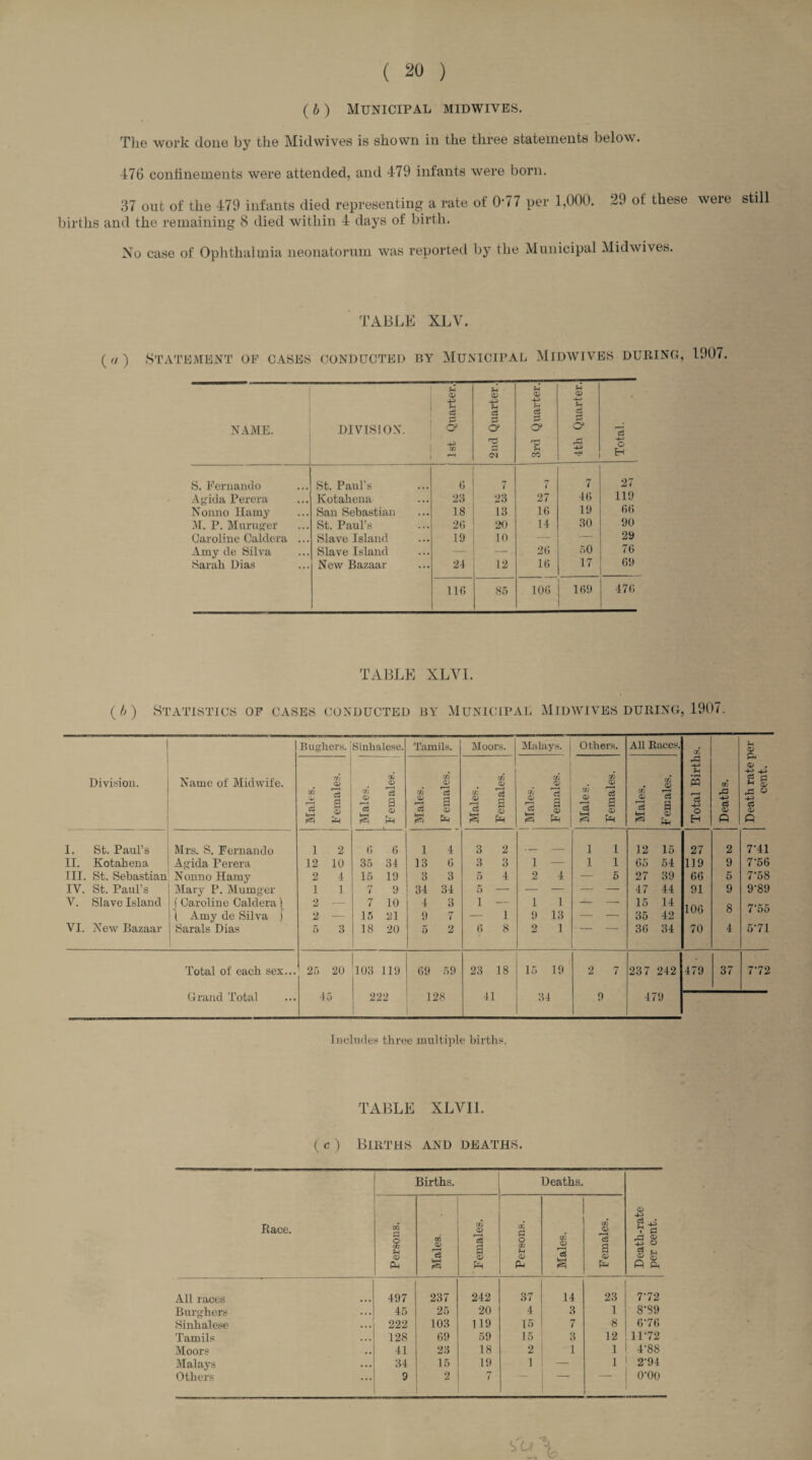 (b) Municipal midwives. The work done by the Midwives is shown in the three statements below. 476 confinements were attended, and 479 infants were born. 37 out of the 479 infants died representing a rate of 077 per 1,000. 29 of these were still births and the remaining 8 died within 4 days of birth. No case of Ophthalmia neonatorum was reported by the Municipal Midwives. TABLE XLV. («) Statement of cases conducted by Municipal Midwives during, 1907. name. DIVISION. r-i G s a cn 2nd Quarter. 3rd Quarter. 4th Quarter. ’cS G H S. Fernando St. Paul’s G 7 7 7 27 Agida Perera Kotahena 23 23 27 46 119 Nonno Hamy San Sebastian 18 13 10 19 66 M. P. Muruger St. Paul’s 20 20 14 30 90 Caroline Caldera ... Slave Island 19 10 — — 29 Amy de Silva Slave Island — —. 26 50 76 Sarah Dias New Bazaar 24 12 10 17 69 116 85 100 169 476 TABLE XLY1. (A) Statistics of cases conducted by Municipal Midwives during, 1907. 1 Division. Name of Midwife. Bug hers, j Sinhalese. Tamils. Moors. Malays. Others. All Races. Total Births. Deaths. Death rate per¬ cent. Males. ; . i rji G r—< c3 a o m G i—-i Cw S CL G 13 a G Males. 1 Females. Males. Females. ! Males. ! Females. Males. Females. Males. Females. I. St. Paul’s ! Mrs. S. Fernando 1 2 0 6 1 4 3 2 _ _ 1 1 12 15 27 2 7*41 II. Kotahena Agida Perera 12 10 35 34 13 0 3 3 1 — 1 1 65 54 119 9 7’56 III. St. Sebastian Nonno Hamy 2 4 15 19 3 3 5 4 2 4 5 27 39 66 5 7’58 IV. St. Paul’s | Mary P. Mumger 1 1 7 9 34 34 5 — — — — — 47 44 91 9 9’89 V. Slave Island ( Caroline Caldera ] 2 — 7 10 4 3 i — 1 1 — — 15 14 Q 1 Amy de Silva j 2 — 15 21 9 7 — 1 9 13 — — 35 42 1UO VI. New Bazaar ; Sarals Dias 5 3 18 20 5 2 6 8 2 1 36 34 70 4 5-71 Total of each sex... 25 20 103 119 69 59 23 18 15 19 2 7 237 242 479 37 772 Grand Total 45 222 128 41 34 9 479 Includes three multiple birth*. TABLE XLV11. (c) Births and deaths. Race. Births. Deaths. Death-rate per cent. Persons. Males. Females. Persons. Males. Females. All races 497 237 242 37 14 23 772 Burghers • • • 45 25 20 4 3 1 8'39 Sinhalese 222 103 119 15 7 8 676 Tamils 128 69 59 15 3 12 1172 Moors 41 23 18 2 1 1 4’88 Malays 34 15 19 1 — 1 2*94 Others 9 2 7 0-00