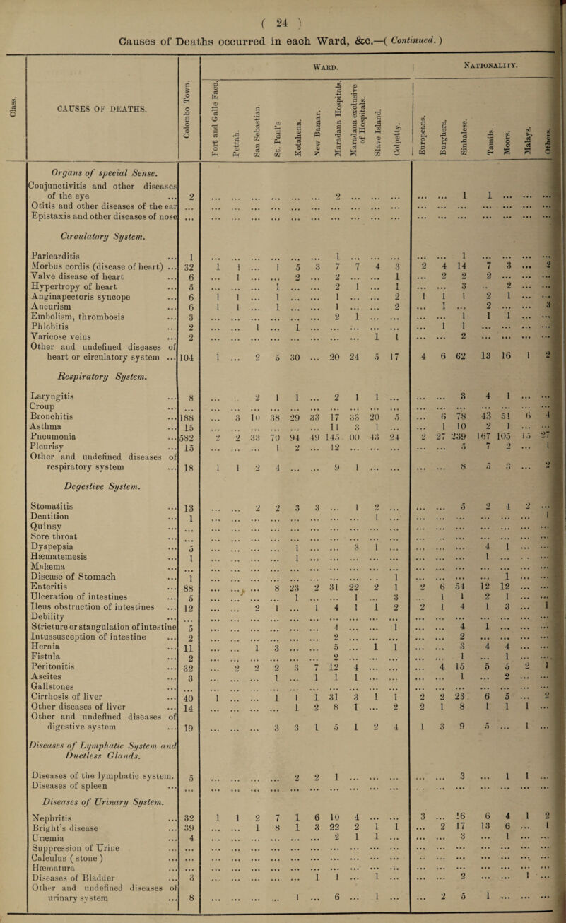 Ward. Nationality. * rQ a o o O Q a o -H> Jh o rO 7t Ph CO .o a> 02 os 02 co a Ph to c3 a* rd CG O W c5 3 N C3 PQ <D »—* o ce > M ® p< H3 C c3 c3 £ c3 fl 05 r-1 O JM »—< CO HH >> •73 cS t-i •2 o a> k $ a. a d r3 r—1 Q § 3 s O CO g m a5 c3 H GO , Q> p4 rd O c5 GO CO CO >> CO o d 63 fcJ5 U d pq rS d 02 a c3 H O o s c3 15 £ Othe Organs of special Sense. Conjunctivitis and other diseases of the eye 2 • • • ... • • • • • • • • • • • • 2 • • • ... ... • • . • • • 1 1 ... ... ... Otitis aud other diseases of the ear • • • ... • • • ... ... . . . • • . • . • ... ... ... *.i Epistaxis aud other diseases of nose • • • ... ... ... ... ... ... ... ... ... ... ... » • • ... ... ... ... ... Circulatory System. Paricarditis 1 t ... ... 1 ... ... ... ... Morbus cordis (disease of heart) ... 32 1 1 • • • 1 5 3 7 7 4 3 2 4 14 7 3 2 Valve disease of heart 6 • • • 1 2 2 ... ... 1 • • . 2 2 2 ... ... Hypertropy of heart 0 • . • • • • • • • i • • • • • • 2 1 • • • 1 ... ... 3 • • 2 ... Anginapectoris syncope 6 1 1 . . • i • • • • • • 1 . . • ... 2 1 1 1 2 1 ... Aneurism 6 1 1 i • • * 1 ... ... 2 • . • 1 • . . 9 w . • . 3 Embolism, thrombosis 3 2 1 ... • • • ... 1 1 1 ... ... Phlebitis 2 • • • 1 1 ... • • • ... ... ... ... 1 l • • • ... ... Varicose veins 2 • • • « • • • • • • • • ... 1 1 ... • . • 2 ... ... ... ... Other and undefined diseases of heart or circulatory system ... 101 1 ... 2 5 30 ... 20 24 5 17 4 6 62 13 16 1 2 Respiratory System. Laryugitis 8 2 1 1 2 1 1 • • . ... 3 4 1 • • • ... Croup • • • ... • • • • • • ... • • • ... • • • . . . . • . . . . ... ... ... Bronchitis 188 3 10 38 29 33 17 33 20 5 . . . 8 78 43 5! 6 4 Asthma L5 11 o 6 1 . , • 1 10 2 1 . . . ... Pneumonia 582 g 2 33 70 94 49 145 00 43 24 2 27 239 167 L05 15 27 Pleurisy 15 ... ... 1 2 • • • 12 ... ... ... • . . • • . 5 i 2 ... 1 Other and undefined diseases of respiratory system 18 1 1 2 4 ... ... 9 1 ... ... ... ... 8 5 • > o ... 2 Degeslive System. Stomatitis 13 2 2 <y O 3 1 2 5 2 4 2 • • • Dentition 1 1 ... . • . . . i • . • • •. 1 Quinsy ... ... • • • • • • • • • • . • ... ... ... Sore throat ... . ... ... ... • • • • • • • • • ... ... Dyspepsia 5 1 ... • • • 3 1 ... • . • 4 1 . •. ... Hasmatemesis l 1 ... ... ... ... 1 ... .1. Malaema • • • ... * • . ... ... • •. ... Disease of Stomach 1 1 ... ... . • . • • • 1 • •. ... Enteritis 88 8 23 2 31 22 2 1 2 6 54 12 12 ... ... Ulceration of intestines 5 r 1 1 3 1 l 2 1 ... ... Ileus obstruction of intestines 12 2 1 1 4 1 1 2 o 1 4 1 o O *.. 1 Debility • • • ... • * • • • • ... • • • ... ... • • • ... . • • • • • ... ... Stricture or stangulation of intestine 5 • • • 4 ... 1 ... ... 4 1 ... . • • ... Intussusception of intestine 2 • • • • • • 2 ... ... ... ... 2 ... ... ... ... Hernia 11 1 3 5 1 1 • • • 3 4 4 ... ... Fistula 2 2 ... ... ... ... • • • 1 ... 1 • ••. Peritonitis 32 2 2 2 o O 7 12 4 ... ... ... 4 15 5 5 2 1 Ascites 3 1 1 1 1 ... ... ... ... 1 . . • 2 . • • ... Gallstones ... ... ... ... ... ... ... . . . . . . Cirrhosis of liver 40 1 1 1 1 31 3 1 1 2 2 23 6 5 . . . 2 Other diseases of liver Other and undefined diseases of 14 l ... 1 2 8 1 ... 2 2 1 8 1 1 1 ... digestive system 19 ... ... 3 3 1 5 1 2 4 l 3 9 5 ... 1 ... Diseases of Lymphatic System and Ductless Glands. Diseases of the lymphatic system. 5 2 2 1 ... • . . 3 ... 1 1 ... Diseases of spleen • • • ... ... ... Ml • • • ... ... ... ... ... ... ... ... ... ... ... ... Diseases of Urinary System. Nephritis 32 1 1 2 7 1 6 10 4 ... • • . 3 . • . 16 6 4 1 2 Bright’s disease 39 1 8 1 3 22 2 1 1 ... 2 17 13 6 ... 1 UrEemia 4 • • • • • • • • • 2 1 1 . • . ... ... 3 ... 1 ... ... Suppression of Urine • • • • • • • . • • • • . . . ... ... ... ... ... ... ... ... ... Calculus (stone) • • • • • • • • • Ml ... ... ... ... • • ... ... ... ... ... litem at ura • • • • • • • • • • • • ... ... ... * . . ... ... ... ... ... ... ... Diseases of Bladder 3 • • • • • • 1 1 . . . 1 ... ... ... 2 ... ... 1 ... Other and undefined diseases o ... ... ... ... III 1 2 5 1
