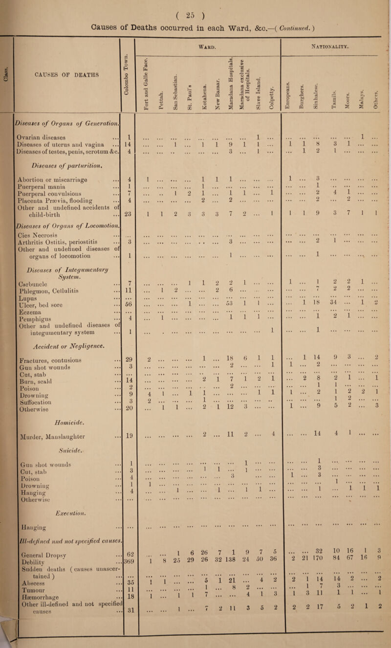 * a o I—• o O I Diseases of Organs of Genera tion. Ovarian diseases Diseases of uterus and vagina Diseases of testes, penis, scrotum &c. Diseases of parturition. Abortion or miscarriage Puerperal mania Puerperal convulsions Placenta Praevia, flooding Other and undefined accidents of child-birth I Diseases of Organs of Locomotion. Cies Necrosis Arthritis Ostitis, periostitis Other and undefined diseases of organs of locomotion Diseases of Integumentary System. Carbuncle Phlegmon, Cellulitis Lupus Ulcer, bed sore Eczema Pemphigus Other and undefined diseases of integumentary system Accident or Negligence. Fractures, contusions Gun shot wounds Cut, stab Burn, scald Poison Drowning Suffocation i Otherwise Homicide. Murder, Manslaughter Suicide. Gun shot wounds Cut, stab Poison Drowning Hanging 23 19 Otherwise Hanging Execution. |lll-defncd nnd not specified causes. General Dropsy Debility Sudden deaths (causes unascer¬ tained ) Abscess Tumour Haemorrhage Other ill-defined and not specified causes 31 <X> o P Wakd. p. > *35 Nationality. * .2 *-D on 00 P Sh P P w P H H 45 ft 5 o T3 P P >> w p T> a; 'P P Pettah. P rO o> N p P P p 3 p W « HH P o> Sh 0> <b W i/l cS 4-3 JH o Ph <x> m p p Ul P Ph 4-S VI A a o M £ £ ro a 3 3 go cs s 0) > P 53 05 P« O O A o rH 3 rP bo rH P p rP P VI l Tamil Moors le S Other: j• i • t • i i i 1 i 9 i i • •» i i 8 3 i • • • • • • 1 ... ... •• ... ... • • • 3 • • • i ... • • • i 2 l • • • • • • . . . 1 i 1 l 1 1 3 { 1 • • • • • • • • • • • ■ * • • • • • 1 • • • ... ... • • . i 2 1 1 1 • • • l ... • •. 2 4 l . • • . • • ... ... ... ... 2 ... 2 ... ... ... ... ... 2 ... 2 • • • ... i 1 2 3 3 3 7 2 ... l 1 i 9 3 7 i 1 i ... ... ... ... • • ... 3 • • • • i • • • • • •• «• • 2 1 ... • • • . • . < * ... ... ... ... ... ... 1 ... ... ... ... ... 1 ... ... ... i • « • 1 1 2 2 1 1 1 2 2 i j ... 1 2 ... ... 2 6 ... ... ... ... n i 2 2 ... ... 1 • • • . . . . • • i . . . . . . 53 ’ i i ... ... *1 18 34 ... 1 o £J • • • 1 . • . ::: . . . . • • i l i ... ... ... i 2 1 ... ... ... • ... ... ... ... ... ... ... l ... ... l ... ... ... ... • 2 # •« 1 18 6 i l l 14 9 3 • • • 2 • • • • • • • • • • • • 2 . . . ... l 1 ... 2 ... ... ... ... f i ■ . . . ... i ... • • • 2 1 7 1 2 l • • • 2 8 2 1 ... 1 2 ... • • • • • • 1 1 . . . . .. • • • 4 1 i 1 ... 1 l l • • • 2 1 2 2 1 2 1 • • • • • • • • • • • • ., . •. • • • ... 1 2 ... ... 1 1 ... 2 1 12 3 • * • ... 1 • • • 9 5 2 • • • 3 ... ... • • • «• • 2 « • • 11 2 ... 4 ... • • • 14 4 1 • • • • • # • • • • • • 1 • • • 1 1 1 « • • 1 . . . . . . ... ... 3 ... ... ... ... 3 1 • t • 3 * « • . . * • • . 1 ... 1 • • • ... 1 1 i • • • ... • • • 1 1 i i i 1 6 26 7 1 1 1 9 7 5 • • • • • • 32 10 138 24 50 36 2 21 170 84 21 ... 4 2 2 • • • 1 14 14 8 2 • • • ,,, • • • 1 7 3 • • • 4 1 3 1 3 11 1 1 1 3 5 2 2 2 17 5