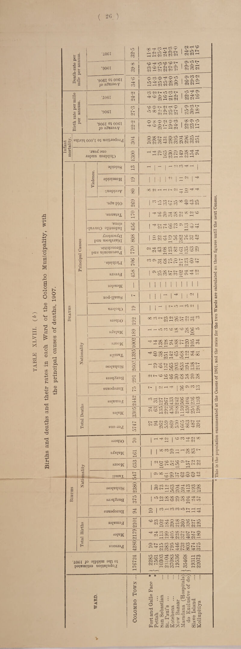 \ ’ > CQ rd 43 •t—4 r—H C3 ft •r—4 o •t—4 P O fa O CD ,P += <4H O TS fa <d £ g ci <D to (D -t-3 cd fa CD Pi 43 'P P c3 02 Pi H-3 C$ CD fa P 0o OJ Pi 43 fa •r—4 FQ 2 p <v c fa 1 43 a d 'Z06I uo OX ^VH 1 ... ., ^ i^n OX t—i to - H '• > 3 ^ I 4 ,b 4 1 a 0 0 fa o> 04 •9061 % j 8 to ^ o to to t- ^ ‘P 8 shsIiss 'sss cS 0) ft s a •9061 °J 0061 jo oSu.xoay' to fa CO cnofoo qicoox o H o oo o d H Hi OX OX OX fO OX OX rH <X> i ■ annum. Z06I ox H ox CO OX I> o co t> , lO H C3 HtbdtbHox OX H OX OX 1 OX OX rH fa OJ P <n HP ri •9061 CO H Ol to © ty OX r-1 fa ! fa fa H io cio o • oi »b tH oo® OX rH Ol OX 1 Ol co rH r M rH ^ rP H-J 1 1 s •9061 °J 0061 jo s.o'e.xaAy ox ox ox c—•) Q 07 O CO CO 'O SSdHaxH 1 oxcoH ox — rH OX 'OXOXrH flS rt a sqpxxq 000‘l °1 uoijjodoij H3 CO G®e-rOOHCCCOrl 0030«XC3003(M>0 rH OX CO H< ox co OX OX CO OX P -S p fa I-H O a •juai! auo rapun uaipjiqQ 0081 l__ HHC3 1C5 00333GOHH rH r— to CO t— -H CO O Ol H Ol H r Cl H a5 apxoxng CO X-H rH | - | rTXW^IH | o rH O' 'o • rH apxoxxnou CT- T-H 1 1 1 1  1 =1 •* quapxooy o x OO OX r-C rH r^- OX —' © H -tl —T rH •®3b PI0 03 to ox 1 CO cO w h o ® o to o 1 r-. CO to co hH ntt ox •SIXU13J9X t- rH 1 HCCOOHCOO Ol GO OX to | r—1 CO CO CO OX rH •suoxs -jnAXIOO 9JXJU9JUJ to uo H I HU-H to co 03 GO H OX N to IA- — rH HC m <15 i.X9JU9Si£(I pun x!r)oi{.x.x'et([ GO o 'CO 1 C <M H 03 O OX to tr OX I r-OXCOr' iftOOOCOH rH CO d d O c3 04 o p sxjxqouo.xg; pue 'BiuotanaUjj t— 1 ox HI CO CO CO OX rH IO CO 03 ^ OX H © ox co to co to ox •sxsxqjqj ' to t- COCi^COOOt^fOOl> CC I>- t>- —1 ^ 07 *—* fa SJ9A9jI CO ».o -H 1 <J3 lO CO t— t— Ol H rH CM 1 OX GO CO CO © 03 rH Ol 1> S9JSX39K 1 1 1 1 1 1 1 1 1 1 1 o CD rH xod-qnaxg 1 1 | - i '* 1 1 ~ 1 CO Pi m W fa X].X9p)X{Q <03 j — | t- iO rH CO OX j c3 CD fa P. 1 S.X9XPK) ox 1 2 rf) ~r cO OX © O* OX 1—1 CO OX rH OX O Ol GO <44 o co CD m P s-fiqujy CT3 CO' rH r-iocotocoocotoia r- CO © rH HP s.xooj\r 1002 rr< rH CO GO H CO e— © ^0 —H h CO OX 03 GO o OX © CO r«r r- OX rH fa o r—i fa fa •»—1 <D IS d HP c3 sixraux CO rH H © CO H OX »0> CO OX rH •—1 HCCOHOOMW® OX rH io rH asopcxpng 03 o to Ol r-r 03 tc t— ICO CO CO ”+* CO t>* cnc0McflC>0C3«H ^ ICO OX CO CO rH OX_ P •rH fa fa sioq.o.xnq d 1 Cl 1 ox Ol to to to ©> CO CO © CO H H CO to O M CO CD Pi 43 sunadoina; o t- I OX rH rH 1 © © GO CO | CO rH m S9JBUT9q Ol •H Ht OX CO rH t^r CO Ol tO HH tO GO CO OX © CO —H © —> GO 03 H Ol H N CO H CT -H rd -fa c3 0) ft sojuit 1 ia 1 o CO 1 CO ■HC CO >0 Ol © CO CJ3 Ol • ' <SJ fM © GO 03 CO © oOiOOl rl OX H OX H H (M H r—i o H m W H a f-t fa sao-taj t— rH t~ ito saaqJO sX’BJ'Bjy rH © rH sjooj\[ GO O © c3 & N ^ W Gi O'- C 'O « N H <moi©>o©co©©cooi OX»OCOO©CO'^CO rH rH Ol I tO CO ^ (M CO t—I I — Ol OOCOO-HQOCON i—I rH CO GO (M l> CO C') CO 05 CM W o t— © ‘O lONOi yiTnuj, rH -4®- 03 CO — Cl C~ Ol © 03 OX © Ol CO © © © rH 9S9p3t[UIg o oo CO Ol ©COOXCOrH-HCOCOCO CO ts- i—I tO O 03 •—I '03 Ol —i kCO OJ >0 rH —1 —C suqSing j ^ 0(M00000500-H-Ht^ HHCOWOOMiO sunado.ing rH Ol CO i—I COM ON H H rH r-H rH 43 -4> s o Eh S9JBUI9J r-H o rH co © CO OX rH © OO © © t- O OX <© GO © rH tO © OX Ol hhcomcomnh Oi t— rH -H © Oi uO CO OX I- © W0l«J\[ Cl H 03 © Ol tr © He oo ox rHHrHOXCOrHOXrw O CO o O in H3 iC © OX CO -H >0 SU0SX9J 07 rrHHCOC3HWONtr rH (MCOtrHtrOCrHCO Z.06I jo eippira aqj oj p9'yBUIIJS9 UOtJUpidoJ P fa <( £ cm r— to UO T—4 CO rH © © 00 CO © © © OO CO © ox >o co r—< © >c> rH ox C © l'- Ol »<o rH OX CO r—4 CO i—I CO >—1 r>- CO o 03 Ol rH OX ft £ o EH o fa S O P O o * * CD o a ffa O Pi : Cj ‘ O fa p c3 03 Is P Cti 03 CS fa (D m fa -*j O 0) fa fa _j-j 41 p 43 P^ ce * X CS p d) rH CD J-. c3 oi N rS P5 £ • O CD ®W|z3 •P =43 fa O § £ g/a p c3 o rH **4 * w *73 Ji O 5 fa fa P S3 cd A 3 x o v # This is the population ennumerated at the Census of 1901. and the rates for the two Wards are calculated on these figures until the next Census.