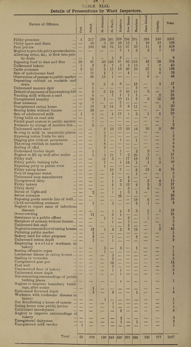 { ^ ) TABLE XLIX. Details of Prosecutions by Ward Inspectors. Nature of Offence. Fort Pettah St. Sebastian St. Paul’s Kotakena 1 New Bazaar Maradana Slave Island Colpetty Total. Filthy premises 4 317 298 281 398 284 291 288 240 2401 Filthy space and drain — 50 3 32 48 12 1 10 12 168 Foul privies — 188 88 24 15 67 39 11 6 438 Meglect to provide privy accomodation. Allowing urine, &c., to flow into pub- — — — 7 1 2 2 7 19 lie drain — 1 — 5 2 — — — — 8 Exposing food to dust and flies 59 91 63 146 41 83 115 48 58 704 Unlicensed bakery 1 3 2 7 3 5 13 7 2 43 Cattle nuisance 2 11 2 17 13 89 23 37 4 198 Sale of unholesome food — 11 4 1 — 4 — 2 4 26 Obstruction of passage to public market Depositing rubbish on roadside and — 24 15 1 1 — — 6 — 46 drain 9 3 6 8 — 18 — 3 47 Unlicensed manure dpot — 1 — — — — 3 — — 4 Default of payment of limewashing bill — 6 2 14 9 10 11 3 — DO Vending milk without a card — 6 — 7 1 7 1 — 2 24 Unregistered laundry — 14 7 — 10 11 2 3 16 63 Goat nuisance — 2 — — 2 — — — — 4 Unregistered eating house — 19 2 14 5 8 11 — 1 60 Storing hides without license — 34 — — — — — — — 34 Sale of adulterated milk 1 4 — 4 11 1 5 1 2 29 Tying bulls on road side — 1 — — — — — — — 1 Putrid pearl oysters in public market. — 1 — — — — — — — 1 Nuisance by storage of maldive fish... — Q o — — — — — — — 3 Unlicensed cattle shed — — 2 12 13 29 18 10 2 86 Storing in milk in unsuitable places. — — 1 — — — — — — 1 Exposing rotton fruits for sale — — 9 — — — — — — 2 Digging pits without permission — — 1 — 1 — 1 — — 3 Throwing rubbish in markets — — 8 — — — — — — 8 Boiling of offal — _ 2 — — — _ — — 2 Unlicensed timber depot — 1 1 — 1 — 3 2 — 8 57 Neglect to fill up well after notice ... — 1 5 11 7 5 25 3 — Filthy stall — _ 14 3 — 17 19 17 1 71 Filthy public bathing tubs — — 7 — 4 14 1 1 2 29 Exposing privy to public view — — 1 — — — — — — 1 Filthy eating house — — — 12 2 — 6 52 4 76 Pool of stagnant water — _ . 4 — — 1 — — 5 Unlicensed soap manufactory — -- _ 1 — 4 — — 5 Unregistered dairy — _ .. 1 3 4 - 3 4 15 Filthy bakery — - - - _ 4 3 12 2 3 3 27 Filthy dairy — - _____ 1 — 5 _ 6 — 12 Burial of Night-soil _ 2 1 1 3 1 — — 8 Swine nuisance _ . 28 — — — 28 Exposing goods outside line of stall... _ _ _ — 19 6 — 25 Child committing nuisance Neglect to report cases of infectious — 1 — 2 — — 2 1 — >% 0 diseases - - - - 1 4 2 3 5 1 16 Overcrowding _, 11 2 1 — 7 — 21 Resistance to a public officer _ . 1 1 2 _ 1 — 5 Slaughter of animals without license... _____ 1 1 . _ 2 Unlicensed fish stall _____ 5 . 1 6 Neglect to cement floor of eating houses _ 12 1 4 3 8 15 _ 2 45 Polluting public market _ 1 _ — _ — 1 Bakery used for other purposes —_ 2 _ 1 _ 2 _ — 5 Unlicensed cotton depot Employing unclean workmen in — 1 — 1 — — — — 2 bakery - ___ 3 ____ 3 _ 1 _ — 7 Storing offensive copra _ 1 _ _ _ 1 Loathsome disease in eating houses ... _ _ 3 ____ _ _ 3 Stalling in verandah _ 2 _ _ _ 2 Unregistered goat pen _ 14 _ ____ _ 14 Foul well _ 2 _ __ 2 Uncemented floor of bakerv 1 1 1 _ 2 Unlicensed straw depot Not cementing surroundings of public — — — — — — — 1 bathing places Neglect to improve insanitary build- — — — — 1 — — — — 1 ings, after notice _ 1 _ ____ 1 Unlicensed firewood depot Workmen with loathsome diseases in — 1 — 2 — — 1 — — 4 bakery _ 1 _ 1 Not disinfecting a house of enteric ... _ 1 _ 1 Eating house near public latrine _ 1 ____ 1 Unlicensed laundrymen Neglect to improve surroundings of — — 6 — — — — 6 bakery _ 3 . _ 3 Unregistered dairymen _ 1 1 . 2 Unregistered milk vendor 1 — 1 — — — — 1 68 830 540 648 660 693 666 535 377 5017