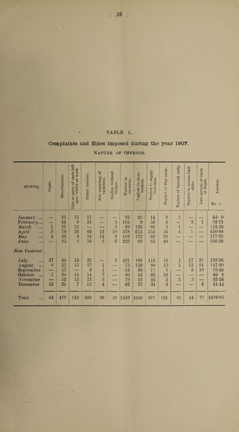 ( -29 ) TABLE L. Complaints and fiines imposed during1 the year 1907. Nature of Offence. MONTH. 43 a V s ao P O <£> 0> o CO i Lids or parts of carts left open whilst at work Public latrines. IS on reporting- of vacations. Coolies without badges. Neglect to conserve. X eglect to clean buckets. Neglect to supply Coir-dust. >> 'o O o <3 P 43 1 O f-H b£ Neglect of Special cooly. Neglect to return Cart chits. Late arrival of Carts at Depot. 43 r* 3 o a <4 Rs. c. January ... 23 13 17 25 25 14 1 o 1 1 44- 0 February... — 44 9 25 — 3 104 9 56 6 I — 3 1 92-75 March 1 51 12 — — 3 89 195 86 3 1 — — 118.30 April 9 79 26 66 12 10 378 615 153 56 4 1 — 450-88 May 4 66 8 24 14 8 182 172 66 22 — — — 177-92 June — 23 8 34 6 6 222 82 83 40 — — — 166-28 New Contract July 27 44 18 32 - 2 101 198 116 16 1 17 31 192-96 August ... 6 55 15 27 1 — 73 150 80 13 1 15 24 147-20 September — 17 — 8 1 — 54 68 71 5 — 5 10 76-48 October ... 1 24 14 14 7 — 80 53 66 10 — — — 86- 8 November — 32 13 23 3 — 79 52 46 5 2 3 — 82-56 December 16 21 7 12 4 — 62 27 34 3 — — 6 61-44
