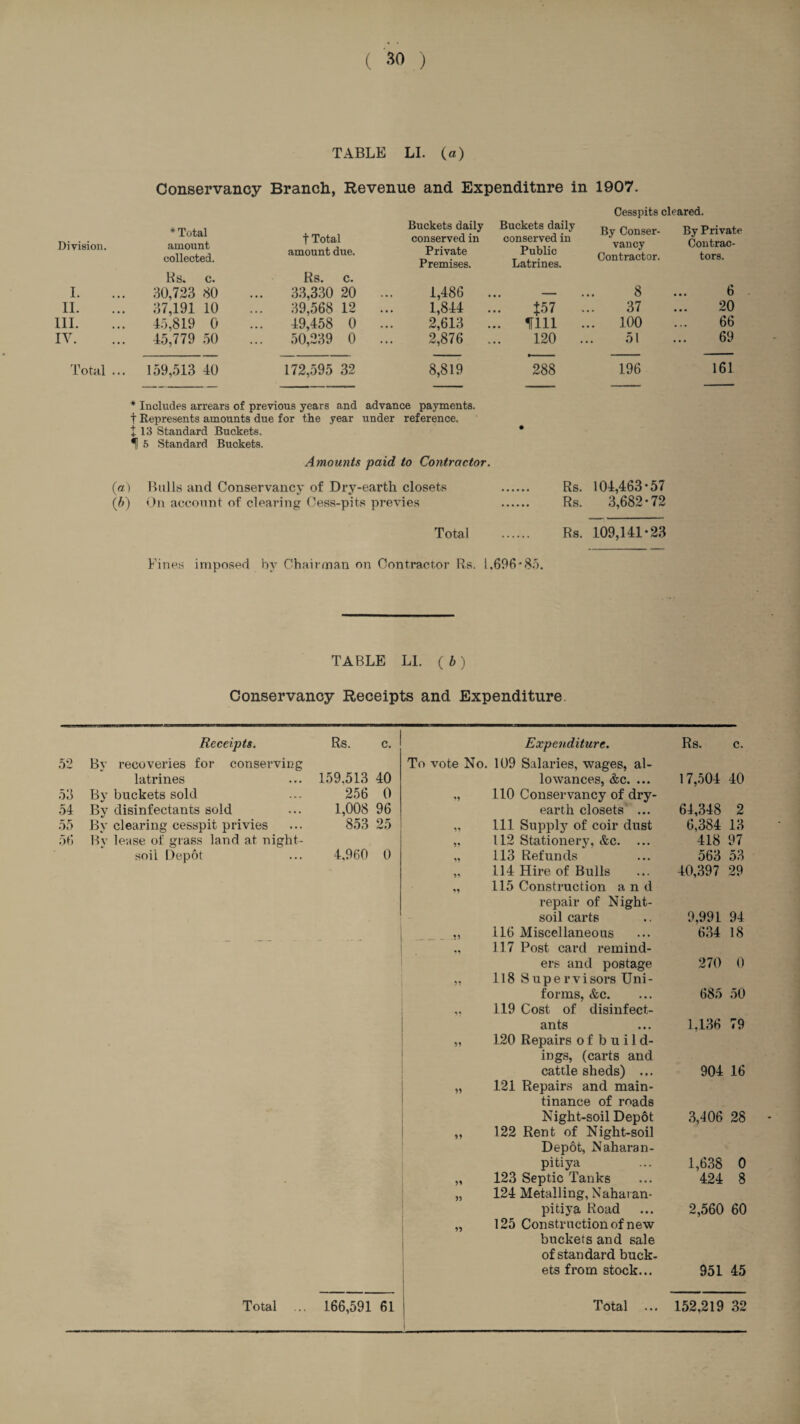 TABLE LI. (a) Conservancy Branch, Revenue and Expenditnre in 1907. Cesspits cleared. Division. # Total amount collected. t Total amount due. Buckets daily conserved in Private Premises. Buckets daily conserved in Public Latrines. By Conser¬ vancy Contractor. By Private Contrac¬ tors. Rs. c. Rs. c. I. 30,723 80 33,330 20 1,486 ... - 8 6 II. 37,191 10 39,568 12 1,844 J57 37 20 III. 45,819 0 49,458 0 2,613 ... mu ... 100 66 IV. 45,779 50 50,239 0 2,876 120 51 69 Total ... 159,513 40 172,595 32 8,819 288 196 161 # Includes arrears of previous years and advance payments, t Represents amounts due for the year under reference, t 13 Standard Buckets. i 5 Standard Buckets. Amounts paid to Contractor. (a) Bulls and Conservancy of Dry-earth closets . Rs. 104,463 *57 (b) On account of clearing Cess-pits previes . Rs. 3,682*72 Total . Rs. 109,141*23 Fines imposed by Chairman on Contractor Rs. 1.696*85. TABLE LI. ( b) Conservancy Receipts and Expenditure. Receipts. Rs. c. Expenditure. Rs. c. 52 By recoveries for conserving To vote No. 109 Salaries, wages, al¬ lowances, &c. ... 110 Conservancy of dry- latrines 159,513 40 17,504 40 53 By buckets sold 256 0 M 54 By disinfectants sold 1,008 96 earth closets ... 64,348 2 55 By clearing cesspit privies 853 25 V) Ill Supply of coir dust 6,384 13 56 By lease of grass land at night- tt 112 Stationery, &c. ... 418 97 soil Depot 4,960 0 tt 113 Refunds 563 53 114 Hire of Bulls 40,397 29 M 115 Construction a n d repair of Night- soil carts 9,991 94 . ft 116 Miscellaneous 634 18 117 Post card remind- ers and postage 270 0 Vi 118 S upe rvisors Uni- forms, &c. 685 50 119 Cost of disinfect- ants 1,136 79 ft 120 Repairs o f b u i 1 d- ings, (carts and cattle sheds) ... 904 16 ft 121 Repairs and main- tinance of roads Night-soil Depot 3,406 28 ft 122 Rent of Night-soil Depot, Naharan- pitiya 1,638 0 ft 123 Septic Tanks 424 8 ft 124 Metalling, Nahai an- pitiya Road 2,560 60 V) 125 Construction of new buckets and sale of standard buck¬ ets from stock... 951 45