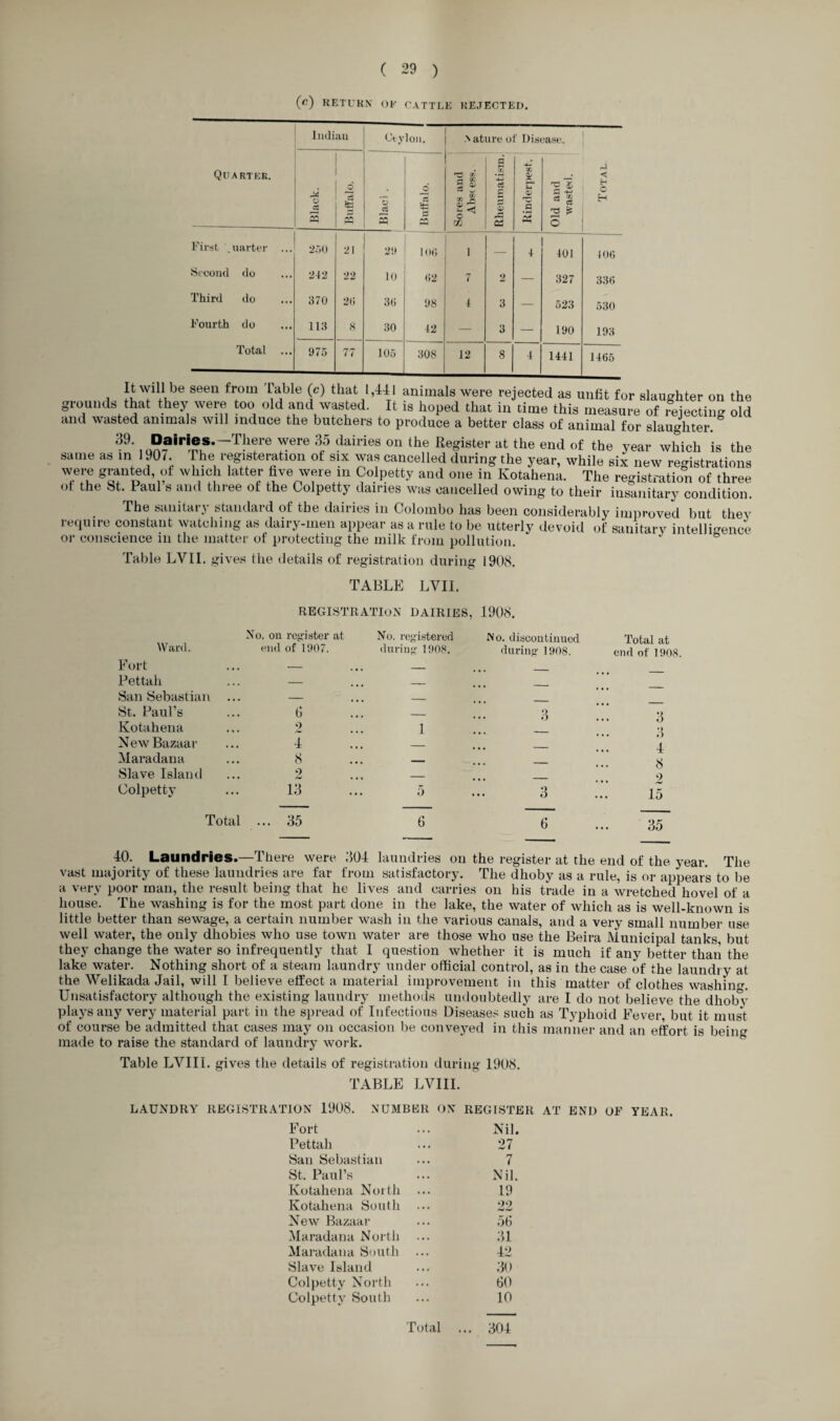 (fi) RETURN OK CATTLE REJECTED. Quarter. Indian Ceylon. A ature of Disease. Total Black. 3 pq Blaci . ^6 £ rz go r-» 2 0) l< 02 g •/. £ <X> cd Rinderpest. E 4^ eS go “ rt 2 ^ o First Quarter ... 25 0 21 29 106 1 — 4 401 406 Second do 242 22 10 62 7 2 — 327 336 Third do 370 2(> 36 98 4 3 — 523 530 Fourth do 113 8 30 12 — 3 — 190 193 Total 975 77 105 308 12 8 4 1441 1465 i fi I tub f ° lable $c) th?V,4t animals were ejected as unfit for slaughter on the grounds that they were too old and wasted. It is hoped that in time this measure of rejecting old and wasted animals will induce the butchers to produce a better class of animal for slaughter. 39' iQn?lr,r?lS,~Tb?re ^ere 'l5 dairies 011 the Register at the end of the year which is the same as m 1907. The registeration of six was cancelled during the year, while six new registrations were granted, of which latter five were in Colpetty and one in Kotahena. The registration of three of the St. Paul’s and three of the Colpetty dairies was cancelled owing to their insanitary condition. The sanitary standard of the dairies in Colombo has been considerably improved but they require constant watching as dairy-men appear as a rule to be utterly devoid of sanitary intelligence or conscience in the matter of protecting the milk from pollution. J ° Table LVII. gives the details of registration during 1908. TABLE LVII. REGISTRATION DAIRIES, 1908. Ward. Fort Pettah San Sebastian St. Paul’s Kotahena New Bazaar Maradana Slave Island Colpetty No. on register at No. registered No. discontinued end of 1907. during 1908. during 1908. Total at end of 1908. _  6 — 3 2 1 4 — <> 2 13 5 3 3 •> O 4 8 2 15 Total ... 35 6 35 40. Laundries.—There were 304 laundries on the register at the end of the year. The vast majority of these laundries are far from satisfactory. The dhoby as a rule, is or appears to lie a very poor man, the result being that he lives and carries on his trade in a wretched hovel of a house. The washing is for the most part done in the lake, the water of which as is well-known is little better than .sewage, a certain number wash in the various canals, and a very small number use well water, the only dhobies who use town water are those who use the Beira Municipal tanks, but they change the water so infrequently that I question whether it is much if any better than the lake water. Nothing short of a steam laundry under official control, as in the case of the laundry at the Welikada Jail, will I believe effect a material improvement in this matter of clothes washing. Unsatisfactory although the existing laundry methods undoubtedly are I do not believe the dhobv plays any very material part in the spread of Infectious Diseases such as Typhoid Fever, but it must of course be admitted that cases may on occasion be conveyed in this manner and an effort is being made to raise the standard of laundry work. Table LVIII. gives the details of registration during 1908. TABLE LVIII. LAUNDRY REGISTRATION 1908. NUMBER ON REGISTER AT END OF YEAR. Fort Nil. Pettah 27 Ban Sebastian 7 St. Paul’s Nil. Kotahena North 19 Kotahena South ... 09 New Bazaar 56 Maradana North 31 Maradana South ... 42 Slave Island 30 Colpetty North 60 Colpetty South 10