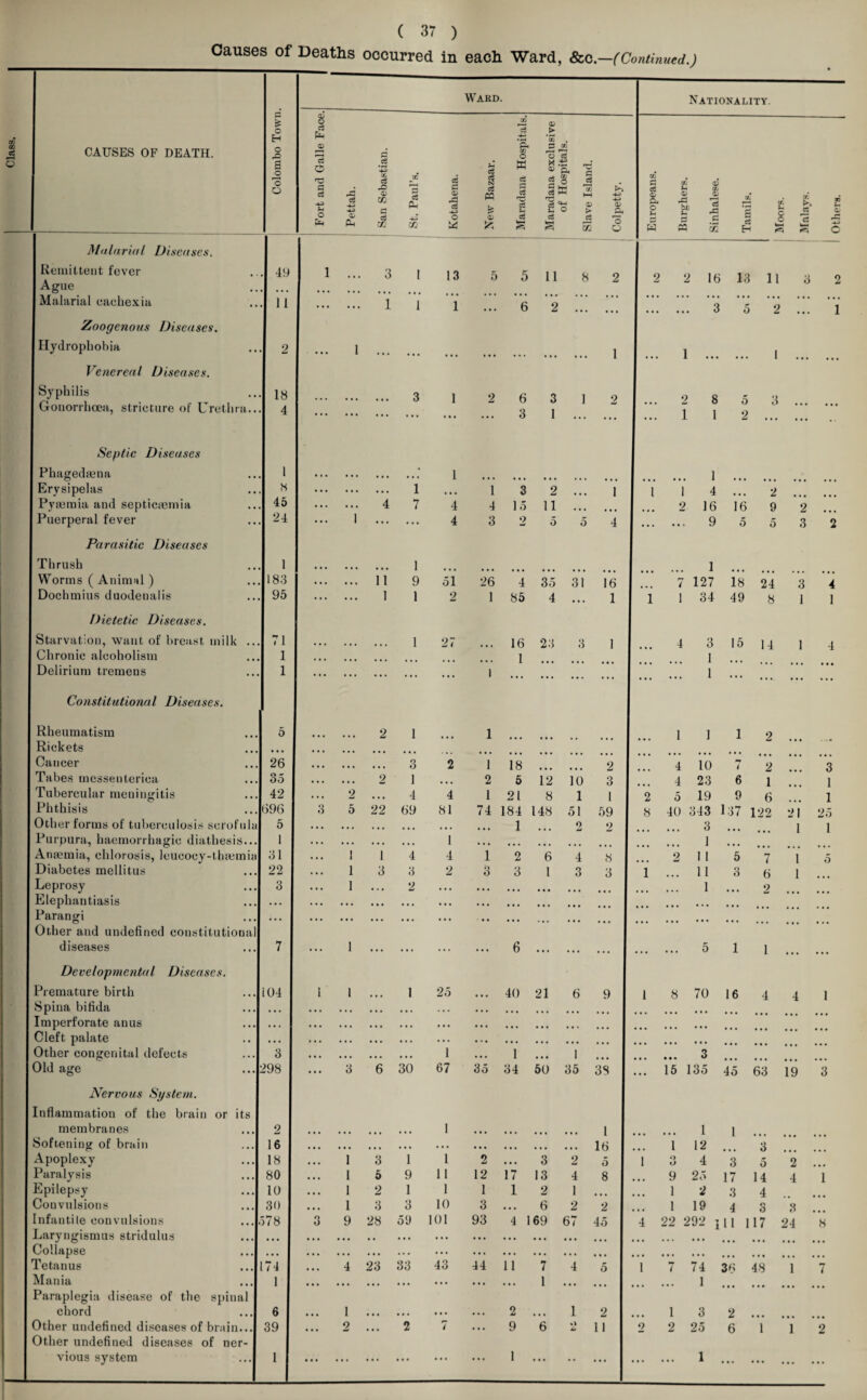 Causes of Deaths occurred in each Ward, &c.—(Continued.) Colombo Town. Ward. Nationality. Class. CAUSES OF DEATH. Fort and Galle Face A o3 a- Pn San Sebastian. St. Paul’s. Kotahena. New Bazaar. Maradana Hospitals. Maradana exclusive of Hospitals. Slave Island. Colpetty. i Europeans. Burghers. Sinhalese. Tamils. Moors. Malays. Others. Malaria! Diseases. Remittent fever 49 1 3 1 13 5 5 11 8 2 2 2 16 13 11 3 2 Ague Malarial cachexia 11 . . . • •. i 1 1 ... 6 2 ..! . 3 5 2 ... 1 Zoogenous Diseases. Hydrophobia 2 1 . 1 ... 1 . 1 . Venereal Diseases. Syphilis 18 3 1 ... 2 6 3 1 2 1 . 9 8 5 3 Gonorrhoea, stricture of Urethra... 4 ... ... ... ... 3 1 • • • — o O O ••• ,,, 1 I 2 . Septic Diseases Phagedama 1 • 1 . 1 . Erysipelas 8 ... ... ... 1 • • • 1 3 2 ... 1 ; 1 1 4 ... 2 . Pytemia and septicaemia 45 ... ... 4 7 4 4 15 11 ... ... 2 16 16 9 2 ... Puerperal fever 24 ... 1 ... ... 4 3 2 5 5 4 9 5 5 3 2 Parasitic Diseases Thrush 1 1 . 1 . Worms ( Animal) 183 . . . • • • 11 9 51 26 4 35 31 16 7 127 18 24 3 4 Dochmius duodenalis 95 ... ... 1 1 2 1 85 4 ... 1 1 1 34 49 8 1 1 Dietetic Diseases. Starvation, want of breast milk ... 71 1 27 16 23 3 1 4 3 15 14 l 4 . 1 ... .. Chronic alcoholism 1 • • • ... 1 Delirium tremens 1 ... ... ... ... ... 1 . ... ... 1 ... . Constitutional Diseases. Rheumatism 5 2 1 1 ... 1 1 1 9 Rickets ... • • • Cancer 26 • • • • • • ... o O 2 1 18 . 2 4 10 7 2 ... 3 Tabes messeuterica 35 • • • • • • 2 1 ... 2 5 12 10 3 ! 4 23 6 1 ... 1 Tubercular meningitis 42 . , . 2 ... 4 4 1 21 8 11| 2 5 19 9 6 ... 1 Phthisis 696 3 5 22 69 81 74 184 148 51 59 8 40 343 137 122 21 25 Other forms of tuberculosis scrofula 5 • •. • • • ... ... ... ... 1 2 2 . 3 ... ... l 1 Purpura, haemorrhagic diathesis... 1 • • • ... ... ... 1 ... . 1 ... . Anaemia, chlorosis, leucocy-tluemin 31 • •. I 1 4 4 1 2 6 4 8 ... 2 11 5 7 1 5 Diabetes mellitus 22 • • • 1 3 3 2 3 3 13 3 1 ••• 11 3 o 1 Leprosy 3 • •. 1 . . • 2 • • • • • • ... ... ... ,,, . 1 ... 2 . Elephantiasis . . . • • • • • . ... ... • • • ... ... ... ... ••• ••• ••• Parangi . . . • • • ... ... ... • • • • . ... • • • Other and undefined constitutional diseases 7 • • • 1 ... ... ... ... 6 . . 5 11 . Developmental Diseases. Premature birth i 04 i l 1 25 40 21 6 9 1 8 70 16 4 4 1 Spina bifida • • • • • • ... ... . • • ... ... . ... Imperforate anus . . . • • • • . • • • • • • • • • • ... ... ... ... ... i Cleft palate • • • • • • • • • • • • • • • • • . ... ... ... I ••• ••• ••• • • • ••• ••• ••• Other congenital defects 3 • •. ... ... ... 1 ... 1 i ... ! Q Old age 398 ... 3 6 30 67 35 34 50 35 38 : ... 15 135 45 63 19 3 Nervous System. Inflammation of the brain or its membranes 2 1 . 1 . 1 1 . Softening of brain 16 • • • ... ... ... • • • ... ... . 16 I ... 1 12 ... 3 . Apoplexy 18 • • • i 3 1 1 2 • • • 3 2 5 1 3 4 3 5 2 ... Paralysis 80 • •. i 5 9 11 12 17 13 4 8 9 25 17 14 4 1 Epilepsy 10 • •. i 2 1 1 1 1 2 1 ... 1 2 3 4 . Convulsions 30 • • • i 3 3 10 3 • • • 6 2 2 1 19 4 o 3 ... nfantile convulsions ....' 578 3 9 28 59 101 93 4 1 69 67 45 4 22 292 ill H7 24 8 Laryngismus stridulus • • • • • • ... , # ... • • • • • • • • • ... ... • • , • ■ • Collapse • • • • • • • • • ... • . • ... ... • • • ... ... ,,, . Tetanus 74 t • • 4 23 33 43 44 11 7 4 5 1 7 74 36 48 1 7 Mania 1 • • t ... ... ... • • • . • • ... 1 . Paraplegia disease of the spinal chord 6 1 ... 2 ... 1 2 ...132 . Other undefined diseases of brain... 39 • • • 2 ... 2 / • • • 9 6 2 11 2 2 25 6 1 1 2 Other undefined diseases of ner- vious system 1 • • • ... ... ... ... ... 1 • •• * * ... I ••• ••• * •»• ••• ••• •••