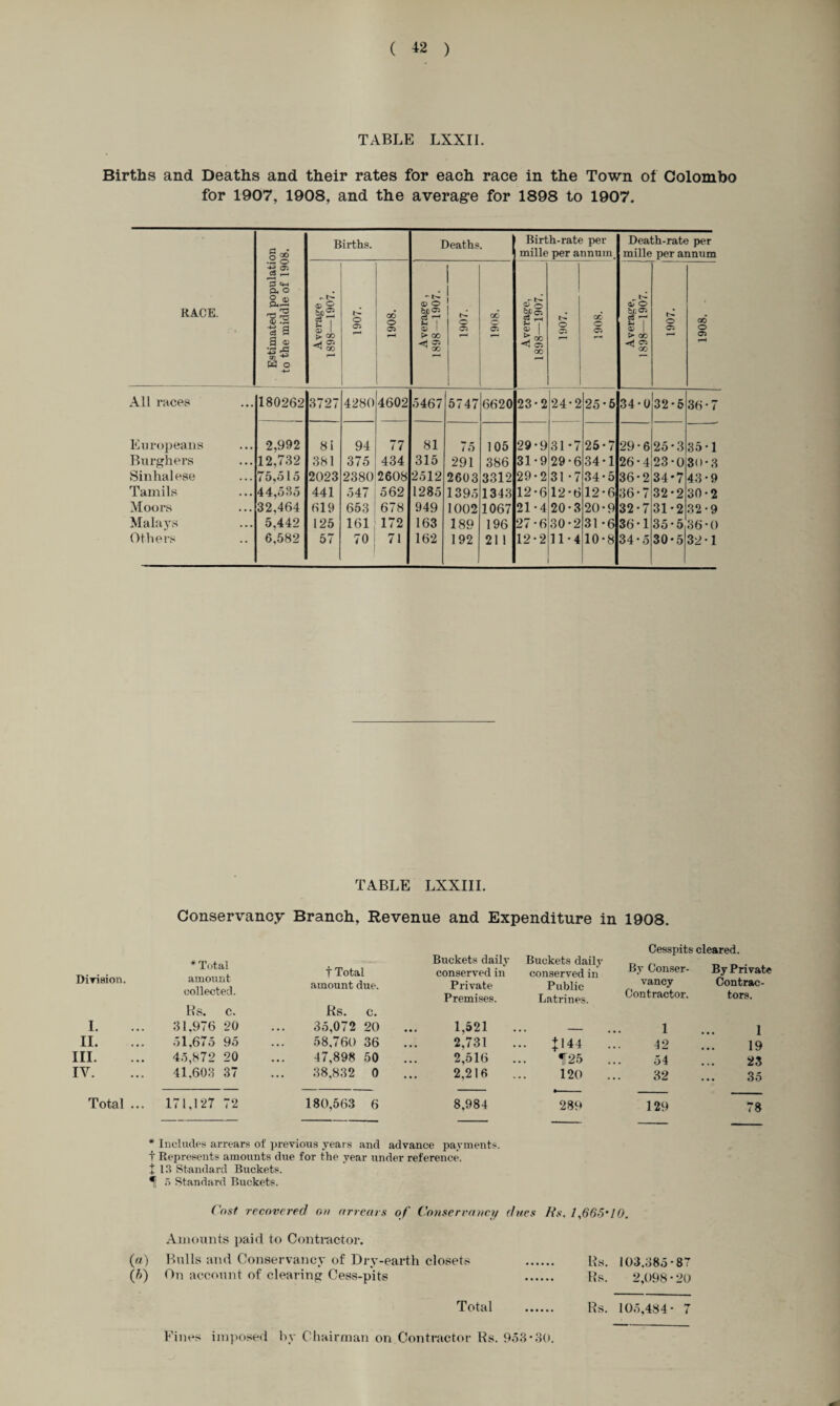TABLE LXXII. Births and Deaths and their rates for each race in the Town of Colombo for 1907, 1908, and the average for 1898 to 1907. RACE. Estimated population to the middle of 1908. Births. Deaths. Birth-rate per mille per annum. Death-rate per mille per annum Average, 1898—1907. 1907. OO O 05 rH Average , 1898—1907. 7061 1908. Sf oi 2^ 5 oc <3 05 QO © 1908. Average, 1898—1907. r> o 05 1908. All races 180262 3727 4280 4602 5467 5747 6620 23*2 24*2 25*6 34*0 32*6 36 * 7 Europeans 2,992 8 i 94 77 81 75 105 29*9 31 *7 25*7 29*6 25*3 35*1 Burghers 12,732 381 375 434 315 291 386 31*9 29*6 34*1 26*4 23*0 3U*3 Sinhalese 75,515 2023 2380 2608 2512 2603 3312 29*2 31 *7 34*5 36*2 34*7 43*9 Tamils 44,535 441 547 562 1285 1395 1343 12*6 12*6 12*6 36*7 32*2 30*2 Moors 32,464 619 653 678 949 1002 1067 21*4 20*3 20*9 32*7 31*2 32*9 Malays 5.442 125 161 172 163 189 196 27*6 30*2 31 *6 36*1 35*5 36*0 Others 6,582 57 70 71 162 192 21 1 12-2 11*4 10*8 34 * 5 30*5 32*1 TABLE LXXIII. Conservancy Branch, Revenue and Expenditure in 1908. Division. * Total amount collected. f Total amount due. Rs. C. Rs. c. I. 31.976 20 35,072 20 II. 51,675 95 58,760 36 III. 45,872 20 47,898 50 IV. 41,603 37 38,832 0 Total ... 171,127 72 180,563 6 Buckets daily conserved in Buckets daily conserved in Cesspits cleared. By Conser- By Private Private Public vancy Contrac- Premises. Latrines. Contractor. tors. 1,521 # _ 1 1 2,731 J144 42 19 2,516 125 54 23 2,216 120 32 ... 35 8,984 289 129 78 * Includes arrears of previous years and advance payments, f Represents amounts due for the year under reference. + 13 Standard Buckets, il 5 Standard Buckets. Cost recovered on arrears of Conservancy dues Rs. 1,665’10. Amounts paid to Contractor. (a) Bulls and Conservancy of Dry-earth closets . Rs. 103.385*87 (ft) On account of clearing Cess-pits . Rs. 2,098*20 Total . Rs. 105,484 • 7 Fines imposed by Chairman on Contractor Rs. 953*30.
