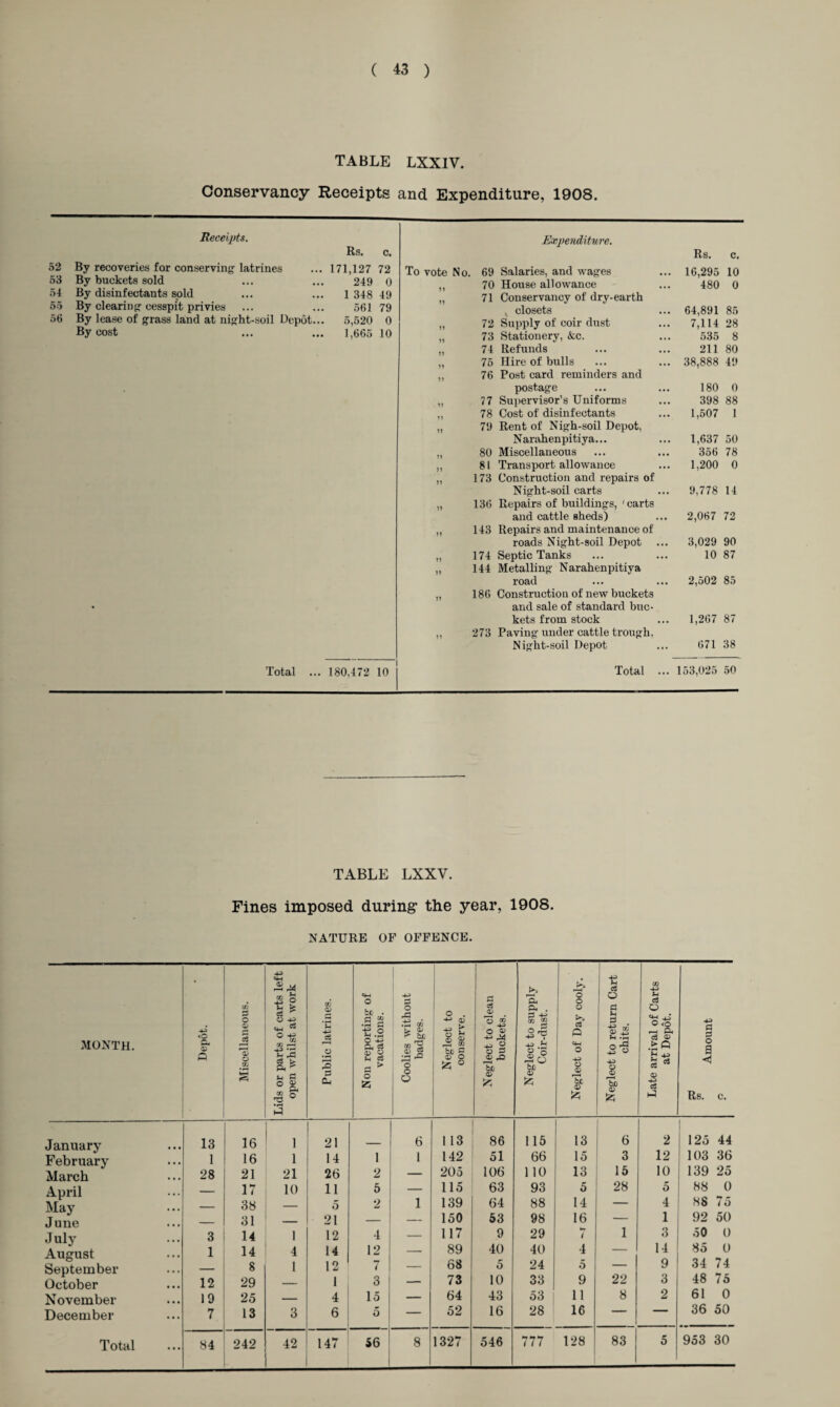 TABLE LXXIV. Conservancy Receipts and Expenditure, 1908. 52 53 54 55 56 Receipts. By recoveries for conserving latrines By buckets sold By disinfectants sold By clearing cesspit privies By lease of grass land at night-soil Depot.. By cost Total Expenditure. Rs. c. Rs. c. 171,127 72 To vote No. 69 Salaries, and wages 16,295 10 249 0 70 House allowance 480 0 1 348 49 71 Conservancy of dry-earth 56J 79 v closets 64,891 85 5,520 0 72 Supply of coir dust 7,114 28 1,665 10 n 73 Stationery, &c. 535 8 74 Refunds 211 80 75 Hire of bulls 38,888 49 76 Post card reminders and postage 180 0 77 Supervisor’s Uniforms 398 88 78 Cost of disinfectants 1,507 1 79 Rent of Nigh-soil Depot, Narahenpitiya... 1,637 50 80 Miscellaneous 356 78 n 81 Transport allowance 1,200 0 173 Construction and repairs of Night-soil carts 9,778 14 u 136 Repairs of buildings, 'carts and cattle sheds) 2,067 72 143 Repairs and maintenance of roads Night-soil Depot 3,029 90 174 Septic Tanks 10 87 i) 144 Metalling Narahenpitiya road 2,502 85 186 Construction of new buckets and sale of standard buc- kets from stock 1,267 87 273 Paving under cattle trough. Night-soil Depot 671 38 180,472 1 10 Total ... 153,025 50 TABLE LXXV. Fines imposed during the year, 1908. NATURE OF OFFENCE. • 4-3 4H 43 U eg 02 43 C/3 02 -e % 02 *o 3 o PS eg PL . O O PS eg o <■§ O d> eg O 4-3 «+4 ^ O 43 U 43 eg Non reporting vacations. £ 02 fc. ? > Gl O . ; 43 43 ^ o b* O 02 43 o & 43 M 3 43 5-? ►a oj Q Jh 3 S.-a O <0 P. o3 <u 43 PS 3 MONTH. PL 0) ft rH o i-H CO r-4 £ IS Q. ^ S-l Pj o £ r§ © o 3 s CU CD .£ J 'o o o oa Sc o 0) o fc ° 43 g o 5 Si ft 43 l<3 bn £ «+H O 43 o r2 U ° 43 W 43 O So £ b* 43 £ 54 <D 43 eg a Rs. c. i-4 January 13 16 l 21 6 113 86 115 13 6 2 12 125 44 February March 1 16 l 14 1 1 142 51 66 15 3 103 36 28 21 21 26 2 — 205 106 110 13 15 10 139 25 April May June _ 17 10 11 5 — 115 63 93 5 28 5 88 0 _ 38 _ 5 2 1 139 64 88 14 — 4 88 75 _ 31 — 21 — — 150 53 98 16 — 1 92 50 July August September October 3 14 1 12 4 — 117 9 29 w* / 1 3 50 0 1 14 4 14 12 — 89 40 40 4 — 14 85 0 12 8 29 1 12 1 7 3 .m 68 73 5 10 24 33 5 9 22 9 3 34 74 48 75 November 19 25 — 4 15 — 64 43 53 1 11 8 2 61 0 December 7 13 3 6 5 — 52 16 28 16 — 1 36 50 Total 84 242 42 147 56 8 1327 546 777 128 83 5 953 30