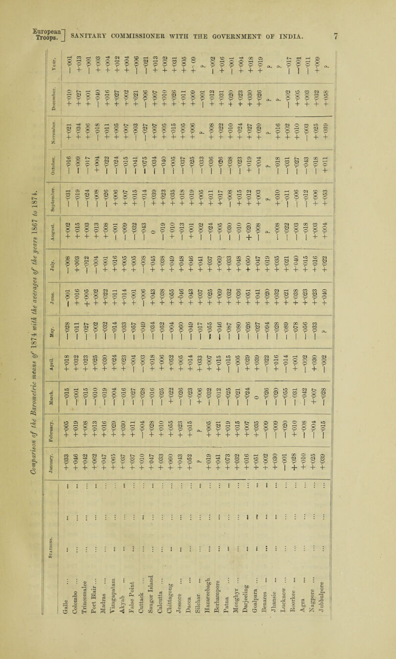 Comparison of the Barometric means of 1874 with the averages of the years 1867 to 1874. a> 1 cx O-. Y* 1 4 1 4 4 4- 4 1 1 4- 4- 4- 4 + 4- 1 4 + 4- 1 1 1 + I o 8 a. a. ! o 1 V fi + 4- 4- 1 + 4- f 4 1 4 4- 4 4- 4- 1 + 4- 4 4- 4- + 1 + 4- 4- 4- li a. > o ! ^ + 4- 4 1 + 4- 4 1 1 4- 4- + 4- 4- 4 4- 4 4- + 4- + 4* 4- 1 4- 4- 8 CL. H a 1 1 1 + 1 1 1 1 1 I 1 1 1 1 1 1 1 1 1 4- 1 1 1 1 1 ' + Oh H i 5T CO 1 1 1 1 1 + 4- 4- I 4 + + 4 + + + 4 1 4- 4- + 4- 1 1 1 4- 4- 1 < 4- 4- 4- 4 4 1 1 1 1 1 4 ' 4- 1 1 1 1 1 + 1 l 1 1 I 4- 4- ►“3 I + f 1 4 4 + 4 1 4- 4- + + + + + + 4 4 4 4- 4- 4- 4- 4- + 4 4- § •3 1 4- 4 4- I- 4- 4 4 1 4- 4- 4- 4 + 4 4 4- 4- 4- + + 4- + + + + 4- 4- 6“ a 04 rH CM Q CO rH CO to CO to © CO a rH tO a 00 GO 04 CM 05 CM 00 4^ to CO o 1 o 1 o 1 O 1 o 1 © 1 o 1 © 1 © I © 1 © 1 © ! © © 1 © © 1 » © i © 1 o I © 1 © 1 © 1 © 1 © 1 © 1 © 1 © 1 00 CM CO 1C O ■a CO a CO 00 CO CM to a CO H to to to 05 05 CM CO a rH CM © CM r—4 rH CO CM CM CO 04 CM © o H o to © H CO © rH © CM CO CM rH H © ©/ CO O a o o o O © © © o © © o © © © o o © o © © © © o © © © © © <i 4- + 4- 4- 4- + 4- 1 1 4- 4 4- + + 4- + 4 1 1 4- 4- 1 4- 1 1 + i 4- 1 tO rH to o 05 a CO 00 CO to 04 CO CO © IM (M to rH a co o to i—1 CM 00 pd rH o rH H rH o H CM 04 H CM CM CM O! © CO H CM CM CM CM M to CO a © 04 o o o o © © © © © © © © © © © O © © © © O o © © © © © © © o3 S 1 r 1 I 1 [ 1 1 1 1 1 4- 1 1 + 1 1 1 1 1 1 1 1 1 1 1 4- 1 OS 00 CO CO Os © H a GO © to CO to to i—* 05 to to © 05 © o 00 to o rH o H rH 04 CO rH © <M rH to Ol H o (M rH 1—1 © CO © © CM rH o © rH 3 o O o © © © © © o © o © © © Cl-. ‘p O © o © o O o © © © © © pS © + 4- 4 4 4- 4- 4- + 1 4- + 4- + 4- 4 4- 4- 4- 4“ 4- 1 1 1 + 1 1 1 CO CO 04 04 »r> IH © CO O CO 03 05 CO <M CO rH CM © rH GO © to 05 CO CO a CO CO CO rH a CO CO H to a JH CO rH to © CO o 04 rH CM CO c3 o o o © © © © © © o © © © o Ou o © © © o © O o o O O © C3 <3 ►3 + + 4- 4-' 4- 4- 4- + 4 4 4 4- + 4- 4- 4- + 4- + 4- + + 1 4- + 4- + 1 % • • Stations. Galle Colombo Trmcomalee Port Blair .,. Madras v izagapatam aS < lalse Point Cuttack Saugor Island Calcutta Chittagong p o CO CO ■4 Dacca Silchar Hazareebagh Berliampore Patna Monghyr ... Darjeeling Goalpara ... Benares Jliansie o o H 05 05 O o 23 c3 bfj < IN agpore ... o r-H o ~3 -O * |