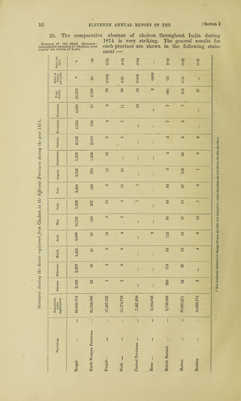 Statement showing the deaths registered from Cholera in the different Provinces during the year 1874. 25. The comparative absence of cholera throughout India during History of tlie chief diseases— remarkable absence of Cholera over nearly the whole of India. 1871 is very striking, each province are shewn ment: — The general results for in the following state- u * Ratio of deaths per 1,000. # •20 o © o-oi CM o 6 6000- VO TOO Total deaths. CO CO CO co 68 14 1 37 December. 5,859 70 12 5 : November. 6,524 CO ! : : October. H* H : U * o - - • © * <1 * , CO • x^ o 05 X^ o x^ CO . <M 05 05 rH rH cj x>. rH l I hrM o rH 05 X^ CM (M CM CM 00 00 05 rH rH rH T) o l rH P. <1 00 lO CO co CO CO -5p rp’ CO 05 rH tP * 03 a H >> CO 05 rH 05 00 05 CO rH X^ CM P (M^  l rH l rQ cm © fa » . VO vO rH rH 00 CM <M E? CO CO VO CO o3 P rH : * CO 1 CM ►“3 TS CO VO VO GO VO 00 rH rP vo (M 00 o VO rH o o CO o rH X^ CO 05 CO CM X^ -+-> *m Ll CO 05 xC H x>T 00 o' 00 T? co 00 X^ CM 00 CO CO <M S3 « 05 x^ TP rH H rH x>. CO CM O bo of xC rH x>T CM cm o' co Ph g VO CO rH rH CO rH • . - - : • • • • • I - • • • • • • o o o u p< C3 0> o a to P o © ,p E~* % I CO W O H k o M Cm a bn rt CD « c5 rO d O <D O .9 *> o rH Ph ^3 Co a H d a <D O u g <D « 03 c3 ho c3 a a o PQ