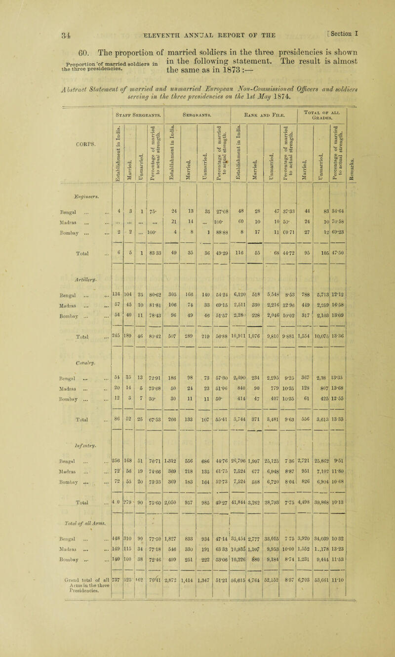 60. The proportion of married soldiers in the three presidencies is shown Proportion'of married soldiers in in the following statement. The result is almost the three presidencies. tile same aS in 1873 *.- Abstract Statement of married and unmarried European Non-Commissioned Officers and soldiers serving in the three presidencies on the 1st Mag 1874. Staff Sergeants. Sergeants. Rank and File. Total of all Grades. CORPS. Establishment in India. Married. Unmarried. Percentage of married to actual strength. ^ Establishment in India. Married. Unmarried. Percentage of married to actual strength. Establishment in India. Married. Unmarried. Percentage of married to actual strength. Married. Unmarried. Percentage of married to actual strength. Remarks. Engineers. Bengal 4 o O 1 75- 24 13 35 27-08 48 28 47 37-33 44 83 34-64 Madras ... ... ... 21 14 ... 100- 60 10 10 50- 24 10 70'58 Bombay ... 2 2 ... ioo- 4 8 i 8888 8 17 11 CO-71 27 12 69-23 Total 6 5 1 83 33 49 35 36 49-29 116 55 ’ 68 44-72 95 105 47-50 Artillery. Bengal 134 104 25 80-62 305 166 140 54-24 6,120 518 5,548 8-53 788 5,713 12-12 Madras 57 45 10 81-81 106 74 33 69-15 2,511 330 2,216 12-96 449 2,259 16-58 Bombay ... 54 40 11 78-43 96 49 46 51-57 2,‘28i i 228 2,046 10-02 317 2,103 1309 Total 245 189 46 80-42 507 289 219 56-88 10,911 1,076 9,810 9-881 1,554 10,075 13-86 Cavalry. Bengal 54 35 13 72-91 186 98 73 57-30 2,490 234 2,295 9-25 367 2,38 13-35 Madras 20 14 5 73-68 50 24 23 51-06 840 90 779 10-35 128 807 13-68 Bombay ... 12 3 7 30- 30 11 11 50- 414 47 407 10-35 61 425 12-55 Total 86 52 25 67-53 266 133 107 55-41 3,744 371 3,481 9-63 556 3,613 13 83 Inf miry. Bengal 256 168 51 76-71 1.312 556 686 44-76 26,796 1,997 25,125 7 36 2,721 25,862 9-51 Madras 72 56 19 74-66 369 218 135 61-75 7,524 677 6,948 8-87 951 7,102 11-80 Bombay ... 72 55 20 73-33 369 183 164 52-73 7,524 688 6,720 8-04 826 6,904 10-68 Total 4 0 279 N 90 75-60 2,050 957 985 49-27 41,844 3,262 38,793 7-75 4,498 39,868 10-13 Total of all Arms. \ Bengal 448 310 90 77-50 1,827 CO CO 00 934 4714 35,454 2,777 33,015 7 75 3,920 34,039 10 32 Madras ... 149 115 34 77-18 546 330 191 63 33 10,935 1,107 9,953 10-00 1,552 1 -,178 13-23 Bombay ... 140 100 38 72'46 499 251 222 53-06 10,226 00. 00 o 9,184 8-74 1,231 9,444 11-53 Grand total of all 737 525 162 764l 2,872 1,414 1,347 51-21 56,6151 4,764 52,152 8-37 6,703 53,661 11-10 Arms in the three Presidencies.