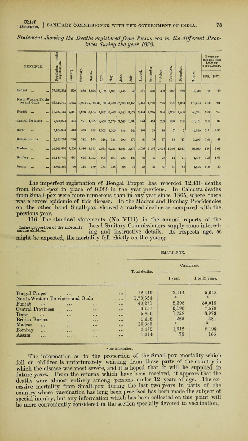 Diseases, J SANITARY COMMISSIONER WITH THE GOVERNMENT OE INDIA. 75 Statement showing the Deaths registered from Small-pox in the different Prov¬ inces during the year 1878. PROVINCE. Population under registration. January. February. March. April. £ June. July. August. September. October. November. December. Total. 1 Ratio of DEATHS PER 1,000 OF POPULATION. 1878. 1877. Bengal ... 59,993,332 590 838 1,826 2,182 1,991 1,545 846 570 636 499 358 629 12,410 •20 *13 North-Western Provin- ces and Oudh 42,724,741 9,452 9,974 17,142 39,159 44,469 27,388 13,153 4,458 1,730 776 790 2,033 170,524 3-99 •84 Punjab ... 17,487,125 2,231 2,626 3,665 4,927 6,483 5,243 3,877 2,444 1,225 984 2,258 4,408 40,271 2-30 •7.0 Central Provinces ... 7,408,074 454 771 1,822 2,458 2,779 3,506 1,768 854 434 239 298 768 16,151 2'18 37 Berar 2,184,945 418 599 955 1,332 1,315 836 244 109 13 15 7 7 5,850 2'7 290 British Burma 2,952,296 126 142 169 218 183 194 173 80 24 27 23 47 1,406 0-47 ■41 Madras ... 29,209,586 7,200 7,546 8,693 7,524 6,221 4,681 3,873 3,051 2,558 2,024 1,376 1,613 56,360 1-9 3-02 Bombay ... 16,181,741 477 694 1,162 905 671 283 184 45 44 27 12 71 4,475 0-28 1'69 Assam ... ,,, 3,805,364 50 124 170 133 158 98 79 38 26 40 30 68 1,014 0-30 •30 The imperfect registration of Bengal Proper has recorded 12,410 deaths from Small-pox in place of 8,088 in the year previous. In Calcutta deaths from Small-pox were more numerous than in any year since 1865, where there was a severe epidemic of this disease. In the Madras and Bombay Presidencies on the other hand Small-pox showed a marked decline as compared with the previous year. 116. The standard statements (No. VIII) in the annual reports of the Large proportion of the mortality Local Sanitary Commissioners supply some interest- among children ing anc[ instructive details. As respects age, as might he expected, the mortality fell chiefly on the young. Total deaths. SMALL-POX. Children. 1 year. 1 to 12 years. Bengal Proper 13,410 3,114 5,243 North-Western Provinces and Oudh 1,70,524 * * Punjab ... ... 40,271 8,598 30,018 Central Provinces 16,151 6,196 7,578 Berar 5,850 1,728 3,979 British Burma 1,406 222 381 Madras 56,360 * * Bombay 4,475 1,612 2,198 Assam 1,014 76 165 * No information. The information as to the proportion of the Small-pox mortality which fell on children is unfortunately wanting from those parts of the country in which the disease was most severe, and it is hoped that it will be supplied in future years. Prom the returns which have been received, it appears that the deaths were almost entirely among persons under 12 years of age. The ex¬ cessive mortality from Small-pox during the last two years in parts of the country where vaccination has long been practised has been made the subject of special inquiry, hut any information which has been collected on this point. will be more conveniently considered in the section specially devoted to vaccination*