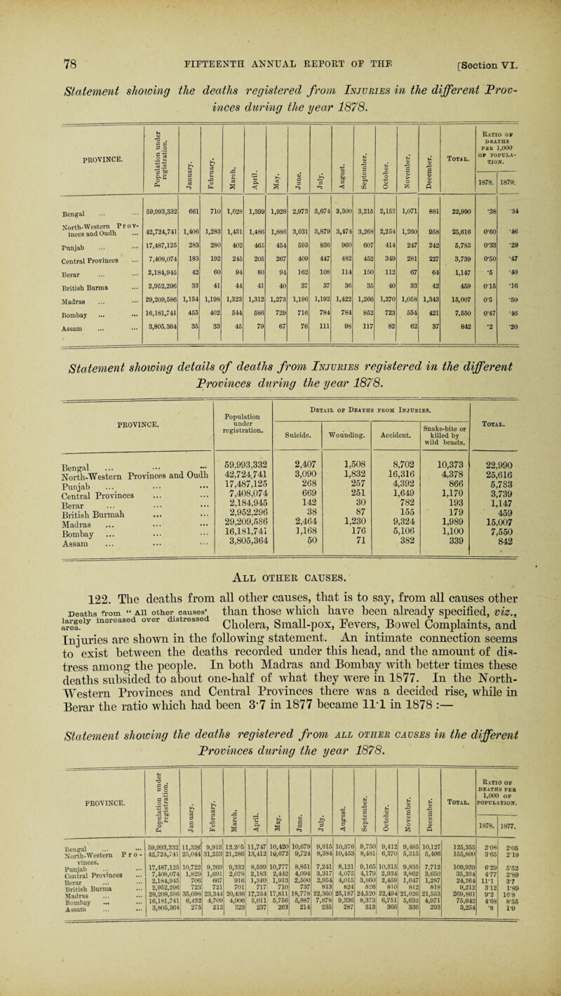 Statement showing the deaths registered from Injuries in the different Prov¬ inces during the year 1878. PROVINCE. 'd . a a 0 O 0 ■§ .2 2 f-t Sh cS -4-3 U <D ,Q a 3 a> rO £ U QJ rO 0 Total. Ratio op deaths PER 1,000 OP POPULA¬ TION. o PM 0 0 cS *“5 rO <v Marcl April, May. June. July. 0 be 0 < o -M CM a> 02 o -t-j o O hi > o 55 a> o CD P 1878. 1879. Bengal 59,993,332 661 710 1,028 1,399 1,926 2,973 3,674 3,300 3,215 2,152 1,071 881 22,990 •38 '34 North-Western Prov¬ inces and Oudh 42,724,741 1,406 1,283 1,431 1,486 1,886 3,031 3,879 3,474 3,268 2,254 1,260 958 25,616 0'60 •46 Punjab 17,487,125 283 280 402 465 454 593 836 960 607 414 247 242 5,783 0-33 •29 Central Provinces 7,408,074 183 192 245 205 267 409 447 482 452 349 281 227 3,739 0-50 •47 Berar 2,184,945 42 60 94 80 94 162 108 114 150 112 67 64 1,147 •5 •40 British Burma 2,952,296 33 41 44 41 40 37 37 36 35 40 33 42 459 0T6 •16 Madras 29,209,586 1,154 1,198 1,32.3 1,312 1,273 1,196 1,192 1,422 1,266 1,270 1,058 1,343 15,007 0-5 •50 Bombay 16,181,741 455 402 544 586 729 716 784 784 862 723 554 421 7,550 0-47 •46 Assam 3,805,364 35 33 45 79 67 76 111 98 117 82 62 37 842 •2 •20 Statement showing details of deaths from Injuries registered in the different Provinces during the year 1878. PROVINCE. Population under registration. Detail or Deaths from Injuries. Total. Suicide. Wounding. Accident. Snake-bite or killed by wild beasts. Bengal North-Western Provinces and Oudh Punjab Central Provinces Berar British Burmah Madras Bombay Assam 59,993,332 42.724.741 17,487,125 7,408,074 2,184,945 2,952,296 29,209,586 16.181.741 3,805,364 2,407 3,090 268 669 142 38 2,464 1,168 50 1,508 1,832 257 251 30 87 1,230 176 71 8,702 16,316 4,392 1,649 782 155 9,324 5,106 382 10,373 4,378 866 1,170 193 179 1,989 1,100 339 22,990 25,616 5,783 3,739 1,147 459 15,007 7,550 842 All other CAUSES. 122. Tlie deaths from all other causes, that is to say, from all causes other Deaths from “ aii other causes’ than those which have been already specified, viz., Sely mcreased over dlstres&ed Cholera, Small-pox, Eevers, Bowel Complaints, and Injuries are shown in the following statement. An intimate connection seems to exist between the deaths recorded under this head, and the amount of dis¬ tress among the people. In both Madras and Bombay with better times these deaths subsided to about one-half of what they were in 1877. In the North- Western Provinces and Central Provinces there was a decided rise, while in Berar the ratio which had been 3*7 in 1877 became 11 1 in 1878 :— Statement showing the deaths registered from all other causes in the different Provinces during the year 1878. PROVINCE. Population under registration. January. February. March. April. May. June. I >» l3 August. September. October. November. December. Total. Ratio of DEATHS PER 1,000 OF POPULATION. 1878. 1877. 59,993,332 11,326 9,913 12,205 11,747 10,420 10,679 9,915 10,376 9,750 9,412 9,485 10,127 125,355 2'08 2'05 North-Western Pro- 42,724,741 25,044 31,253 21,286 13,412 10,672 9,724 8,384 10,453 8,481 6,370 5,315 5,406 155,800 3'65 219 vinces* 17,487,125 10,722 9,269 9,332 8,599 10,777 8,851 7,241 8,121 9,165 10,315 9,835 7,712 109,939 6-29 5-52 rantral Provinces 7,408,074 1,829 1,691 2,078 2,183 2,442 4,094 3,317 4,075 4,179 2,934 2,862 3,650 35,334 477 2-89 2,184,945 706 667 916 1,340 1,913 2,500 2,954 4,015 3,860 2,459 1,647 1,287 24,264 ll'l 37 British Burma 2,952,296 723 721 701 717 710 737 813 821 826 810 812 818 9,212 312 1-89 29,209,586 35,098 23,344 20,436 17,254 17,811 18,778 22,360 25,187 24,520 22,494 21,026 21,553 269,861 9'2 16-8 16,181,741 6,432 4,709 4,906 5,011 5,756 6,887 7,878 9,336 8,373 6,751 5,632 4,971 75,642 4'68 8-55 Assam 3,805,364 275 212 223 237 263 214 235 287 313 366 336 293 3,254 •8 10