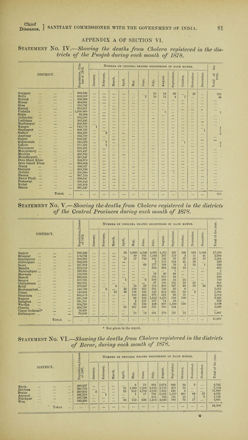 Diseases. J SANITARY COMMISSIONER WITH THE GOVERNMENT OF INDIA. 81 APPENDIX A OF SECTION VI. Statement No. IY.—Showing the deaths from Cholera registered in the dis¬ tricts of the Punjab during each month of 1878. P <X> . O N Number op cholera deaths REGISTERED IN EACH MONTH. © DISTRICT. Population, sus of 18/ h 63 P 3 February. March. April. May. June. July. August. September.^ October. November. December. Total of i year. Gurgaon 696,646 16 54 66 27 163 Delhi 608,850 2 16 15 4 7 44 Rohtak Hissar 536,959 484,681 ... ... ... Sirsa Karnal 210,795 610,927 •• ... Umballa Simla Jullnndur 1,008,860 33,594 783,020 ... 1 1 Ludhiana 683,245 Hoshiarpur 938,890 ... Kangra ... 743,758 1 ... 1 Gurdaspur 906,126 1 1 Sialkot Amritsar Gujrat 994,458 832,750 616,347 ... 2 ... ... 2 Gujranwala 550,576 1 ... ... 1 2 Lahore Ferozepore 775,551 533,416 1 ... i Montgomery ... 359,437 ... Mooltan Muzaftargarh ... 459,765 295,547 ... ... Dera Ghazi Khan Dera Ismail Khan ... 309,978 394,864 ... ... Jhang 348,027 Shahpur 368,796 , Jhelum 500,988 Hazara 367,218 Rawal Pindi ... 699,647 Peshawur 600,443 Kohat 145,419 Bannu 287,547 ... Total ... ... ... ... ... ... ... 215 Statement No. Y.—Showing the deaths from Cholera registered in the districts of the Central Provinces during each month of 1878. DISTRICT Popul a. tion, Census of 1872. Number op cholera deaths REGISTERED IN EACH MONTH. Total of the year. January. February. March. April. May. June. July. August. September. October. November. December. Raipur S83.246 65 3,666 4,346 4,026 1,311 227 196 163 3,086 17,076 Bilaspur 516,722 ... ... 39 935 1,493 267 119 3 31 41 2,928 Sambalpore ... 319,962 ... 17 17 734 541 145 57 37 23 10 1,581 Jubbulpore ... ... 382,926 ... ... 3 115 104 41 36 299 Seoni 321,623 ... ... 69 177 168 76 2 33 1 526 Mandla 213,018 ... ... 234 264 144 13 655 Narsinghpur ... 339,395 ... ... 1 .... 1 Murwara 145,933 ... ... ... 19 30 66 ... ... 115 Damoh 269,642 ... ... ... 1S5 356 48 589 Saugor 527,725 ... ... 1 9 399 288 54 24 780 Chhindwara ... 265,191 ... ... ... 97 195 135 23 55 505 Betul 278,857 4 18 28 119 208 327 68 78 22 872 Hoshangabad... 440,186 4 ... 42 139 355 331 149 29 6 . . 1,055 N imar 140,684 . •. 10 36 138 1S2 143 613 231 30 2 ... 1,385 Bhandara 564,813 ... ... 100 484 870 523 86 21 2,084 Nagpur 631,109 ... 62 195 1,243 1,271 516 138 3,425 Balaghat 280,101 ... ... 2 117 127 74 33 ... 353 Wardha 354,720 35 156 416 970 1,268 190 3,033 Chanda 456,790 25 267 533 .791 760 254 2,630 Upper Godavari* 24,425 Burhanpore ... ... 70,540 20 12 601 279 167 12 1,091 Total ... 1 - 40,985 * Not given in the report. Statement No. YI.—Showing the deaths from Cholera registered in the districts of Perar, during each month of 1878. DISTRICT. Population,Census of 1867. Number op cholera deaths eegistered in each month. Total of the year. ci P a c3 ►5 *- c3 P u & © J 0 S a ‘s-> P4 < tA a ’ © ►“3 jA 'p •5 -i-j CG P bn P < >4 © 8 © *£« © CTj u © rO O © O U © a © >■ 0 & © 8 © © © ft Akola Buldana Basim Amraoti Ellichpur Wun Total 480,657 365,779 260,905 496,379 237,799 343,426 ’2 1 ... 31 22 *30 9 1,286 912 1 112 73 1,296 4,706 17 639 883 2,254 4,158 733 213 1,203 2,674 2,123 1,653 2,002 762 2,049 666 409 240 1,470 141 766 34 15 5 485 13 75 3 64 1 17 52 6 4,342 7,414 11,698 4,825 1,136 4,891 ... ... ... . ... ... ... ... ... ... ... 34,306 w